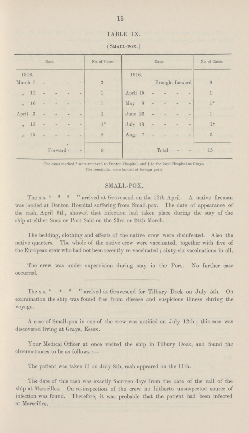 15 TABLE IX. (Small-pox.) Date. No. of Cases. Date. No. of Cases. 1916. 1916. March 7 2 Brought forward 8 „ 11 1 April 15 1 „ 16 1 May 8 1* April 3 1 June 23 1 „ 13 1* July 13 It „ 15 2 Aug.- 7 - 3 Forward 8 Total 15 The cases marked * were removed to Denton Hospital, and f to the local Hospital at Grays. The remainder were landed at foreign ports. SMALL-POX. The s.s.  * *  arrived at Gravesend on the 12th April. A native fireman was landed at Denton Hospital suffering from Small-pox. The date of appearance of the rash, April 6th, showed that infection had taken place during the stay of the ship at either Suez or Port Said on the 23rd or 24th March. The bedding, clothing and effects of the native crew were disinfected. Also the native quarters. The whole of the native crew were vaccinated, together with five of the European crew who had not been recently re-vaccinated ; sixty-six vaccinations in all. The crew was under supervision during stay in the Port. No further case occurred. The s.s.  * *  arrived at Gravesend for Tilbury Dock on July 5th. On examination the ship was found free from disease and suspicious illness during the voyage. A case of Small-pox in one of the crew was notified on July 12th ; this case was discovered living at Grays, Essex. Your Medical Officer at once visited the ship in Tilbury Dock, and found the circumstances to be as follows :— The patient was taken ill on July 8th, rash appeared on the 11th. The date of this rash was exactly fourteen days from the date of the call of the ship at Marseilles. On re-inspection of the crew no hitherto unsuspected source of infection was found. Therefore, it was probable that the patient had been infected at Marseilles.