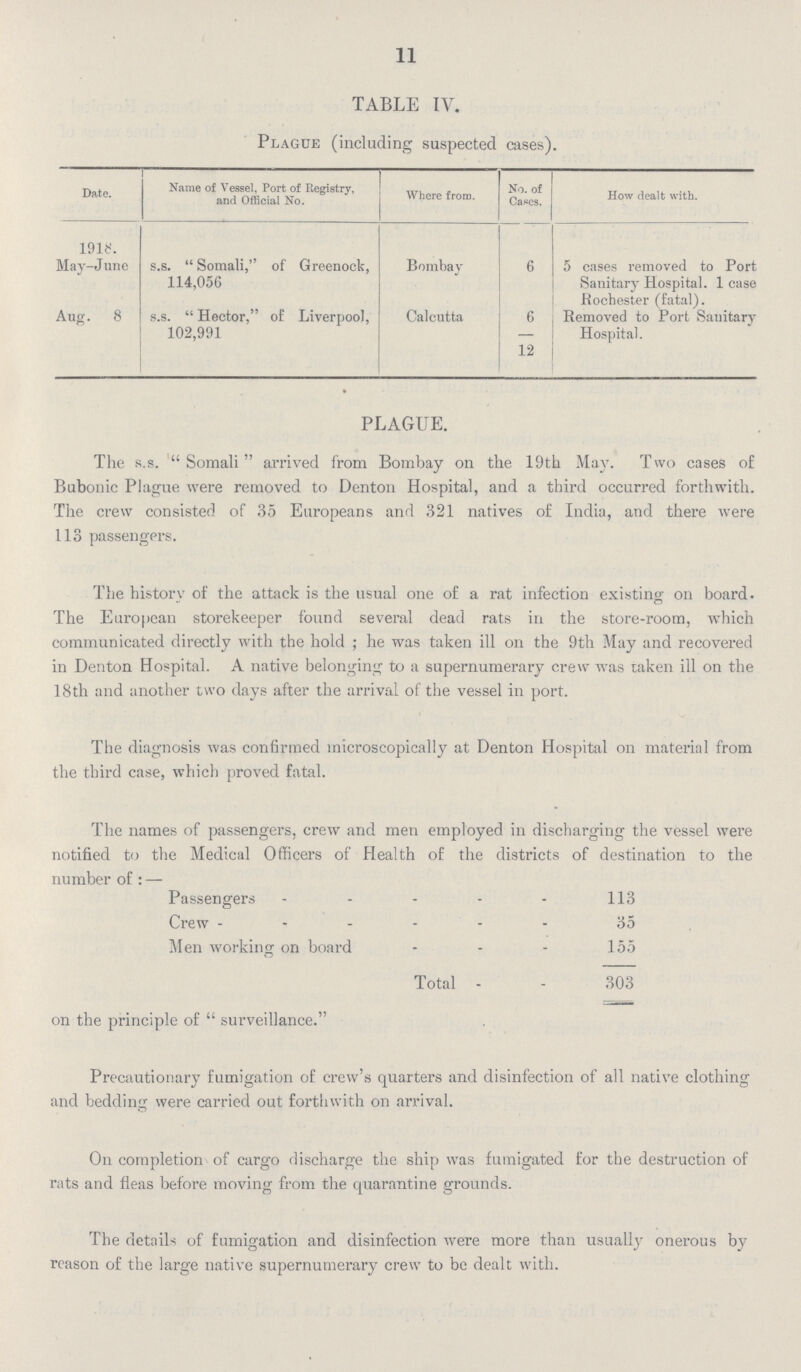 11 TABLE IV. Plague (including suspected cases). Date. 1918. Name of Vessel, Port of Registry, and Official No. Where from. No. of Cases. How dealt with. May-June s.s.  Somali, of Greenock, 114,056 Bombay 6 5 cases removed to Port Sanitary Hospital. 1 case Rochester (fatal). Aug. 8 s.s.  Hector, of Liverpool, 102,991 Calcutta 6 12 Removed to Port Sanitary Hospital. PLAGUE. The s.s. Somali arrived from Bombay on the 19th May. Two cases of Bubonic Plague were removed to Denton Hospital, and a third occurred forthwith. The crew consisted of 35 Europeans and 321 natives of India, and there were 113 passengers. The history of the attack is the usual one of a rat infection existing on board. The European storekeeper found several dead rats in the store-room, which communicated directly with the hold; he was taken ill on the 9th May and recovered in Denton Hospital. A native belonging to a supernumerary crew was taken ill on the 18th and another two days after the arrival of the vessel in port. The diagnosis was confirmed microscopically at Denton Hospital on material from the third case, which proved fatal. The names of passengers, crew and men employed in discharging the vessel were notified to the Medical Officers of Health of the districts of destination to the number of:— Passengers 113 Crew 35 Men working on board 155 Total 303 on the principle of  surveillance. Precautionary fumigation of crew's quarters and disinfection of all native clothing and bedding were carried out forthwith on arrival. On completion of cargo discharge the ship was fumigated for the destruction of rats and fleas before moving from the quarantine grounds. The details of fumigation and disinfection were more than usually onerous by reason of the large native supernumerary crew to be dealt with.