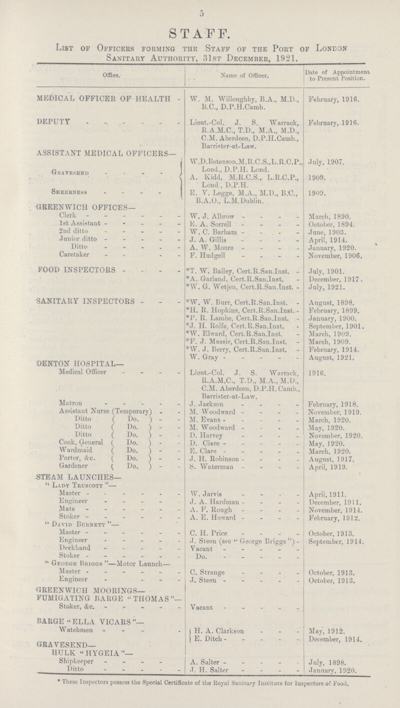 5 staff. List of Officers forming the Staff of the Port of London Sanitary Authority, 31st December, 1921. Office. Name of Officer. Date of Appointment, to Present Position. MEDICAL OFFICER OF HEALTH W. M. Willoughby, B.A., M.D., B.C., D.P.H.Camb. February, 1916. DEPUTY Lieut.-Col. J. S. Warrack, R.A.M.C., T.D., M.A., M.D., C.M.Aberdeen, D.P.H.Camb., Barri«ter-at-Law. February, 1916. ASSISTANT MEDICAL OFFICERS— / Gravesend W.D.Betenson,M.R.C.S.,L.R.C.P., Lond., D.P.H. Lond. July, 1907. A. Kidd, M.R.C.S., L.R.C.P., Lond , D.P.H. 1909. Sheerness - E. Y. Legge, M.A., M.D., B.C., B.A.O., L.M.Dublin. 1909. GREENWICH OFFICES— Clerk W. J. Albrow March, 1890. 1st Assistant E. a. Sorrell October, 1894. 2nd ditto W. C. Barbara June, 1903. Junior ditto J. A. Gillis April, 1914. Ditto A. W. Moore January, 1920. Caretaker F. Hudgell November, 1906. FOOD INSPECTORS *T. W. Bailey, Cert.R.San.Inst July, 1901. *A. Garland, Cert.R.San.Inst. December, 1917. *W. G. Wetjen, Cert.R.San.Inst. - July, 1921. SANITARY INSPECTORS *W. W. Burr, Cert.R.San.Inst. August, 1898. *H. R. Hopkins, Cert.R.San.Inst February, 1899. *P. R. Lambe, Cert.R.San.Inst. - January, 1900. *J. H. Rolfe, Cert.R.San.Inst. September, 1901. *W. Elward, Cert.R.San.Inst. March, 1909. *F. J. Massie, Cert.R.San.Inst. March, 1909. *W. J. Berry, Cert.R.San.Inst. February, 1914. W.Gray August, 1921. DENTON HOSPITAL— Medical Officer Lieut.-Col. J. S. Warrack, R.A.M.C., T.D., M.A., M.D., C.M. Aberdeen, D.P.H. Camb., Barrister-at-Law. 1916. Matron J. Jackson February, 1918. Assistant Nurse (Temporary) M. Woodward November, 1919. Ditto ( Do. ) M. Evans March, 1920. Ditto ( Do. ) M. Woodward May, 1920. Ditto ( Do. ) D. Harvey November, 1920. Cook, General ( Do.) D.Clare May, 1920. Wardmaid ( Do.) E. Clare March, 1920. Porter, &c. ( Do.) J. H. Robinson August, 1917. Gardener ( Do.) - S. Waterman April, 1919. STEAM LAUNCHES—  Lai>y Truscott — Master W. Jarvis April, 1911. Engineer - J. A. Hardman December, 1911. Mate A. F. Rough November, .1914. Stoker A. E. Howard February, 1912. David Burnett— Master C. H. Price October, 1913. Engineer J. Steen (see George Briggs) September, 1914. Deckhand Vacant Stoker Do. George Rriggs—Motor Launch— Master C. Strange October, 1913. Engineer J. Steen October, 1913. GREENWICH MOORINGS FUMIGATING BARGE THOMAS— Stoker, &c. - Vacant - BARGE ELLA VICARS Watchmen H. A. Clarkson May, 1912. E. Ditch December, 1914. GRAVESEND— HULK IIYGEIA — Shipkeeper A. Salter July, 1898. Ditto J. H. Salter January, 1920. * These Inspectors possess the Special Certificate of the Royal Sanitary Institute for Inspectors of Food.