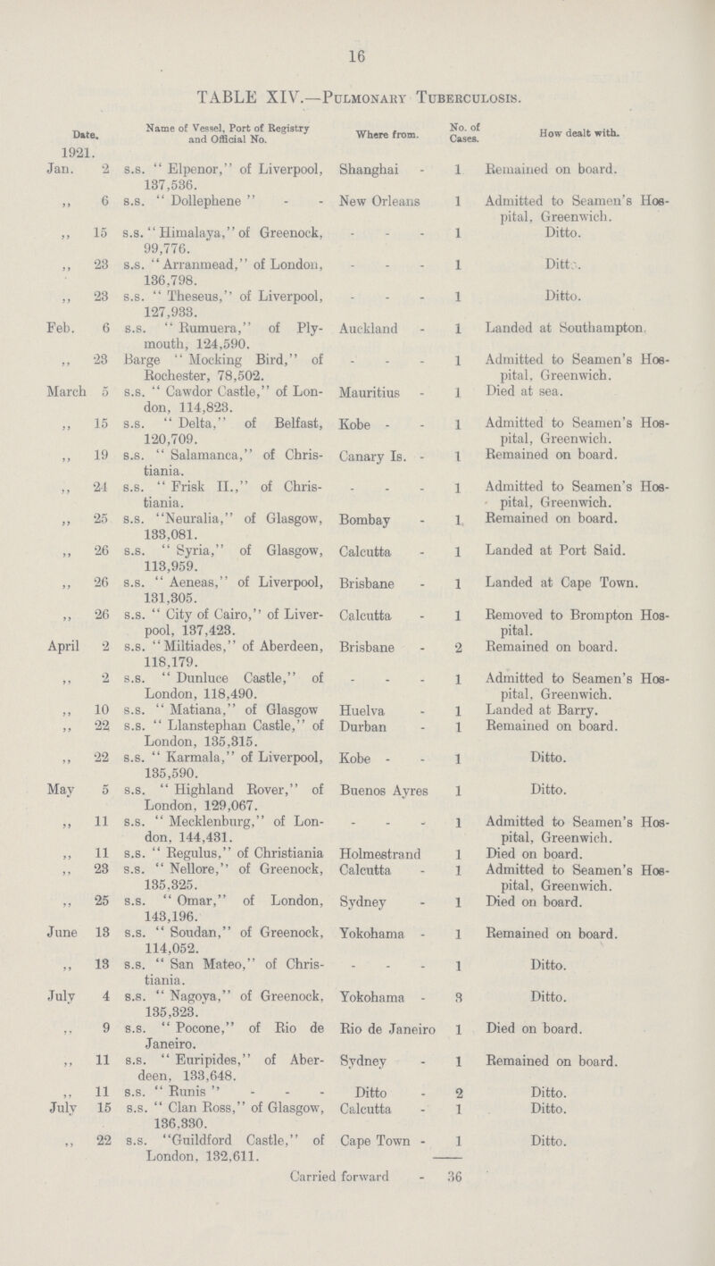 16 TABLE XIV.—Pulmonary Tuberculosis. Date. 1921. Name of Vessel, Port of Registry and Official No. Where from. No. of Cases. How dealt with. Jan. 2 s.s. Elpenor, of Liverpool, 137,536. Shanghai 1 Remained on board. 6 s.s. Dollephene New Orleans 1 Admitted to Seamen's Hos pital, Greenwich. ,, 15 s.s.Himalaya, of Greenock, 99,776. ... 1 Ditto. „ 23 s..s. Arranmead, of London, 136,798. ... 1 Ditto. „ 23 s.s. Theseus, of Liverpool, 127,933. ... 1 Ditto. Feb. 6 s.s. Rumuera, of Ply mouth, 124,590. Auckland 1 Landed at Southampton, „ 23 Barge Mocking Bird, of Rochester, 78,502. ... 1 Admitted to Seamen's Hos pital, Greenwich. March 5 s.s. Cawdor Castle, of Lon don, 114,823. Mauritius 1 Died at sea. ,, 15 s.s. Delta, of Belfast, 120,709. Kobe 1 Admitted to Seamen's Hos pital, Greenwich. „ 19 s.s. Salamanca, of Chris tiania. Canary Is. 1 Remained on board. „ 24 s.s. Frisk II., of Chris tiania. ... 1 Admitted to Seamen's Hos pital, Greenwich. ,, 25 s.s. Neuralia, of Glasgow, 133,081. Bombay 1 Remained on board. „ 26 s.s. Syria, of Glasgow, 113,959. Calcutta 1 Landed at Port Said. „ 26 s.s. Aeneas, of Liverpool, 131,305. Brisbane 1 Landed at Cape Town. „ 26 s.s. City of Cairo, of Liver pool, 137,423. Calcutta 1 Removed to Brompton Hos pital. April 2 s.s. Miltiades, of Aberdeen, 118.179. Brisbane ... Remained on board. „ 2 s.s. Dunluce Castle, of London, 118,490. ... 1 Admitted to Seamen's Hos pital, Greenwich. „ 10 s.s. Matiana, of Glasgow Huelva 1 Landed at Barry. „ 22 s.s. Llanstephan Castle, of London, 135,315. Durban 1 Remained on board. „ 22 s.s. Karmala, of Liverpool, 135,590. Kobe 1 Ditto. May 5 s.s. Highland Rover, of London, 129,067. Buenos Ayres 1 Ditto. „ 11 s.s. Mecklenburg, of Lon don, 144,431. ... 1 Admitted to Seamen's Hos pital, Greenwich. „ 11 s.s. Regulus, of Christiania Holmestrand 1 Died on board. „ 23 s.s. Nellore, of Greenock, 135,325. Calcutta 1 Admitted to Seamen's Hos pital, Greenwich. „ 25 s.s. Omar, of London, 143,196. Sydney 1 Died on board. June 13 s.s. Soudan, of Greenock, 114,052. Yokohama 1 Remained on board. „ 13 s.s. San Mateo, of Chris tiania. ... 1 Ditto. July 4 s.s. Nagoya, of Greenock. 135,323. Yokohama 3 Ditto. „ 9 s.s. Pocone, of Rio de Janeiro. Rio de Janeiro 1 Died on board. „ 11 s.s. Euripides, of Aber deen, 133,648. Sydney 1 Remained on board. „ 11 s.s. Runis Ditto 2 Ditto. July 15 s.s. Clan Ross, of Glasgow, 136,330. Calcutta 1 Ditto. „ 22 s.s. Guildford Castle, of London, 132,611. Cape Town 1 Ditto. Carried forward 36