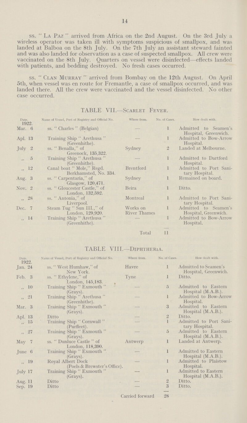 14 ss.  La Paz  arrived from Africa on the 2nd August. On the 3rd July a wireless operator was taken ill with symptoms suspicious of smallpox, and was landed at Balboa on the 8th July. On the 7th July an assistant steward fainted and was also landed for observation as a case of suspected smallpox. All crew were vaccinated on the 8th July. Quarters on vessel were disinfected—effects landed with patients, and bedding destroyed. No fresh cases occurred. ss.  Clan Murray  arrived from Bombay on the 12th August. On April 5th, when vessel was en route for Fremantle, a case of smallpox occurred, and was landed there. All the crew were vaccinated and the vessel disinfected. No other case occurred. TABLE VII.—Scarlet Fever. Date. 1922. Name of Vessel, Port of Registry and Official No. Where from. No. of Cases. How dealt with. Mar. 6 ss.  Charles  (Belgian) — 1 Admitted to Seamen's Hospital, Greenwich. Apl. 13 Training Ship  Arethusa  (Greenhithe). — 1 Admitted to Bow-Arrow Hospital. July 2 ss.  Benalla, of Greenock, 135,322. Sydney 2 Landed at Melbourne. ,, 5 Training Ship  Arethusa  (Greenhithe). — 1 Admitted to Dartford Hospital. „ 12 Canal boat  Mole, Regd. Berkhamsted, No. 334. Brentford 1 Admitted to Port Sani tary Hospital. Aug. 3 ss.  Carpentaria, of Glasgow, 120,471. Sydney 1 Remained on board. Nov. 2 ss.  Gloucester Castle, of London, 132,592. Beira 1 Ditto. „ 28 ss.  Antonia, of Liverpool. Montreal 1 Admitted to Port Sani tary Hospital. Dec. 7 Steam Tug  Sun III., of London, 129,920. Works on River Thame 1 Admitted to Seamen's Hospital, Greenwich. „ 14 Training Ship  Arethusa  (Greenhithe). — 1 Admitted to Bow-Arrow Hospital. Total 11 TABLE VIII.—Diphtheria. Date. Name of Vessel, Port of Registry and Official No. Where from. No. of Cases. How dealt with. 1922. Jan. 24 ss. West Humhaw, of New York. Havre l Admitted to Seamen's Hospital, Greenwich. Feb. 3 ss.  Ethylene, of London, 145,183. Tyne l Ditto. „ 10 Training Ship  Exmouth  (Grays). — 5 Admitted to Eastern Hospital (M.A.B.). „ 21 Training Ship  Arethusa  (Greenhithe). — 1 Admitted to Bow-Arrow Hospital. Mar. 3 Training Ship  Exmouth  (Grays). — 3 Admitted to Eastern Hospital (M.A.B.). Apl. 13 Ditto — 2 Ditto. „ 15 Training Ship  Cornwall  (Purfleet). — 1 Admitted to Port Sani tary Hospital. „ 27 Training Ship  Exmouth  (Grays). — 5 Admitted to Eastern Hospital (M.A.B.). May 7 ss.  Dunluce Castle  of London, 118,390. Antwerp 1 Landed at Antwerp. June 6 Training Ship  Exmouth  (Grays). — 1 Admitted to Eastern Hospital (M.A.B.). „ 19 Royal Albert Dock (Poels & Brewster's Office). — 1 Admitted to Plaistow Hospital. July 17 Training Ship  Exmouth  (Grays). — 1 Admitted to Eastern Hospital (M.A.B.). Aug. 11 Ditto — 2 Ditto. Sep. 19 Ditto — 3 Ditto. Carried forward 28