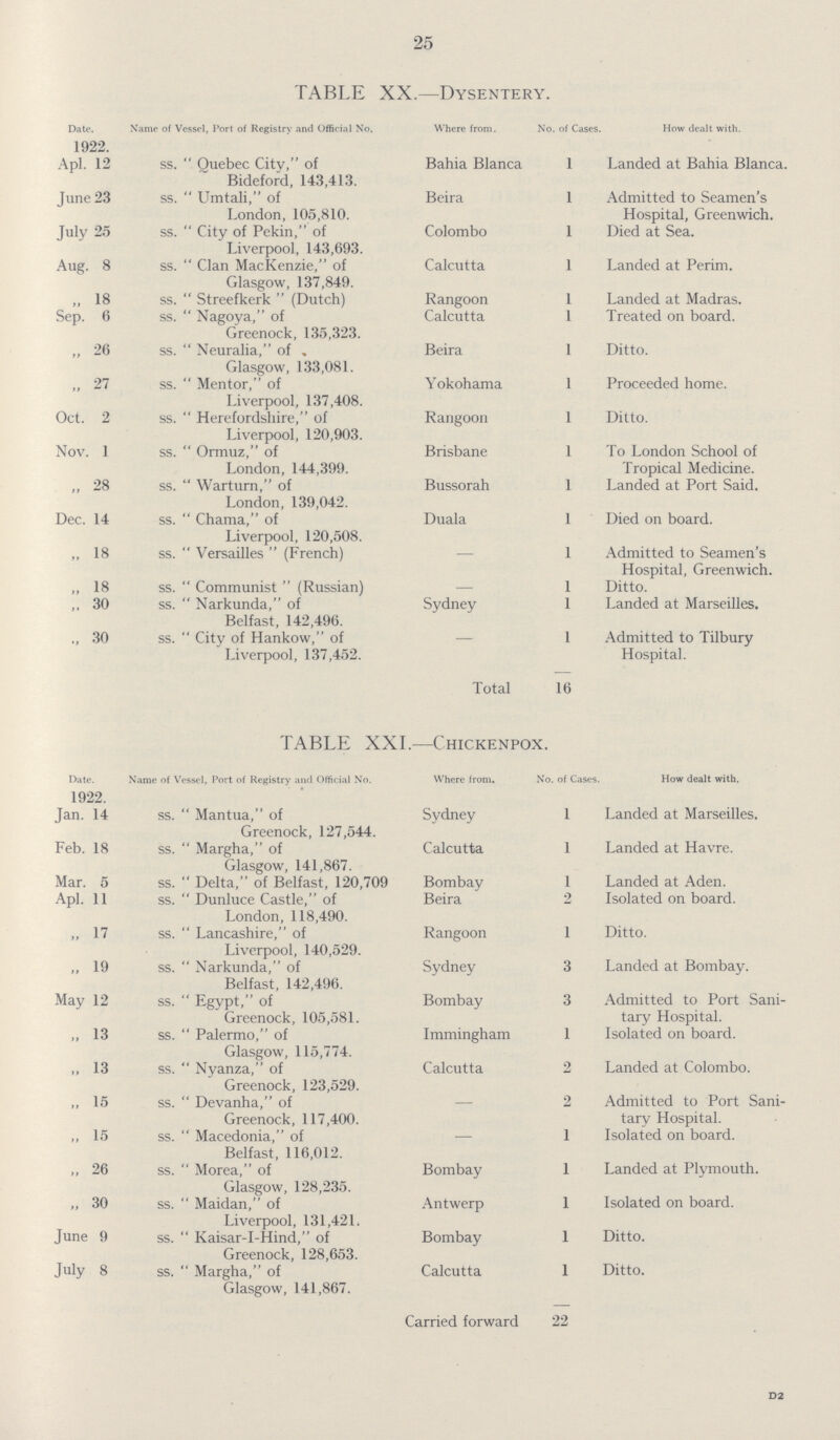 25 TABLE XX.—Dysentery. Date. 1922. Name of Vessel, Port of Registry and Official No. Where from. No. of Cases How dealt with. Apl. 12 ss.  Quebec City, of Bideford, 143,413. Bahia Blanca l Landed at Bahia Blanca. June 23 ss.  Umtali, of London, 105,810. Beira l Admitted to Seamen's Hospital, Greenwich. July 25 ss.  City of Pekin, of Liverpool, 143,693. Colombo l Died at Sea. Aug. 8 ss.  Clan MacKenzie, of Glasgow, 137,849. Calcutta l Landed at Perim. „ 18 ss.  Streefkerk  (Dutch) Rangoon l Landed at Madras. Sep. 6 ss.  Nagoya, of Cxreenock, 135,323. Calcutta l Treated on board. „ 26 ss.  Neuralia, of . Glasgow, 133,081. Beira l Ditto. „ 27 ss.  Mentor, of Liverpool, 137,408. Yokohama l Proceeded home. Oct. 2 ss.  Herefordshire, of Liverpool, 120,903. Rangoon l Ditto. Nov. 1 ss.  Ormuz, of London, 144,399. Brisbane l To London School of Tropical Medicine. „ 28 ss.  Warturn, of London, 139,042. Bussorah l Landed at Port Said. Dec. 14 ss.  Chama, of Liverpool, 120,508. Duala Died on board. „ 18 ss.  Versailles  (French) - l Admitted to Seamen's Hospital, Greenwich. „ 18 ss.  Communist  (Russian) - l Ditto. „ 30 ss.  Narkunda, of Belfast, 142,496. Sydney l Landed at Marseilles. „ 30 ss.  City of Hankow, of Liverpool, 137,452. - l Admitted to Tilbury Hospital. Total 16 TABLE XXL—Chickenpox. Date. 1922. Name of Vessel, Port of Registry and Official No. Where from. No. of Cases. How dealt with. Jan. 14 ss.  Mantua, of Greenock, 127,544. Sydney l Landed at Marseilles. Feb. 18 ss.  Margha, of Glasgow, 141,867. Calcutta l Landed at Havre. Mar. 5 ss.  Delta, of Belfast, 120,709 Bombay l Landed at Aden. Apl. 11 ss.  Dunluce Castle, of London, 118,490. Beira 2 Isolated on board. „ 17 ss.  Lancashire, of Liverpool, 140,529. Rangoon 1 Ditto. „ 19 ss.  Narkunda, of Belfast, 142,496. Sydney 3 Landed at Bombay. May 12 ss.  Egypt, of Greenock, 105,581. Bombay 3 Admitted to Port Sani tary Hospital. „ 13 ss.  Palermo, of Glasgow, 115,774. Immingham 1 Isolated on board. „ 13 ss.  Nyanza, of Greenock, 123,529. Calcutta 2 Landed at Colombo. „ 15 ss.  Devanha, of Greenock, 117,400. — 2 Admitted to Port Sani tary Hospital. „ 15 ss.  Macedonia, of Belfast, 116,012. - 1 Isolated on board. „ 26 ss.  Morea, of Glasgow, 128,235. Bombay 1 Landed at Plymouth. „ 30 June 9 ss.  Maidan, of Liverpool, 131,421. Antwerp 1 Isolated on board. ss.  Kaisar-I-Hind, of Greenock, 128,653. Bombay 1 Ditto. July 8 ss.  Margha, of Glasgow, 141,867. Calcutta 1 Ditto. Carried forward 22