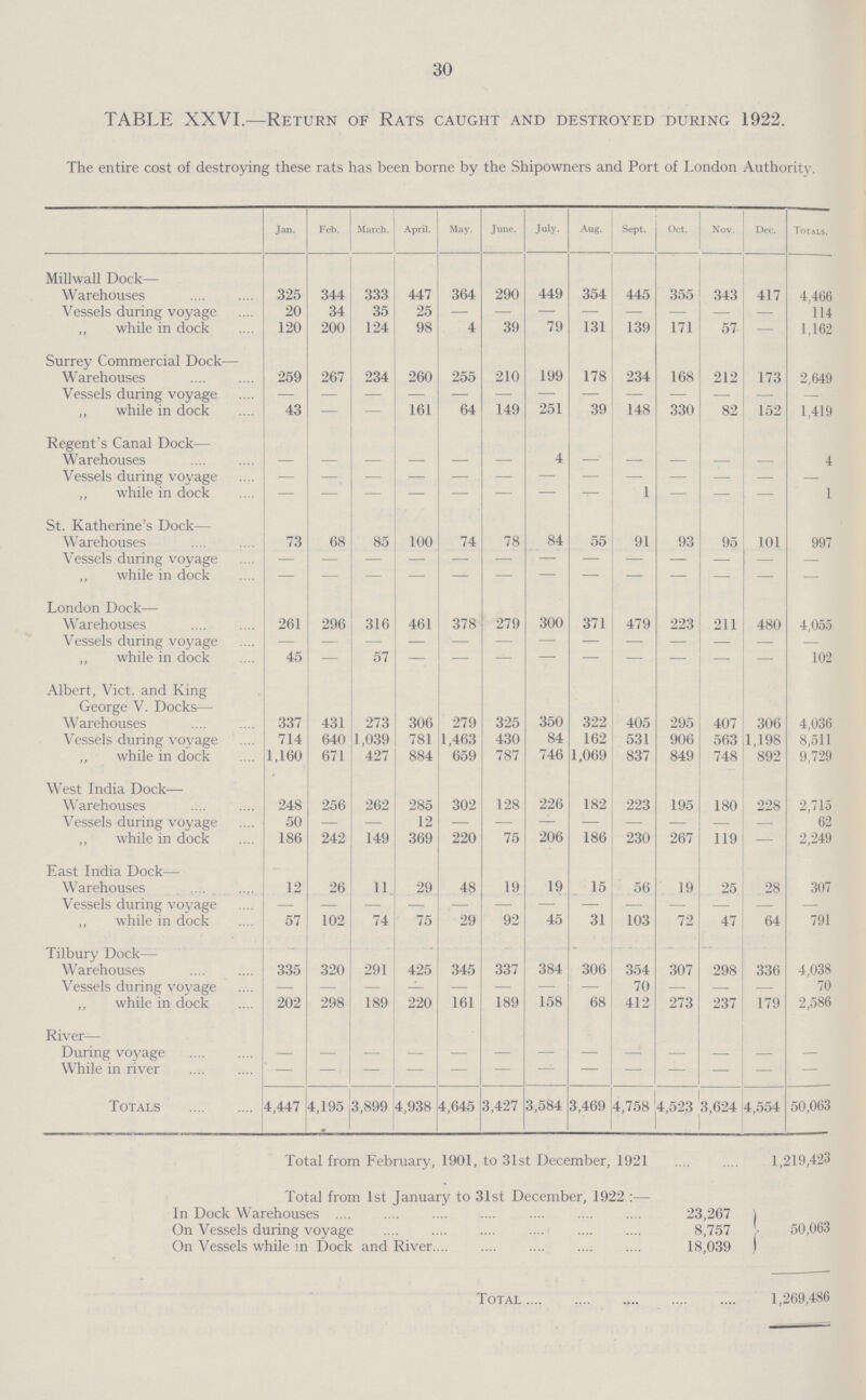 30 TABLE XXVI.— Return of Rats caught and destroyed during 1922. The entire cost of destroying these rats has been borne by the Shipowners and Port of London Authority. Jan. Feb. March. April. May. June. July. Aug. Sept. Oct. Nov. Dec. Totals. Millwall Dock— Warehouses 325 344 333 447 364 290 449 354 445 355 343 417 4,466 Vessels during voyage 20 34 35 25 — — — — — — — 114 „ while in dock 120 200 124 98 4 39 79 131 139 171 57 — 1,162 Surrey Commercial Dock— Warehouses 259 267 234 260 255 210 199 178 234 168 212 173 2,649 Vessels during voyage — — — — — — — — — — — — — ,, while in dock 43 — — 161 64 149 251 39 148 330 82 152 1,419 Regent's Canal Dock— Warehouses — — — — — — 4 — — — — — 4 Vessels during voyage — — — — — — — — — — — — ,, while in dock — — — — — — — 1 — — — 1 St. Katherine's Dock— Warehouses 73 68 85 100 74 78 84 55 91 93 95 101 997 Vessels during voyage — — — — — — — — — — — — — „ while in dock — — — — — — — — — — — — — London Dock— Warehouses 261 296 316 461 378 279 300 371 479 223 211 480 4,055 Vessels during voyage — — — — — — — — — — — — — ,, while in dock 45 — 57 — — — — — — — — — 102 Albert, Vict, and King George V. Docks— Warehouses 337 431 273 306 279 325 350 322 405 295 407 306 4,036 Vessels during voyage 714 640 1,039 781 1,463 430 84 162 531 906 563 1,198 8,511 ,, while in dock 1,160 671 427 884 659 787 746 1,069 837 849 748 892 9,729 West India Dock— Warehouses 248 256 262 285 302 128 226 182 223 195 180 228 2,715 Vessels during voyage 50 — — 12 — — — — — — — — 62 „ while in dock 186 242 149 369 220 75 206 186 230 267 119 — 2,249 East India Dock— Warehouses 12 26 11 29 48 19 19 15 56 19 25 28 307 Vessels during voyage — — — — — — — — — — — — — „ while in dock 57 102 74 75 29 92 45 31 103 72 47 64 791 Tilbury Dock— Warehouses 335 320 291 425 345 337 384 306 354 307 298 336 4,038 Vessels during voyage — — — — — — — '. — 70 — — — 70 „ while in dock 202 298 189 220 161 189 158 68 412 273 237 179 2,586 River— During voyage — — — — — — — — — — — — — While in river — —— — — — — — — — — — — — Totals 4,447 4,195 3,899 4,938 4,645 3,427 3,584 3,469 4,758 4,523 3,624 4,554 50,063 Total from February, 1901, to 31st December, 1921 1,219,423 Total from 1st January to 31st December, 1922 :— In Dock Warehouses 23,267 J. 50,063 On Vessels during voyage 8,757 On Vessels while in Dock and River 18,039 Total 1,269,486