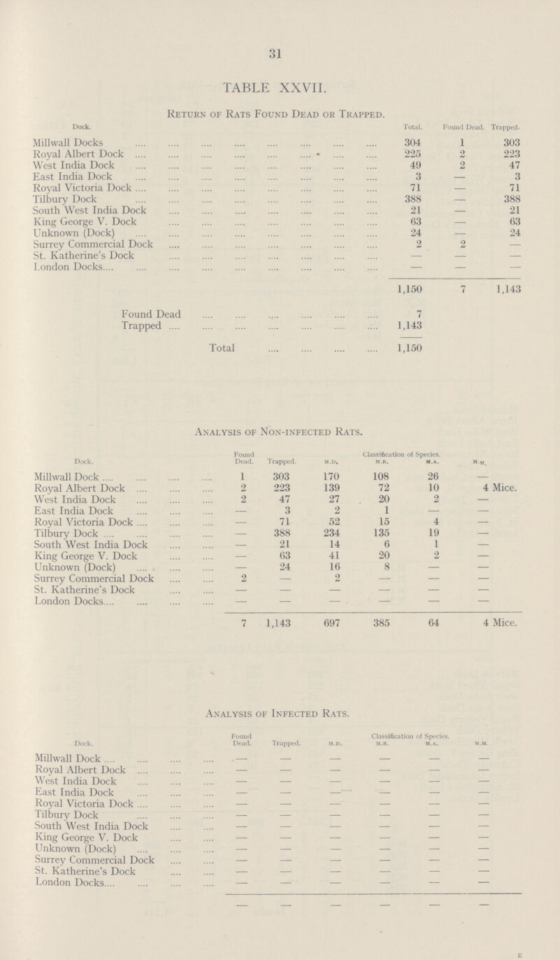 31 TABLE XXVII. Return of Rats Found Dead or Trapped. Dock. Total. Found Dead. Trapped- Millwall Docks 304 1 303 Royal Albert Dock 225 2 223 West India Dock 49 2 47 East India Dock 3 — 3 Royal Victoria Dock 71 — 71 Tilbury Dock 388 — 388 South West India Dock 21 — 21 King George V. Dock 63 — 63 Unknown (Dock) 24 — 24 Surrey Commercial Dock 2 2 — St. Katherine's Dock — — — London Docks — — — 1,150 7 1,143 Found Dead 7 Trapped 1,143 Total 1,150 Analysis of Non-infected Rats. Dock. Found Dead. Trapped. m.d. Classification of Species. M.M m.r. m. a. Millwall Dock 1 303 170 108 26 - Royal Albert Dock 2 223 139 72 10 4 Mice. West India Dock 2 47 27 20 2 — East India Dock — 3 2 1 — — Royal Victoria Dock — 71 52 15 4 — Tilbury Dock — 388 234 135 19 — South West India Dock — 21 14 6 1 — King George V. Dock — 63 41 20 2 — Unknown (Dock) — 24 16 8 — — Surrey Commercial Dock 2 — 2 — — — St. Katherine's Dock — — — — — — London Docks — — — — — — 7 1,143 697 385 64 4 Mice. Analysis of Infected Rats. Dock. Found Dead. Trapped. m.d. Classification of Species. m.m. m.r. m.a. Millwall Dock - - - - - - Royal Albert Dock - - - - - - West India Dock - - - - - - East India Dock - - - - - - Royal Victoria Dock - - - - - - Tilbury Dock - - - - - - South West India Dock - - - - - - King George V. Dock - - - - - - Unknown (Dock) - - - - - - Surrey Commercial Dock - - - - - - St. Katherine's Dock - - - - - - London Docks - - - - - - - — — — — —