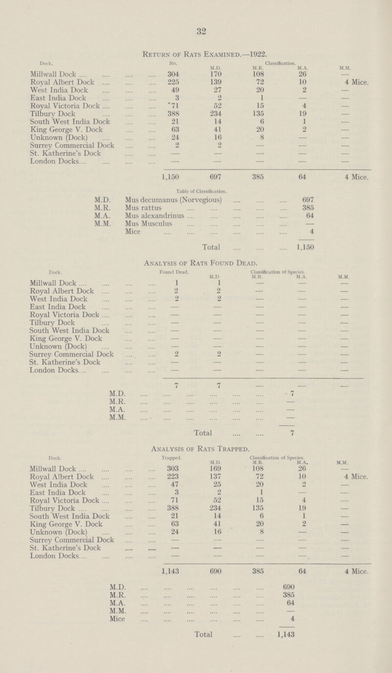 32 Return of Rats Examined.—1922. Dock. No. m.d. Classification. m.m. m.r. m.a. Millwall Dock . 304 170 108 26 - Royal Albert Dock West India Dock 225 49 139 27 72 20 10 2 4 Mice. - East India Dock 3 2 I — - Royal Victoria Dock 71 52 15 4 — Tilbury Dock 388 234 135 19 — South West India Dock 21 14 6 1 — King George V. Dock 63 41 20 2 — Unknown (Dock) 24 16 8 — — Surrey Commercial Dock 2 2 — — — St. Katherine's Dock — — — — — London Docks — — — — — 1,150 697 385 64 4 Mice. Table of Classification. M.D. Mus decumanus (Norvegious) 697 M.R. Mus rattus 385 M.A. Mus alexandrinus 64 M.M. Mus Musculus — Mice 4 Total 1,150 Analysis of Rats Found Dead. Dock. Found Dead. Classification of Species. m.m. M.D M.R. M.A. Millwall Dock 1 1 — — — Royal Albert Dock 2 2 — — — West India Dock 2 2 — — — East India Dock — — — — — Royal Victoria Dock — — — — — Tilbury Dock — — — — — South West India Dock — — — — — King George V. Dock — — — — — Unknown (Dock) — — — — — Surrey Commercial Dock 2 2 — — — St. Katherine's Dock — — — — — London Docks — — — — — 7 7 — — — M.D 7 M.R — M.A. — M.M — Total 7 Analysis of Rats Trapped. Dock. Trapped. Classification of Species. M.D. m.r. m.A. m.m. Millwall Dock 303 169 108 26 — Royal Albert Dock 223 137 72 10 4 Mice. West India Dock 47 25 20 2 — East India Dock 3 2 1 — — Royal Victoria Dock 71 52 15 4 — Tilbury Dock 388 234 135 19 — South West India Dock 21 14 6 1 — King George V. Dock 63 41 20 2 — Unknown (Dock) 24 16 8 — — Surrey Commercial Dock — — — — — St. Katherine's Dock __ London Docks.... — — —, — 1,143 690 385 64 4 Mice. M.D 690 M.R 385 M.A 64 M.M — Mice 4 Total 1,143