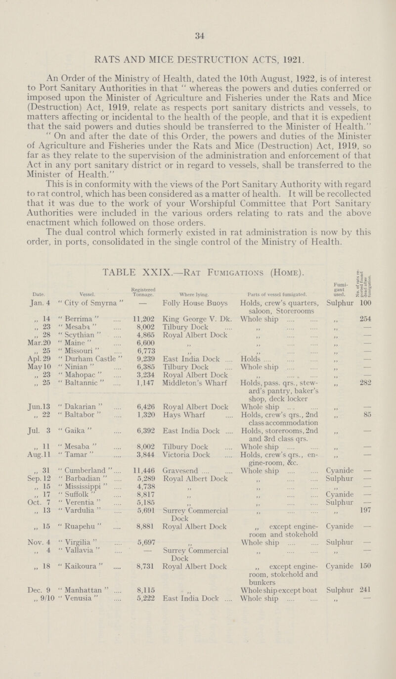 34 RATS AND MICE DESTRUCTION ACTS, 1921. An Order of the Ministry of Health, dated the 10th August, 1922, is of interest to Port Sanitary Authorities in that  whereas the powers and duties conferred or imposed upon the Minister of Agriculture and Fisheries under the Rats and Mice (Destruction) Act, 1919, relate as respects port sanitary districts and vessels, to matters affecting or incidental to the health of the people, and that it is expedient that the said powers and duties should be transferred to the Minister of Health.  On and after the date of this Order, the powers and duties of the Minister of Agriculture and Fisheries under the Rats and Mice (Destruction) Act, 1919, so far as they relate to the supervision of the administration and enforcement of that Act in any port sanitary district or in regard to vessels, shall be transferred to the Minister of Health. This is in conformity with the views of the Port Sanitary Authority with regard to rat control, which has been considered as a matter of health. It will be recollected that it was due to the work of your Worshipful Committee that Port Sanitary Authorities were included in the various orders relating to rats and the above enactment which followed on those orders. The dual control which formerly existed in rat administration is now by this order, in ports, consolidated in the single control of the Ministry of Health. TABLE XXIX.—Rat Fumigations (Home). Date. Vessel. Registered Tonnage. Where lying. Parts of vessel fumigated. Fumi- gant used. No. of rates re- ported found dead after fumigation Jan. 4  City of Smyrna  Folly House Buoys Holds, crew's quarters, saloon, Storerooms Sulphur 100 „ 14  Berrima  11,202 King George V. Dk. Whole ship „ 254 „ 23  Mesaba  8,002 Tilbury Dock „ „ — „ 28  Scythian  4,865 Royal Albert Dock „ „ — Mar.20  Maine  6,600 „ „ „ — „ 25  Missouri  6,773 „ „ — Apl. 29  Durham Castle  9,239 East India Dock Holds „ — May 10  Ninian  6,385 Tilbury Dock Whole ship ,, — „ 23  Mahopac  3,234 Royal Albert Dock ,, — „ 25  Baltannic  1,147 Middleton's Wharf Holds, pass, qrs., stew ard's pantry, baker's shop, deck locker „ 282 Jun.13  Dakarian  6,426 Royal Albert Dock Whole ship „ — „ 22  Baltabor  1,320 Hays Wharf Holds, crew's qrs., 2nd class accommodation „ 85 Jul. 3  Gaika  6,392 East India Dock Holds, storerooms, 2nd and 3rd class qrs. „ — ,, 11  Mesaba  8,002 Tilbury Dock Whole ship „ — Aug. 11  Tamar  3,844 Victoria Dock Holds, crew's qrs., en gine-room, &c. „ — „ 31  Cumberland  11,446 Gravesend Whole ship Cyanide — Sep. 12  Barbadian  5,289 Royal Albert Dock „ Sulphur — „ 15  Mississippi  4,738 ,, ,, ,, — „ iv  Suffolk  8,817 „ Cyanide — Oct. 7  Verentia  5,185 „ Sulphur — „ 13  Vardulia  5,691 Surrey Commercial Dock „ •• 197 „ 15  Ruapehu  8,881 Royal Albert Dock ,, except engine room and stokehold Cyanide - Nov. 4  Virgilia  5,697 ,, Whole ship Sulphur — „ 4  Vallavia  - Surrey Commercial Dock „ „ „ 18  Kaikoura  8,731 Royal Albert Dock ,, except engine room, stokehold and bunkers Cyanide 150 Dec. 9  Manhattan  8,115 Whole ship except boat Sulphur 241 „ 9/10  Venusia  5,222 East India Dock Whole ship ,, —