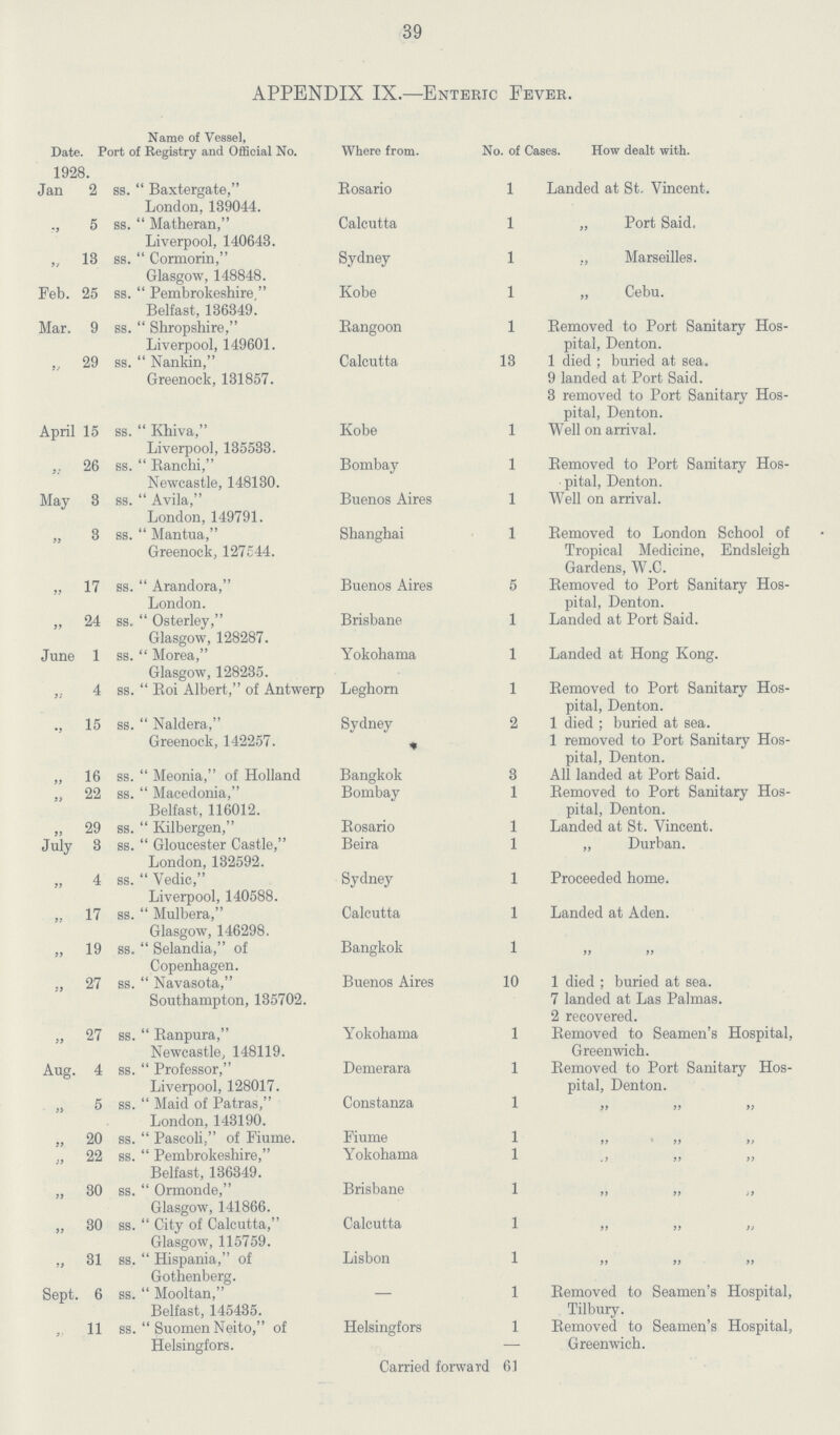 39 APPENDIX IX.—Enteric Fever. Date. 1928. Name of Vessel, Port of Registry and Official No. Where from. No. of Cases How dealt with. Jan 2 ss. Baxtergate, London, 139044. Rosario 1 Landed at St. Vincent. „ 5 ss. Matheran, Liverpool, 140643. Calcutta 1 „ Port Said, „ 13 ss. Cormorin, Glasgow, 148848. Sydney 1 „ Marseilles. Feb. 25 ss. Pembrokeshire, Belfast, 136349. Kobe 1 „ Cebu. Mar. 9 ss. Shropshire, Liverpool, 149601. Rangoon 1 Removed to Port Sanitary Hos pital, Denton. „ 29 ss. Nankin, Greenock, 131857. Calcutta 13 1 died; buried at sea. 9 landed at Port Said. 3 removed to Port Sanitary Hos pital, Denton. April 15 ss. Khiva, Liverpool, 135533. Kobe 1 Well on arrival. „ 26 ss. Banchi, Newcastle, 148130. Bombay 1 Removed to Port Sanitary Hos pital, Denton. May 3 ss. Avila, London, 149791. Buenos Aires 1 Well on arrival. „ 3 ss. Mantua, Greenock, 127544. Shanghai 1 Removed to London School of Tropical Medicine, Endsleigh Gardens, W.C. „ 17 ss. Arandora, London. Buenos Aires 5 Removed to Port Sanitary Hos pital, Denton. „ 24 ss,. Osterley, Glasgow, 128287. Brisbane 1 Landed at Port Said. June 1 ss. Morea, Glasgow, 128235. Yokohama 1 Landed at Hong Kong. „ 4 ss. Roi Albert, of Antwerp Leghorn 1 Removed to Port Sanitary Hos pital, Denton. „ 15 ss. Naldera, Greenock, 142257. Sydney 2 1 died; buried at sea. 1 removed to Port Sanitary Hos pital, Denton. „ 16 ss. Meonia, of Holland Bangkok 3 All landed at Port Said. „ 22 ss. Macedonia, Belfast, 116012. Bombay 1 Removed to Port Sanitary Hos pital, Denton. „ 29 ss. Kilbergen, Rosario 1 Landed at St. Vincent. July 3 ss. Gloucester Castle, London, 132592. Beira 1 „ Durban. „ 4 ss. Vedic, Liverpool, 140588. Sydney 1 Proceeded home. „ 17 ss. Mulbera, Glasgow, 146298. Calcutta 1 Landed at Aden. „ 19 ss. Selandia, of Copenhagen. Bangkok 1 „ „ „ 27 ss. Navasota, Southampton, 135702. Buenos Aires 10 1 died; buried at sea. 7 landed at Las Palmas. 2 recovered. „ 27 ss. Banpura, Newcastle, 148119. Yokohama 1 Removed to Seamen's Hospital, Greenwich. Aug. 4 ss. Professor, Liverpool, 128017. Demerara 1 Removed to Port Sanitary Hos pital, Denton. „ 5 ss. Maid of Patras, London, 143190. Constanza 1 „ „ „ „ 20 ss. Pascoli, of Fiume. Fiume 1 „ „ „ „ 22 ss.  Pembrokeshire, Belfast, 136349. Yokohama 1 „ „ „ „ 30 ss. Ormonde, Glasgow, 141866. Brisbane 1 „ „ „ „ 30 ss. City of Calcutta, Glasgow, 115759. Calcutta 1 „ „ „ „ 31 ss. Hispania, of Gothenberg. Lisbon 1 „ „ „ Sept. 6 ss. Mooltan, Belfast, 145435. - 1 Removed to Seamen's Hospital, Tilbury. „ 11 ss. Suomen Neito, of Helsingfors. Helsingfors 1 Removed to Seamen's Hospital, Greenwich. Carried forward 61