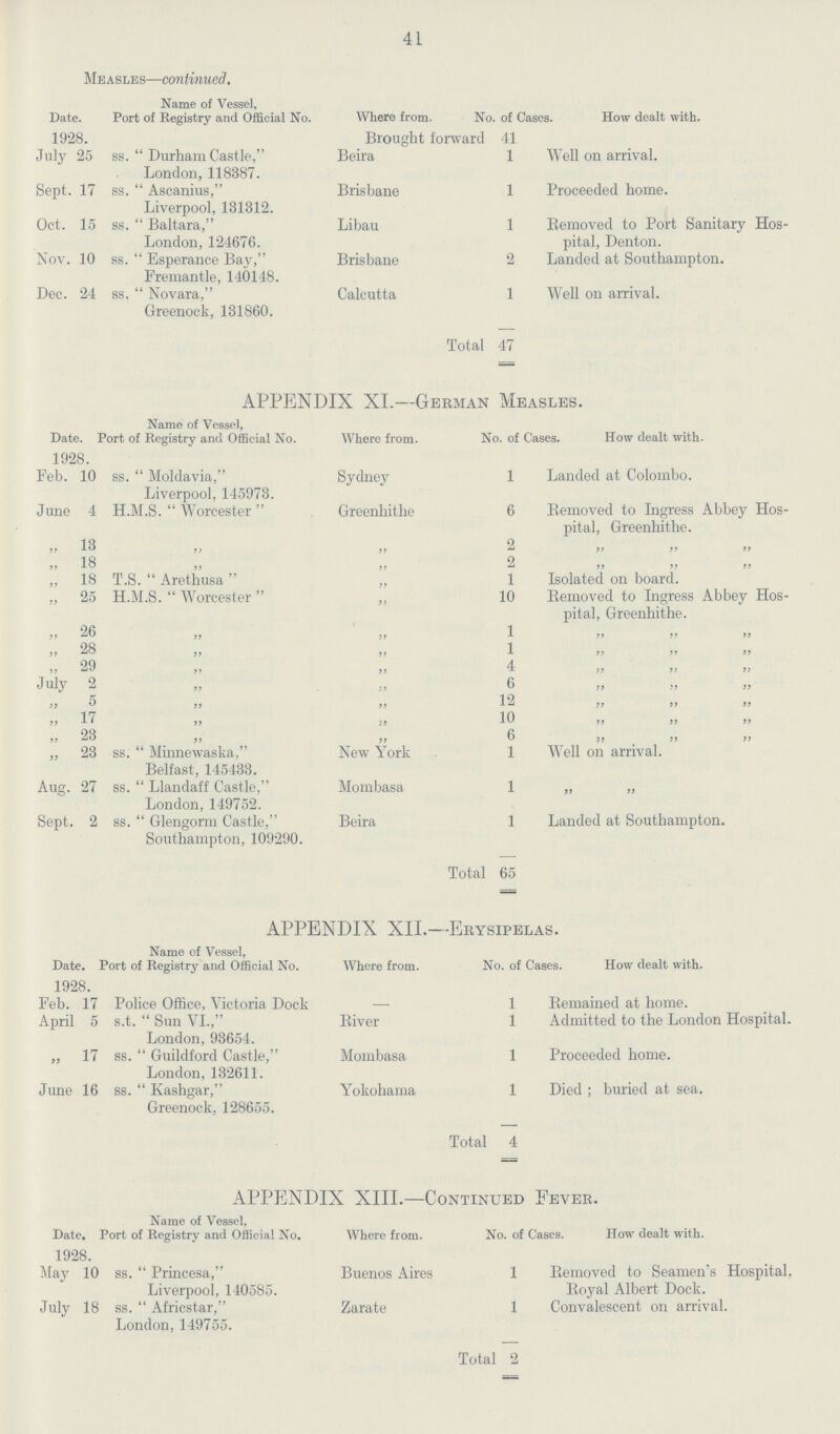 41 Measles—continued. Date. Name of Vessel, Port of Registry and Official No. Where from. No. of Cases How dealt with. 1928. Brought forward 41 July 25 ss. Durham Castle, London, 118887. Beira 1 Well on arrival. Sept. 17 ss. Ascanius, Liverpool, 131312. Brisbane 1 Proceeded home. Oct. 15 ss. Baltara, London, 124676. Libau 1 Removed to Port Sanitary Hos pital, Denton. Nov. 10 ss. Esperance Bay, Fremantle, 140148. Brisbane 2 Landed at Southampton. Dec. 24 ss. Novara, Greenock, 131860. Calcutta 1 Well on arrival. Total 47 APPENDIX XI.—German Measles. Date. 1928. Name of Vessel Port of Registry and Official No. Where from No. of Cases. How dealt with. Feb. 10 ss. Moldavia, Liverpool, 145973. Sydney 1 Landed at Colombo. June 4 H.M.S. Worcester Greenhithe 6 Removed to Ingress Abbey Hos pital, Greenhithe. „13 „ „ 2 „ „ „ „ 18 „ „ 2 „ „ „ „ 18 T.S. Arethusa „ 1 Isolated on board. „ 25 H.M.S. Worcester „ 10 Removed to Ingress Abbey Hos pital, Greenhithe. „ 26 „ „ 1 „ „ „ „ 28 „ „ 1 „ „ „ „ 29 „ „ 4 „ „ „ July 2 „ „ 6 „ „ „ „ 5 „ „ 12 „ „ „ „ 17 „ „ 10 „ „ „ 23 „ „ 6 „ „ „ „ 23 ss. Minnewaska, Belfast, 145433. New York 1 Well on arrival. Aug. 27 ss. Llandaff Castle, London, 149752. Mombasa 1 „ „ Sept. 2 ss. Glengorm Castle, Southampton, 109290. Beira 1 Landed at Southampton. Total 65 APPENDIX XII.—Erysipelas. Date. 1928. Name of Vessel, Port of Registry and Official No. Where from. No. of Cases How dealt with. Feb. 17 Police Office, Victoria Dock — 1 Remained at home. April 5 s.t. Sun VI., London, 93654. River 1 Admitted to the London Hospital. „ 17 ss. Guildford Castle, London, 132611. Mombasa 1 Proceeded home. June 16 ss. Kashgar, Greenock, 128655. Yokohama 1 Died ; buried at sea. Total 4 APPENDIX XIII.—Continued Fever. Date. 1928. Name of Vessel, Port of Registry and Official No. Where from. No. of Cases . How dealt with. May 10 ss. Princesa, Liverpool, 140585. Buenos Aires 1 Removed to Seamen's Hospital, Royal Albert Dock. July 18 ! ss. Africstar, London, 149755. Zarate 1 Convalescent on arrival. Total 2