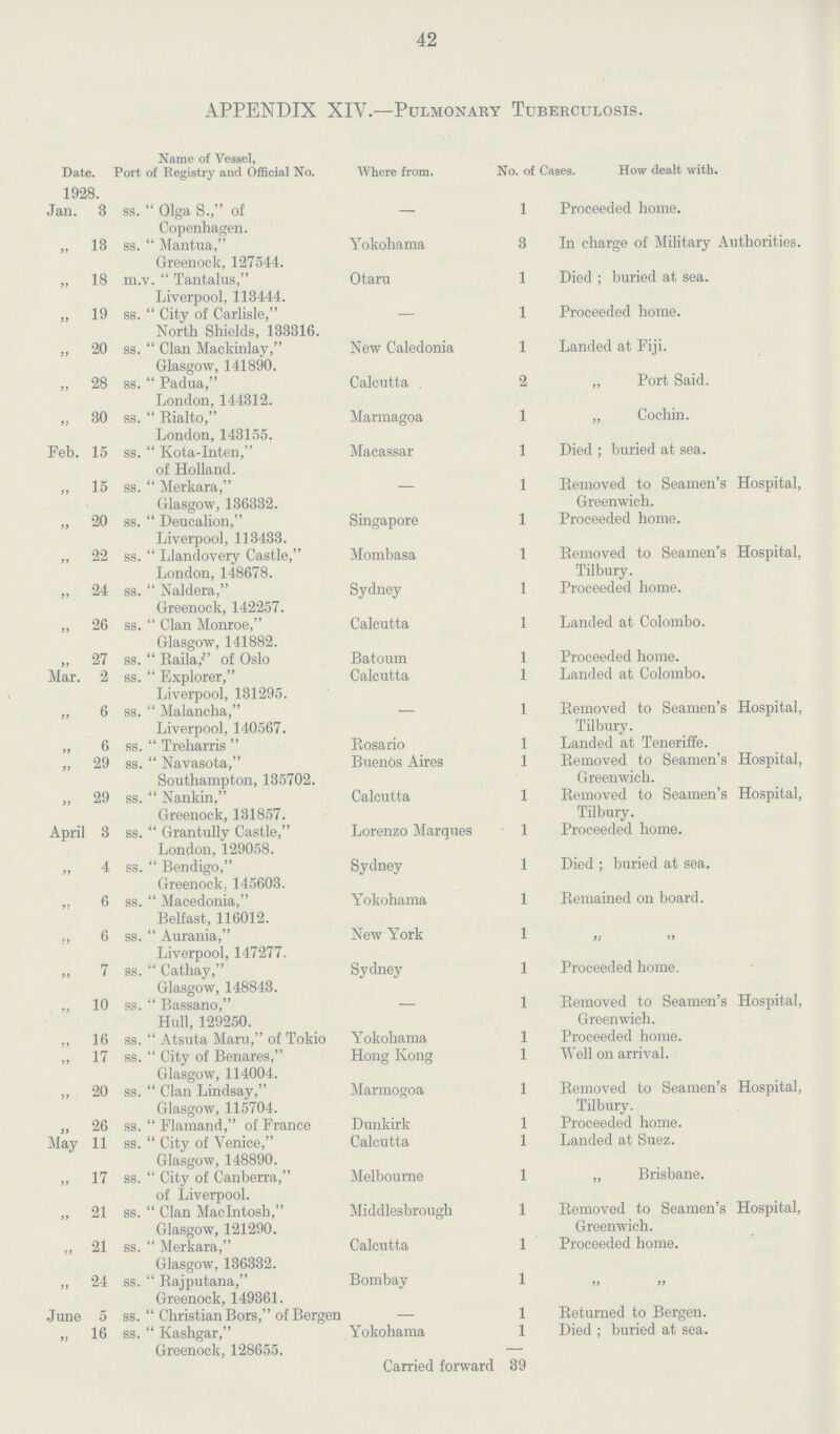 42 APPENDIX XIV.—Pulmonary Tuberculosis. Date. 1928. Name of Vessel, Port of Registry and Official No. Where from. No. of cases How dealt with. Jan. 3 ss. Olga S., of Copenhagen. — 1 Proceeded home. „ 13 ss. Mantua, Greenock, 127544. Yokohama 3 In charge of Military Authorities. „ 18 m.v. Tantalus, Liverpool, 113444. Otaru 1 Died; buried at sea. „ 19 ss. City of Carlisle, North Shields, 133316. — 1 Proceeded home. „ 20 ss. Clan Mackinlay, Glasgow, 141890. New Caledonia 1 Landed at Fiji. „ 28 ss. Padua, London, 144312. Calcutta „ Port Said. „ 30 ss. Rialto, London, 143155. Marmagoa 1 „ Cochin. Feb. 15 ss. Kota-Inten, of Holland. Macassar 1 Died; buried at sea. „ 15 ss. Merkara, Glasgow, 136332. — 1 Bemoved to Seamen's Hospital, Greenwich. „ 20 ss. Deucalion, Liverpool, 113433. Singapore 1 Proceeded home. „ 22 ss. Llandovery Castle, London, 148678. Mombasa 1 Bemoved to Seamen's Hospital, Tilbury. „ 24 ss. Naldera, Greenock, 142257. Sydney 1 Proceeded home. „ 26 ss. Clan Monroe, Glasgow, 141882. Calcutta 1 Landed at Colombo. „ 27 ss. Raila, of Oslo Batoum 1 Proceeded home. Mar. 2 ss. Explorer, Liverpool, 131295. Calcutta 1 Landed at Colombo. „ 6 ss. Malancha, Liverpool, 140567. - 1 Removed to Seamen's Hospital, Tilbury. „ 6 ss. Treharris  Rosario 1 Landed at Teneriffe. „ 29 ss. Navasota, Southampton, 135702. Buenos Aires 1 Removed to Seamen's Hospital, Greenwich. „ 29 ss. Nankin, Greenock, 131857. Calcutta 1 Removed to Seamen's Hospital, Tilbury. April 3 ss. Grantully Castle, London, 129058. Lorenzo Marques Proceeded home. „ 4 ss. Bendigo, Greenock, 145603. Sydney 1 Died; buried at sea. „ 6 ss. Macedonia, Belfast, 116012. Yokohama 1 Remained on board. „ 6 ss. Aurania, Liverpool, 147277. New York 1 „ „ ,, 7 ss. Cathay, Glasgow, 148843. Sydney 1 Proceeded home. „ 10 ss. Bassano, Hull, 129250. - 1 Removed to Seamen's Hospital, Greenwich. „ 16 ss. Atsuta Maru, of Tokio Yokohama 1 Proceeded home. „ 17 ss. City of Benares, Glasgow, 114004. Hong Kong 1 Well on arrival. „ 20 ss. Clan Lindsay, Glasgow, 115704. Marmogoa 1 Removed to Seamen's Hospital, Tilbury. „ 26 ss. Flamand, of France Dunkirk 1 Proceeded home. May 11 ss. City of Venice, Glasgow, 148890. Calcutta 1 Landed at Suez. „ 17 ss. City of Canberra, of Liverpool. Melbourne 1 „ Brisbane. „ 21 ss. Clan Macintosh, Glasgow, 121290. Middlesbrough 1 Removed to Seamen's Hospital, Greenwich. „ 21 ss. Merkara, Glasgow, 136332. Calcutta 1 Proceeded home. „ 24 ss. Bajputana, Greenock, 149361. Bombay 1 „ „ June 5 ss. Christian Bors, of Bergen — 1 Returned to Bergen. „ 16 ss. Kashgar, Greenock, 128655. Yokohama 1 Died; buried at sea. Carried forward 39