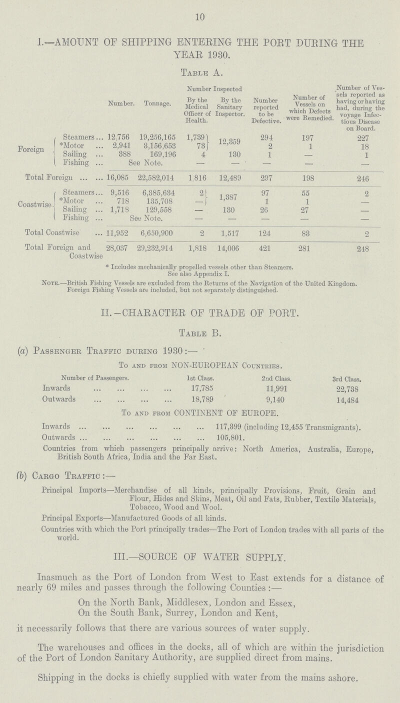 10 1.—AMOUNT OF SHIPPING ENTERING THE PORT DURING THE YEAR 1930. Table A. Number. Tonnage. Number Inspected Number of Ves sels reported as having or having had, during the voyage Infec tious Disease on Board. By the Medical Officer of Health. By the Sanitary Inspector. Number reported to be Defective. Number of Vessels on which Defects were Remedied. Foreign Steamers 12.756 19,256,165 1,739 12,359 294 197 227 Motor 2,941 3,156,653 73 2 1 18 Sailing 388 169,196 4 130 1 — 1 Fishing See Note. — — — — — Total Foreign 16,085 22,582,014 1,816 12,489 297 198 246 Coastwise Steamers 9,516 6,385,634 2 1,387 97 55 2 Motor 718 135,708 - 1 1 — Sailing 1,718 129,558 — 130 26 27 — Fishing See Note. — — — — — Total Coastwise 11,952 6,650,900 2 1,517 124 83 2 Total Foreign and Coastwise 28,037 29,232,914 1,818 14,006 421 281 248 * Includes mechanically propelled vessels other than Steamers. See also Appendix I. Note.—British Fishing Vessels are excluded from the Returns of the Navigation of the United Kingdom. Foreign Fishing Vessels arc included, but not separately distinguished. III.—SOURCE OF WATER SUPPLY. Inasmuch as the Port of London from West to East extends for a distance of nearly 69 miles and passes through the following Counties :— On the North Bank, Middlesex, London and Essex, On the South Bank, Surrey, London and Kent, it necessarily follows that there are various sources of water supply. The warehouses and offices in the docks, all of which are within the jurisdiction of the Port of London Sanitary Authority, are supplied direct from mains. Shipping in the docks is chiefly supplied with water from the mains ashore. II. -CHARACTER OF TRADE OF PORT. Table B. (a) Passenger Traffic during 1930:— ' To and from NON-EUROPEAN Countries. Number of Passengers. 1st Class. 2nd Class. 3rd Class. Inwards 17,785 11,991 22,738 Outwards 18,789 9,140 14,484 To and from CONTINENT OF EUROPE. Inwards 117,399 (including 12,455 Transmigrants). Outwards 105,801. Countries from which passengers principally arrive: North America, Australia, Europe, British South Africa, India and the Far East. (b) Cargo Traffic :— Principal Imports—Merchandise of all kinds, principally Provisions, Fruit, Grain and Flour, Hides and Skins, Meat, Oil and Fats, Rubber, Textile Materials, Tobacco, Wood and Wool. Principal Exports—Manufactured Goods of all kinds. Countries with which the Port principally trades—The Port of London trades with all parts of the world.