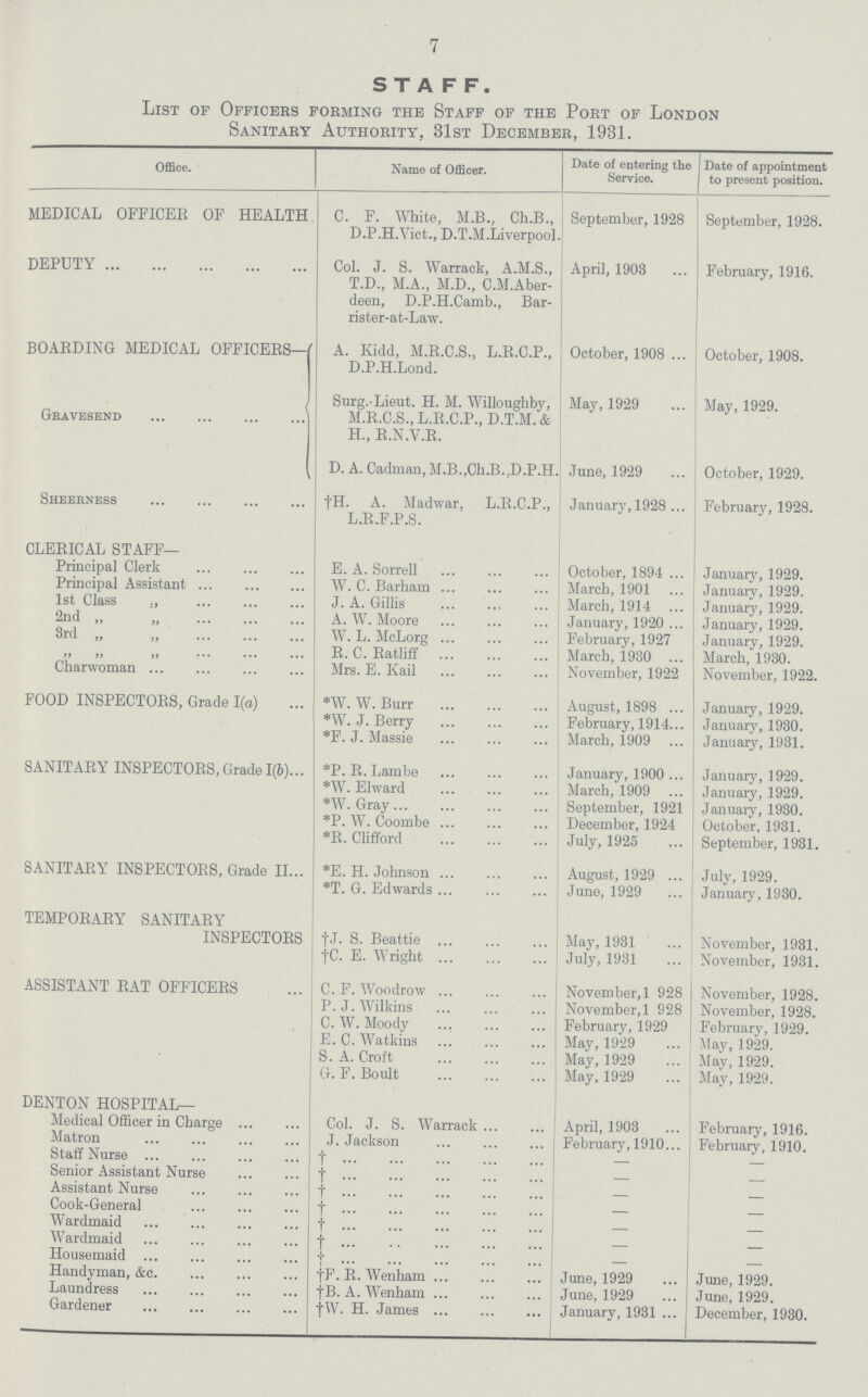 7 STAFF. List of Officers forming the Staff of the Port of London Sanitary Authority, 31st December, 1931. Office. Name of Officer. Date of entering the Service. Date of appointment to present position. MEDICAL OFFICER OF HEALTH C. F. White, M.B., Ch.B., D.P.H.Vict., D.T.M.Liverpool. September, 1928 September, 1928. DEPUTY Col. J. S. Warrack, A.M.S., T.D., M.A., M.D., C.M.Aber deen, D.P.H.Camb., Bar rister-at-Law. April, 1903 February, 1916. BOARDING MEDICAL OFFICERS— Gbavesend A. Kidd, M.R.C.S., L.R.C.P., D.P.H.Lond. October, 1908 October, 1908. Surg.-Lieut. H. M. Willoughby, M.R.C.S., L.R.C.P., D.T.M.& 11., R.N.Y.R. May, 1929 May, 1929. D. A. Cadman,M.B.,Ch.B.,D.P.H. June, 1929 October, 1929. Sheerness †H. A. Madwar, L.R.C.P., L.R.F.P.S. January, 1928 February, 1928. CLERICAL STAFF— Principal Clerk E. A. Sorrell October, 1894 January, 1929. Principal Assistant W. C. Barham March, 1901 January, 1929. 1st Class „ J. A. Gillis March, 1914 January, 1929. 2nd „ „ A. W. Moore January, 1920 January, 1929. 3rd „ „ W. L. McLorg February, 1927 January, 1929. „ „ „ R. C. Ratliff March, 1980 March, 1930. Charwoman Mrs. E. Kail November, 1922 November, 1922. FOOD INSPECTORS, Grade 1(a) *W. W. Burr August, 1898 January, 1929. *W. J. Berry February, 1914 January, 1930. *F. J. Massie March, 1909 January, 1931. SANITARY INSPECTORS, Grade 1(b) *P. R. Lambe January, 1900 January, 1929. *W. Elward March, 1909 January, 1929. *W. Gray September, 1921 January, 1930. *P. W. Coombe December, 1924 October, 1931. *R. Clifford July, 1925 September, 1931. SANITARY INSPECTORS, Grade II *E. H. Johnson August, 1929 July, 1929. *T. G. Edwards June, 1929 January, 1930. TEMPORARY SANITARY INSPECTORS †J. S. Beattie May, 1931 , November, 1931. †C. E. Wright July, 1931 November, 1931. ASSISTANT RAT OFFICERS C. F. Woodrow November, 1 928 November, 1928. P. J. Wilkins November, 1 928 November, 1928. C. W. Moody February, 1929 February, 1929. E. C. Watkins May, 1929 May, 1929. S. A. Croft May, 1929 May, 1929. G. F. Boult May, 1929 May, 1929. DENTON HOSPITAL— Medical Officer in Charge Col. J. S. Warrack April, 1903 February, 1916. Matron J. Jackson February, 1910 February, 1910. Staff Nurse † — — Senior Assistant Nurse † — — Assistant Nurse † — — Cook-General † — — Wardmaid † - - Wardmaid † - - Housemaid † - - Handyman, &c. †F. R. Wenham June, 1929 June, 1929. Laundress †B. A. Wenham June, 1929 June, 1929. Gardener †W. H. James January, 1931 December, 1930.