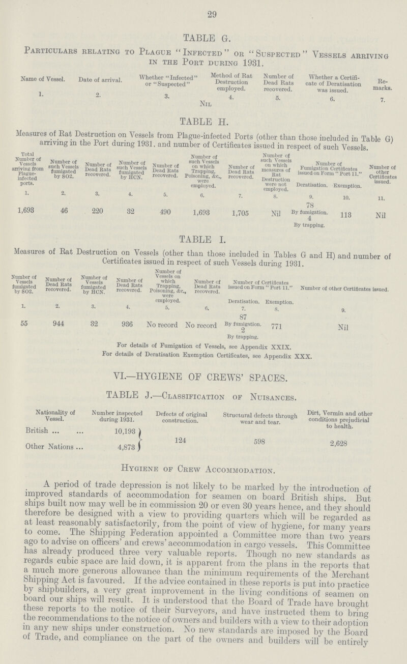 29 TABLE G. Particulars relating to Plague Infected or Suspected Vessels arriving in the Port during 1931. Name of Vessel. Date of arrival. Whether Infected or Suspected Method of Rat Destruction employed. Number of Dead Rats recovered. Whether a Certifi cate of Deratisation was issued. Re marks. 1. 2. 3. 4. 5. 6. 7. Nil TABLE H. Measures of Eat Destruction on Vessels from Plague-infected Ports (other than those included in Table G) arriving in the Port during 1931. and number of Certificates issued in respect of such Vessels. Total Number of vessels arriving from Plague infected ports. Number of such Vessels fumigated by S02. Number of Dead Rats recovered. Number of such Vessels fumigated by HCN. Number of Dead Rats recovered. Number of such Vessels on which Trapping, Poisoning, &c., were employed. Number of Dead Rats recovered. Number of such Vessels on which measures of Rat Destruction were not employed. Numbi Fumigation < issued on Fori Deratisation. er of Certificates n  Port 11. Exemption. Number of other Certificates issued. 1. 2. 3. 4. 5. 6. 7. 8. 9. 10. 11. 1,693 46 220 32 490 1,693 1,705 Nil 78 By fumigation. 4 By trapping. 113 Nil TABLE I. Measures of Eat Destruction on Vessels (other than those included in Tables G and H) and number of Certificates issued in respect of such Vessels during 1981. Number of Vessels fumigated by S02. Number of Dead Rats recovered. Number of Vessels fumigated by HCN. Number of Dead Rats recovered. Number of Vessels on which Trapping, Poisoning, &c., were employed. Number of Dead Rats , recovered. Number of Certificates issued on Form  Port 11. Number of other Certificates issued. Deratisation. Exemption. 1. 2. 3. 4. 5. 6. 7. 8. 9. 55 944 32 936 No record No record 87 By fumigation. 2 By trapping. 771 Nil For details of Fumigation of Vessels, see Appendix XXIX. For details of Deratisation Exemption Certificates, see Appendix XXX. VI.—HYGIENE OF CREWS' SPACES. TABLE J.—Classification of Nuisances. Nationality of Number inspected Vessel. during 1931. Defects of original construction. Structural defects through wear and tear. Dirt, Vermin and other conditions prejudicial to health. British 10,193 124 598 2,628 Other Nations 4,873 Hygiene of Crew Accommodation. A period of trade depression is not likely to be marked by the introduction of improved standards of accommodation for seamen on board British ships. But ships built now may well be in commission 20 or even 80 years hence, and they should therefore be designed with a view to providing quarters which will be regarded as at least reasonably satisfactorily, from the point of view of hygiene, for many years to come. The Shipping Federation appointed a Committee more than two years ago to advise on officers' and crews' accommodation in cargo vessels. This Committee has already produced three very valuable reports. Though no new standards as regards cubic space are laid down, it is apparent from the plans in the reports that a much more generous allowance than the minimum requirements of the Merchant Shipping Act is favoured. If the advice contained in these reports is put into practice by shipbuilders, a very great improvement in the living conditions of seamen on board our ships will result. It is understood that the Board of Trade have brought these reports to the notice of their Surveyors, and have instructed them to bring the recommendations to the notice of owners and builders with a view to their adoption in any new ships under construction. No new standards are imposed by the Board of Trade, and compliance on the part of the owners and builders will be entirely