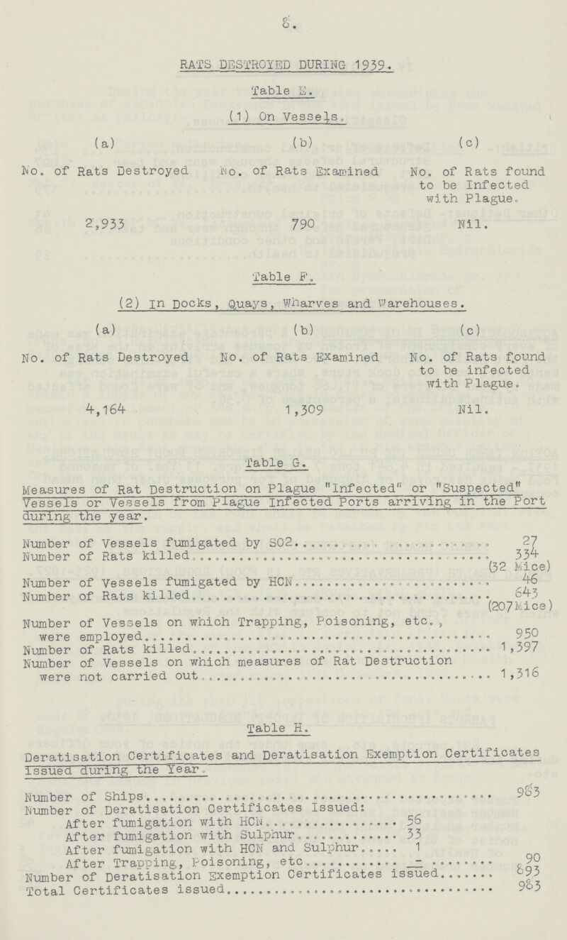 8. RATS DESTROYED DURING 1939. Table E, (1) On Vessels. (a) (b) (c) No. of Rats Destroyed No. of Rats Examined No. of Rats found to be Infected with Plague. 2,933 790 Nil. Table F. (2) in Docks, Quays, Wharves and Warehouses. (a) (b) (c) No. of Rats Destroyed No. of Rats Examined No. of Rats found to be infected with Plague. 4,164 1 ,309 Nil. Table G. Measures of Rat Destruction on Plague Infected or Suspected Vessels or Vessels from Plague Infected Ports arriving in the Port during the year. Number of Vessels fumigated by S02 27 Number of Rats killed 334 (32 Mice) Number of Vessels fumigated by HON 46 Number of Rats killed 643 (207Mice) Number of Vessels on which Trapping, Poisoning, etc were employed 950 Number of Rats killed 1.397 Number of Vessels on which measures of Rat Destruction were not carried out 1 ,316 Table H. Deratisation Certificates and Deratisation Exemption Certificates issued, during the Year. Number of Ships 983 Number of Deratisation Certificates Issued: After fumigation with HON 56 After fumigation with Sulphur 33 After fumigation with HON and Sulphur 1 After Trapping;, poisoning, etc 90 Number of Deratisation Exemption Certificates issued 893 983