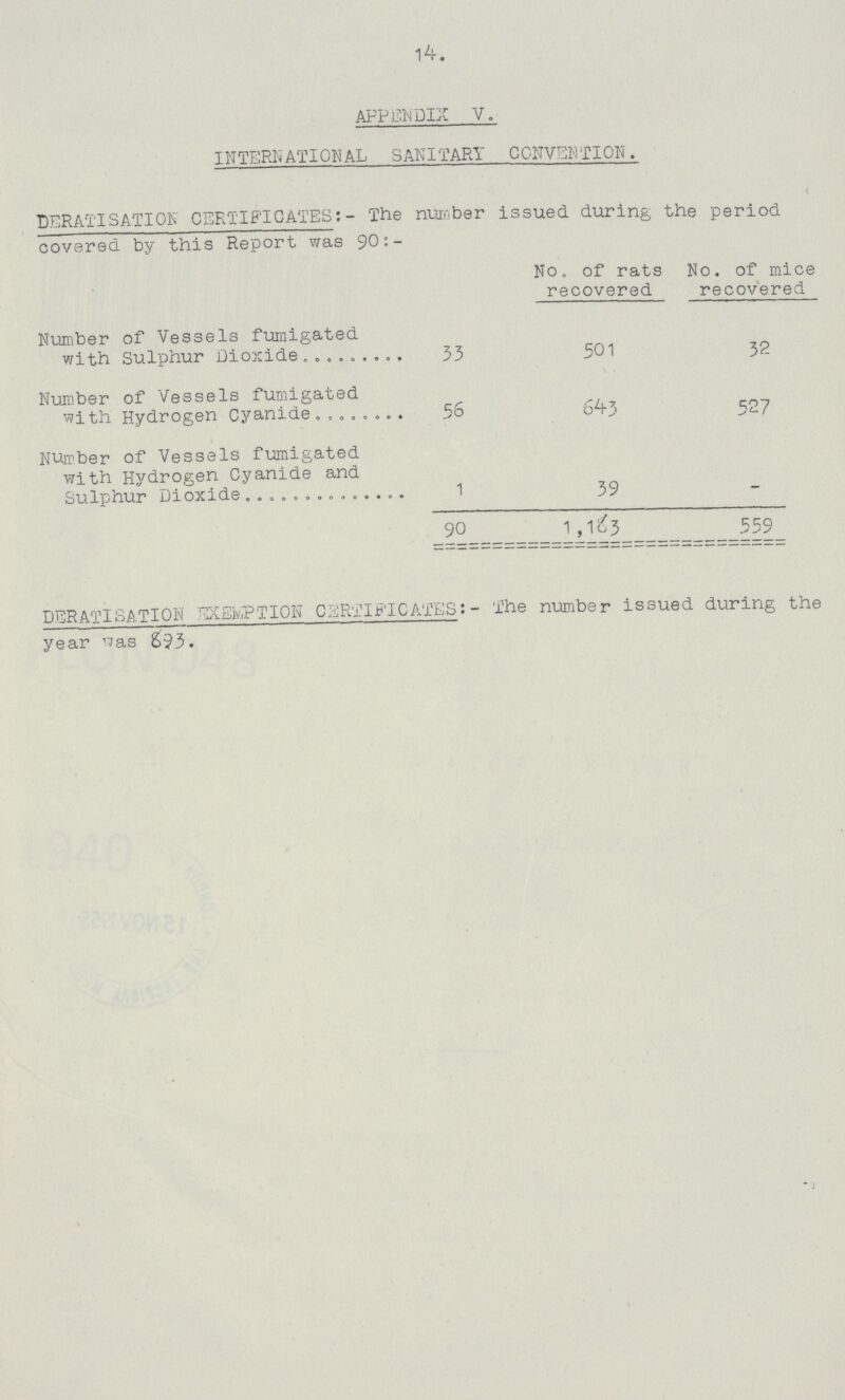 14. APPENDIX V. INTERNATIONAL SANITARY CONVENTION. DERATISATION CERTIFICATES:- The number issued during the period covered by this Report was 90:- No. of rats recovered No. of mice recovered Number of Vessels fumigated with Sulphur Dioxide 33 501 32 Number of Vessels fumigated with Hydrogen Cyanide 56 643 527 Number of Vessels fumigated with Hydrogen Cyanide and Sulphur Dioxide 1 39 _ 90 1,183 559 PERATISATION EXEMPTION CERTIFICATES:- The number issued during the year was 893.