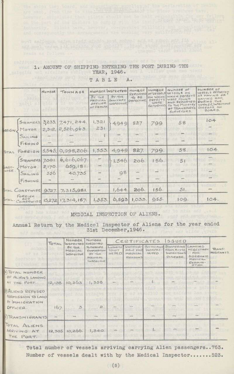 1. amount op shipping entering the port during the year, 1946. table a. Number Tonnage Number inspected Number Reported to be Defective Number of Vessels on Which Defects were Reported Number of Vessels on which Defecates were found and Reported to the Ministry of Transports Surveyors number of Vessels Reported As Having Had During the Voyage, Infections Disease on Board. By the Medical officer of health By the Sanitary Inspector Foreign Steamers. 3#233. 7,471,244 1,321 4949 827 799 58 104 Motor 2,312. 2,526,963. 231 Sailing — — 1 — — — — Fishing — — — — — — — — Total Foreign 5,545. 9,998,206. 1,553. 4949 827. 799- 515. 104. Coast Wise Steamers 7001. 6,61 6,067. — 1,546. 206. 156. 51 — Motor 2,170. 659,181 — Sailing 55 6 40,735 — 98 — — — — Fishing — — — — — — — Total Coastwise 9,727. 7,3 15,981. — 1,644. 206. 156 51 — Total Foreign and Coastwise 15,272. 17,314, 167 1,553. 6,593 1,033. 955. 109. 104. MEDICAL INSPECTION OP ALIENS. Annual Return by the Medical Inspector of Aliens for the year ended 31st December,1946. Total number Inspected By the Medical Inspector Number Subjected to detailed Examination by the Medical Inspector Certificates Issued. Trans: Migrants Lunatic idiot ORDM Undesir¬ Able for Medical Reasons Physically inspect¬ iated. Suffering From acute Infectious Disease. Landing Necessary for Adequate Medical Examin¬ ation (a)Total Number of Aliens Landing At the Port. 12,133. 10,263 1, 338 — — 1 — — — (b)Aliens Refused permission to land by Immigration Officer 167. 3 2. — — — — — — (c)Transmigrants — — — — — — — — — Total Aliens Arriving at The Port. 12,305 10,266. 1,34-0. — — 1. — — — Total number of vessels arriving carrying Alien passengers..763. Number of vessels dealt with by the Medical Inspector 523. (5)