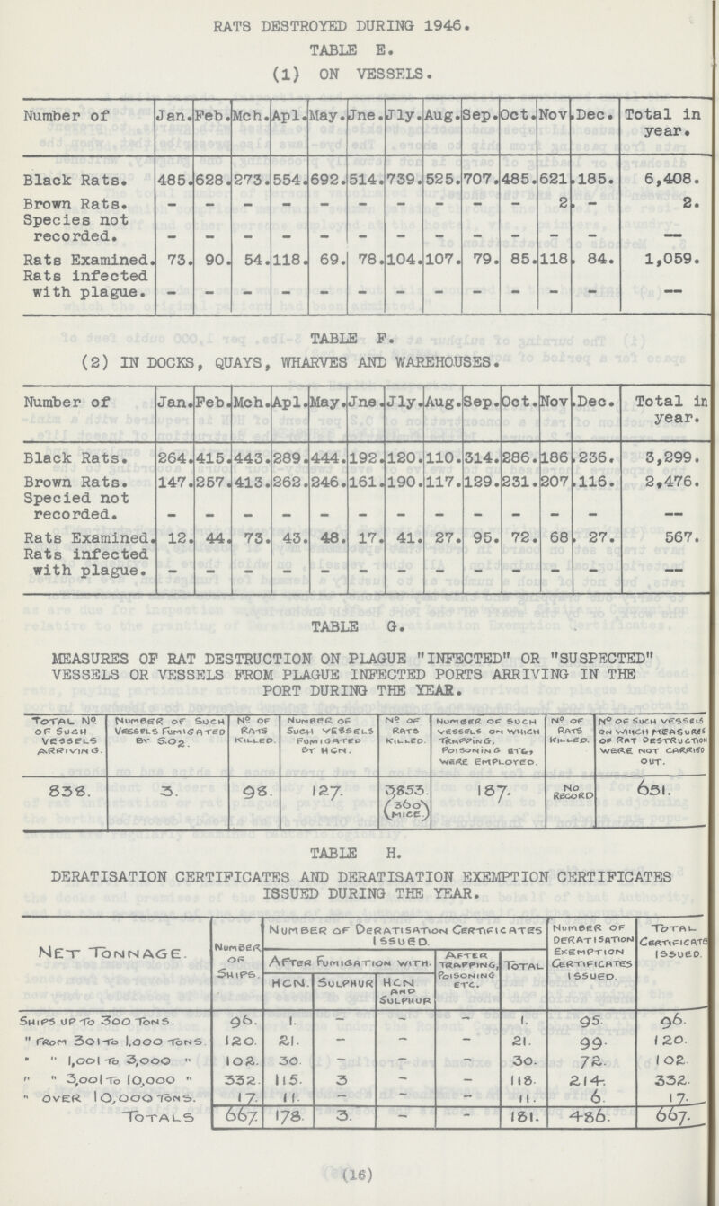 RATS DESTROYED DURING 1946. TABLE E. (l) ON VESSELS. Number of Jan. Feb. Mch. Apl. May. Jne. Jly. Aug. Sep. Oct. Nov .Dec. Total in year. Black Rats. 485. 628. 273. 554. 692. 514. 739. 525. 707. 485. 621 .185. 6,408. Brown Rats. - — - — — — — — — — 2 - 2. Species not recorded. - - - — — - — — — — — — — Rats Examined. 73. 90. 54. 118. 69. 78. 104. 107. 79. 85. 118 84. 1,059. Rats infected with plague. - - - - - - - - - - - - -- TABLE F. (2) IN DOCKS, QUAYS, WHARVES AND WAREHOUSES. Number of Jan. Feb. Mch. Apl. May. Jne. Jly. Aug. Sep. Oct. Nov .Dec. in year. Black Rats. 264. 415. 443. 289. 444. 192. 120. 110. 314. 286. 186 .236. 3,299. Brown Rats. 147. 257. 413. 262. 246. 161. 190. 117. 129. 231. 207 116. 2,476. Specied not recorded. — — — — — — — — — - — — — Rats Examined. 12. 44. 73. 43. 48. 17. 41. 27. 95. 72. 68 27. 567. Rats infected with plague. - - - - - - - - - - - - -- table g. measures of rat destruction on plague infected or suspected vessels or vessels from plague infected ports arriving in the port during the yeas. Total No. Of Such Vessels Arriving. Number of Such Vessels Fumigated By S.O2 No. Of Rats Killed Number Of such Vessels Fumigated By HCN. No. Of Rats Killed. Number Of Such Vessels On Which Trapping, Poisoning HTC, Were Employed No. Of Rats Killed No. Of Such Vessels On Which Measures Of Rat Destruction Were Not Carried Out. 836. 3. 93. 127. 3,853. ( 360 Mice) 187. No Record 651. TABLE H. DERATISATION CERTIFICATES AND DERATISATION EXEMPTION CERTIFICATES ISSUED DURING THE YEAR. Net Tonnage Number Of Ships Number of Deratisation Certificates Issued Number of Deratisation Exemption Certificates Issued. Total Certificates Issued. After Fumigation With After Trapping, Poisoning ETC. Total hcn. Sulphur HCN And Sulphur Ships upto 3ooTons. 96. 1. - - - 1. 95. 96. „from 301 To 1,000 Tons 120. 21. — — - 21. 99. 120. „ „ l,00l To 3,000 „ 102. 30 - - - 30. 72 102. „ „ 3,001 To 10,000 „ 332. 115. 3 - - 118. 214. 332. „ over 10,000 Tons. 17 11. — — - 11. 6. 17 Totals 667 I78. 3. - - 18l. 486. 667. (16)