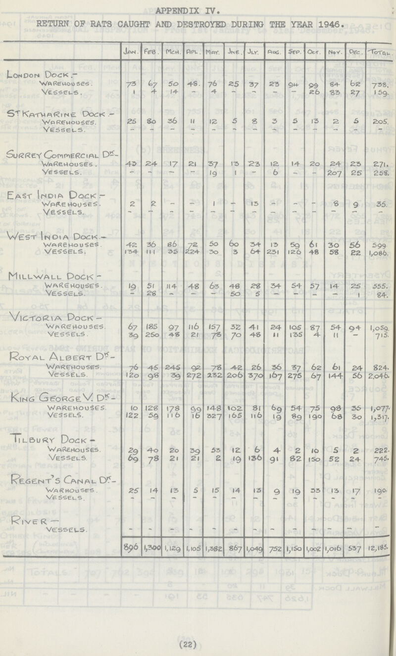 APPENDIX IV. RETURN OP RATS CAUGHT AND DESTROYED DURING THE YEAR 1946. Jan. feb. Mch. apl . May. Jne. Jly. Aug. Sep. Oct. nov. dec. Total. London Dock — Warehouses 73 67 50 48. 76 25 37 23 94 99 84 62 738. Vessels. 1 4 14 — 4 — - — 26 83 27 159. Stkatharine Dock— Warehouses. 25 80 36 11 12 5 8 3 5 13 2 5 205. Vessels. - - - - - - - - - - - - - Surrey Commercial Dr.- Warehouses. 43 24 17 21 37 13 23 12 14 20 34 23 271. vessels. - - - - 19 1 - 6 - - 207 25 258. East India Dock.- Warehouses 2 2 - — 1 — 13 - - — s 9 35. Vessels. - - - - - - - - - - - - - west India dock- Warehouses. 42 36 86 72 50 60 34 13 59 6l 30 56 599 vessels. 134 11 35 224 30 3 64 231 126 48 58 22 l,086. Millwall Dock- warehouses. 19 51 114 48 63 48 28 34 54 57 14 25 555. vessels. - 28 — — — 50 5 - - - — 1 84 Victoria Dock— Warehouses. 67 185 97 116 157 32 41 24 105 87 54 94 l,059. Vessels. 39 260 48 21 78 70 48 11 135 4 11 - 715. Royal Albert Dr.- Warehouses. 76 45 245 92 78 42 26 36 37 62 61 24 824. Vessels. 120 98 39 272 232 206 370 167 275 67 144 56 2,046. King George V. Dr.- Warehouses. l0 128 178 99 148 102. 81 69 54 57 98 35 1,077 Vessels. 122 59 116 16 327 165 116 19 89 190 68 3o 1,317. Tilbury Dock— Warehouses. 29 40 20 39 53 12 6 4 2 10 5 2 222. vessels. 69 78 21 21 2 19 136 91 82 150 52 24 745. Regent's Canal Dr.- Warehouses. 25 14 13 5 15 14 13 9 19 33 13 17 190. vessels. - - - - - - - - - - - - - River— vessels. - - - - - - - - - - - - - 896 1,300 1,129 l,105 1,382 867 1,049 752 l,150 1,002 1,016 537 12,185. (22)