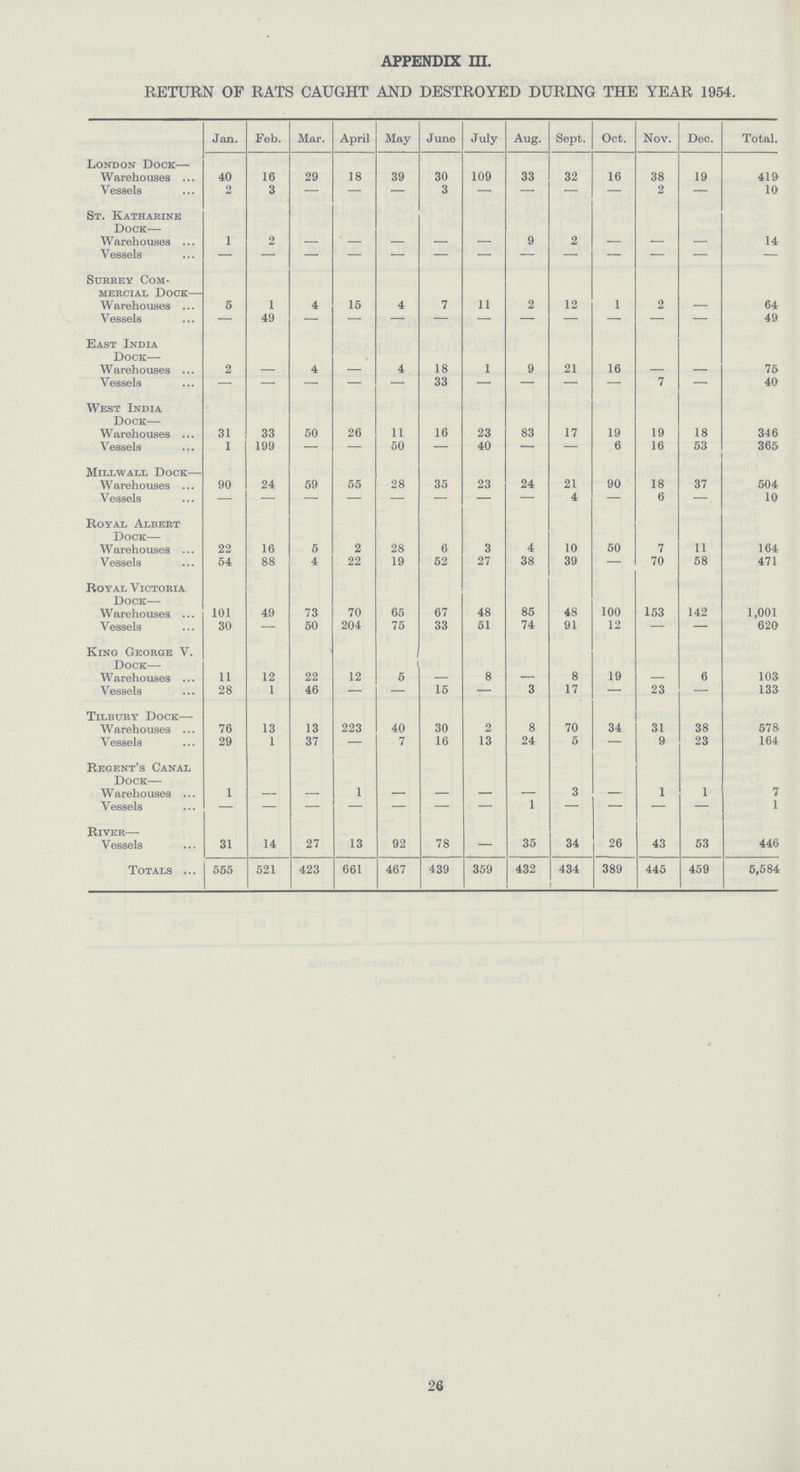 APPENDIX HI. RETURN OF RATS CAUGHT AND DESTROYED DURING THE YEAR 1954. Jan. Feb. Mar. April May June July Aug. Sept. Oct. Nov. Dec. Total. London Dock- Warehouses 40 16 29 18 39 30 109 33 32 16 38 19 419 Vessels 2 3 - - - 3 - - - - 2 - 10 St. Kathakine Dock- Warehouses 1 2 - - - - - 9 2 - - - 14 Vessels - - - - - - - - - - - - - Surrey Com mercial Dock- Warehouses 5 1 4 15 4 7 11 2 12 1 2 - 64 Vessels - 49 - - - - - - - - - - 49 East India Dock- Warehouses 2 - 4 - 4 18 1 9 21 16 - - 75 Vessels - - - - - 33 - - - - 7 - 40 West India Dock- Warehouses 31 33 50 26 11 16 23 83 17 19 19 18 346 Vessels 1 199 - - 50 - 40 - - 6 16 53 365 Millwall Dock- Warehouses 90 24 59 55 28 35 23 24 21 90 18 37 504 Vessels - - - - - - - - 4 - 6 - 10 Royal Albert Dock- W arehouses 22 16 5 2 28 6 3 4 10 50 7 11 164 Vessels 54 88 4 22 19 52 27 38 39 - 70 58 471 Royal Victoria Dock- Warehouses 101 49 73 70 65 67 48 85 48 100 153 142 1,001 Vessels 30 - 50 204 75 33 51 74 91 12 - - 620 King George V. Dock- Warehouses 11 12 22 12 5 - 8 - 8 19 - 6 103 Vessels 28 1 46 - - 15 - 3 17 - 23 - 133 Tilbury Dock- Warehouses 76 13 13 223 40 30 2 8 70 34 31 38 578 Vessels 29 1 37 - 7 16 13 24 5 - 9 23 164 Regent's Canal Dock- Warehouses 1 - - 1 - - - - 3 - 1 1 7 Vessels - - - - - - - 1 - - - - 1 River- Vessels 31 14 27 13 92 78 - 35 34 26 43 53 446 Totals 555 521 423 661 467 439 359 432 434 389 445 459 5,584 26