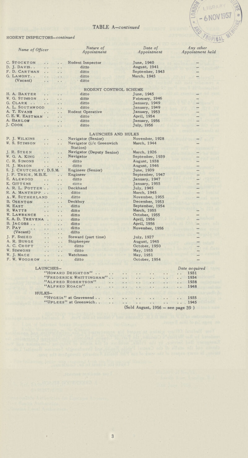 TABLE A—continued RODENT INSPECTORS—continued Name of Officer Nature of Appointment Date of Appointment Any other Appointment held C. Stockton Rodent Inspector June, 1940 - D. J. Davis ditto August, 1941 — F. D. Cartman ditto September, 1943 — G. Lamont ditto March, 1945 — (Vacant) ditto RODENT CONTROL SCHEME H. A. Baxter ditto June, 1945 — W. G. Stimson ditto February, 1946 - G. Clark ditto January, 1949 — A. L. Southwood ditto January, 1949 — A. T. Evans Rodent Operative January, 1953 — C. E. W. Eastman ditto April, 1954 — A. Barlow ditto January, 1956 — J. Cook ditto July, 1956 - LAUNCHES AND HULKS P. J. Wllkins Navigator (Senior) November, 1928 — W. S. Stimson Navigator (i/c Greenwich Station) March, 1944 — J. R. Steen Navigator (Deputy Senior) March, 1926 - W. G. A. King Navigator September, 1939 — c. R. Simons ditto August, 1938 — H. J. Mason ditto August, 1946 - S. J. Crutchley, D.S.M Engineer (Senior) June, 1939 - J. F. Trice, M.B.E. Engineer September, 1947 — E. Alewood ditto January, 1947 — K. Gittens ditto January, 1955 — A. R. L. Potter Deckhand July, 1945 - R A. Mantripp ditto March, 1945 — A.w. Sutherland ditto November, 1955 — B. Osenton Deckboy December, 1953 M. East ditto September, 1954 R. Watts ditto March, 1955 — W. Lawrence ditto October, 1955 — K. A. D. Trevena ditto April, 1956 - B. Jacobs ditto April, 1956 — P. Pay ditto November, 1956 - (Vacant) ditto — J. F. Smeed Steward (part time) July, 1927 — A. R. Burge Shipkeeper August, 1945 — A. C. Croft ditto October, 1950 — W. Simmons ditto May, 1955 - W. J. Mace Watchman May, 1951 - F. W. Woodrow ditto October, 1954 - 3 LAUNCHES— Date acquired Howard Deighton 1931 Frederick Whittingham 1934 Alfred Robertson 1938 Alfred Roach 1948 HULKS- Hygeia at Gravesend 1935 UPLEES at Greenwich 945 (Sold August, 1956 — see page 39 )