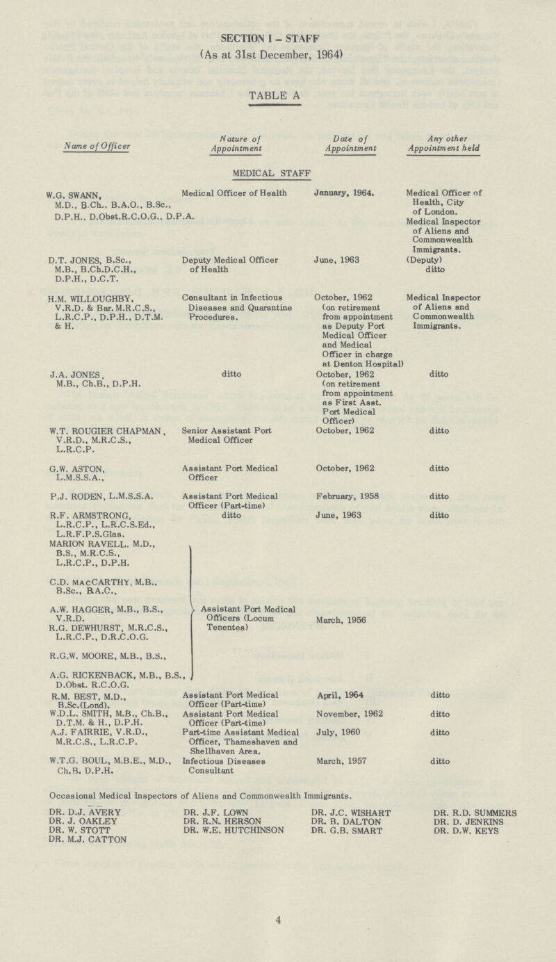 SECTION I - STAFF (As at 31st December, 1964) TABLE A Name of Officer Nature of Appointment Date of Appointment Any other Appointment held MEDICAL STAFF W.G. SWANN, M.D., B-Ch,. B.A.O., B.Sc,, D.P.H.. D.Obst.R.C.O.G.. D.P.A Medical Officer of Health January, 1964. Medical Officer of Health, City of London. Medical Inspector of Aliens and Commonwealth Immigrants. D.T. JONES, B.Sc., M.B., B.Ch.D.C.H., D.P.H., D.C.T. Deputy Medical Officer of Health June, 1963 (Deputy) ditto H.M. WILLOUGHBY, V.R.D. & Bar. M.R.C.S., L.R.C.P., D.P.H.. D.T.M. & H. Consultant in Infectious Diseases and Quarantine Procedures. October, 1962 (on retirement from appointment as Deputy Port Medical Officer and Medical Officer in charge at Denton Hospital Medical Inspector of Aliens and Common wealth Immigrants. J.A. JONES, M.B., Ch.B., D.P.H. ditto October, 1962 (on retirement from appointment as First Asst. Port Medical Officer) ditto W.T. ROUGIER CHAPMAN , V.R.D., M.R.C.S., L.R.C.P. Senior Assistant Port Medical Officer October, 1962 ditto G.W. ASTON, L.M.S.S.A., Assistant Port Medical Officer October, 1962 ditto P.J. RODEN, L.M.S.S.A. Assistant Port Medical Officer (Part-time) February, 1958 ditto R.F. ARMSTRONG, L.R.C.P., L.R.C.S.Ed., L.R.F.P.S.Glas. ditto June, 1963 ditto MARION RAVELL. M.D., B.S., M.R.C.S., L.R.C.P., D.P.H. Assistant Port Medical Officers (Locum Tenentes) March, 1956 C.D. macCARTHY, M.B B.Sc., BA.C., A.W. HAGGER, M.B., B.S., V.R.D. R.G. DEWHURST, M.R.C.S., L.R.C.P., D.R.C.O.G. R.G.W. MOORE, M.B., B.S., A.G. RICKENBACK, M.B., B.S D.Obst. R.C.O.G. R.M. BEST, M.D., Assistant Port Medical April, 1964 ditto B.Sc.(Lond). Officer (Part-time) W.D.L. SMITH, M.B., Ch.B., Assistant Port Medical November, 1962 ditto D.T.M. & H., D.P.H. Officer (Part-time) A.J. FAIRRIE, V.R.D., Part-time Assistant Medical July, 1960 ditto M.R.C.S., L.R.C.P. Officer, Thameshaven and Shellhaven Area. W.T.G. BOUL, M.B.E., M.D., Ch.B. D.P.H. Infectious Diseases Consultant March, 1957 ditto Occasional Medical Inspectors of Aliens and Commonwealth Immigrants. DR. D.J. AVERY DR. J,F. LOWN DR. J.C. WISHART DR. R.D. SUMMERS DR. J. OAKLEY DR. R.N. HERSON DR. B. DALTON DR. D. JENKINS DR. W. STOTT DR. W.E. HUTCHINSON DR. G.B. SMART DR. D.W. KEYS DR. M.J. CATTON 4