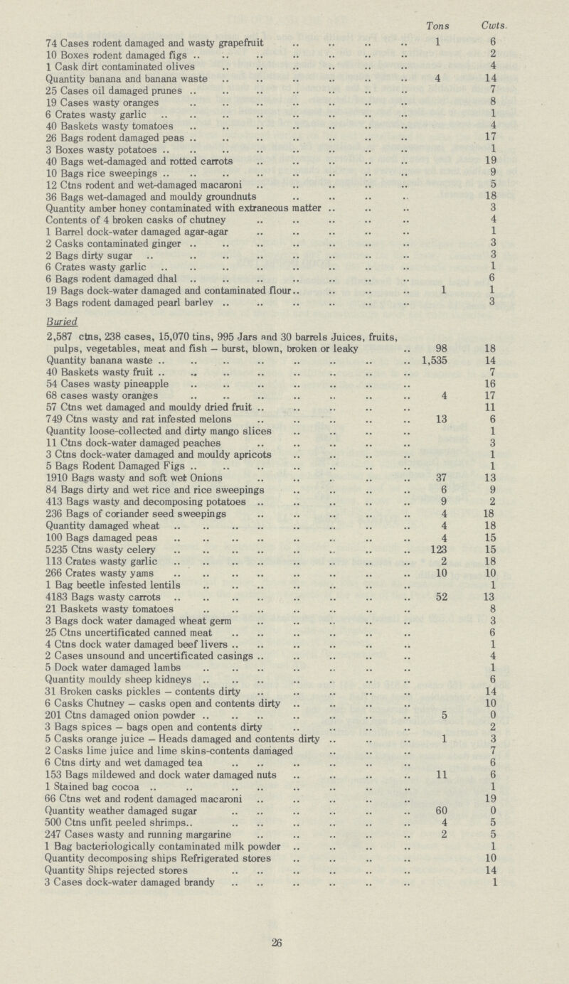  Tons Cwts. 74 Cases rodent damaged and wasty grapefruit 1 6 10 Boxes rodent damaged figs 2 1 Cask dirt contaminated olives 4 Quantity banana and banana waste 4 14 25 Cases oil damaged prunes 7 19 Cases wasty oranges 8 6 Crates wasty garlic 1 40 Baskets wasty tomatoes 4 26 Bags rodent damaged peas 17 3 Boxes wasty potatoes 1 40 Bags wet-damaged and rotted carrots 19 10 Bags rice sweepings 9 12 Ctns rodent and wet-damaged macaroni 5 36 Bags wet-damaged and mouldy groundnuts 18 Quantity amber honey contaminated with extraneous matter 3 Contents of 4 broken casks of chutney 4 1 Barrel dock-water damaged agar-agar 1 2 Casks contaminated ginger 3 2 Bags dirty sugar 3 6 Crates wasty garlic 1 6 Bags rodent damaged dhal 6 19 Bags dock-water damaged and contaminated flour 1 1 3 Bags rodent damaged pearl barley 3 Buried 2,587 ctns, 238 cases, 15,070 tins, 995 Jars and 30 barrels Juices, fruits, pulps, vegetables, meat and fish — burst, blown, broken or leaky 98 18 Quantity banana waste 1,535 14 40 Baskets wasty fruit 7 54 Cases wasty pineapple 16 68 cases wasty oranges 4 17 57 Ctns wet damaged and mouldy dried fruit 11 749 Ctns wasty and rat infested melons 13 6 Quantity loose-collected and dirty mango slices 1 11 Ctns dock-water damaged peaches 3 3 Ctns dock-water damaged and mouldy apricots 1 5 Bags Rodent Damaged Figs 1 1910 Baps wasty and soft wet Onions 37 13 84 Bags dirty and wet rice and rice sweepings 6 9 413 Bags wasty and decomposing potatoes 9 2 236 Bags of coriander seed sweepings 4 18 Quantity damaged wheat 4 18 100 Bags damaged peas 4 15 5235 Ctns wasty celery 123 15 113 Crates wasty garlic 2 18 266 Crates wasty yams 10 10 1 Bag beetle infested lentils 1 4183 Bags wasty carrots 52 13 21 Baskets wasty tomatoes 8 3 Bags dock water damaged wheat germ 3 25 Ctns uncertificated canned meat 6 4 Ctns dock water damaged beef livers 1 2 Cases unsound and uncertificated casings 4 5 Dock water damaged lambs 1 Quantity mouldy sheep kidneys 6 31 Broken casks pickles — contents dirty 14 6 Casks Chutney — casks open and contents dirty 10 201 Ctns damaged onion powder 5 0 3 Bags spices — bags open and contents dirty 2 5 Casks orange juice — Heads damaged and contents dirty 1 3 2 Casks lime juice and lime skins-contents damaged 7 6 Ctns dirty and wet damaged tea 6 153 Bags mildewed and dock water damaged nuts 11 6 1 Stained bag cocoa 1 66 Ctns wet and rodent damaged macaroni 19 Quantity weather damaged sugar 60 0 500 Ctns unfit peeled shrimps 4 5 247 Cases wasty and running margarine 2 5 1 Bag bacteriologically contaminated milk powder 1 Quantity decomposing ships Refrigerated stores 10 Quantity Ships rejected stores 14 3 Cases dock-water damaged brandy 1 26