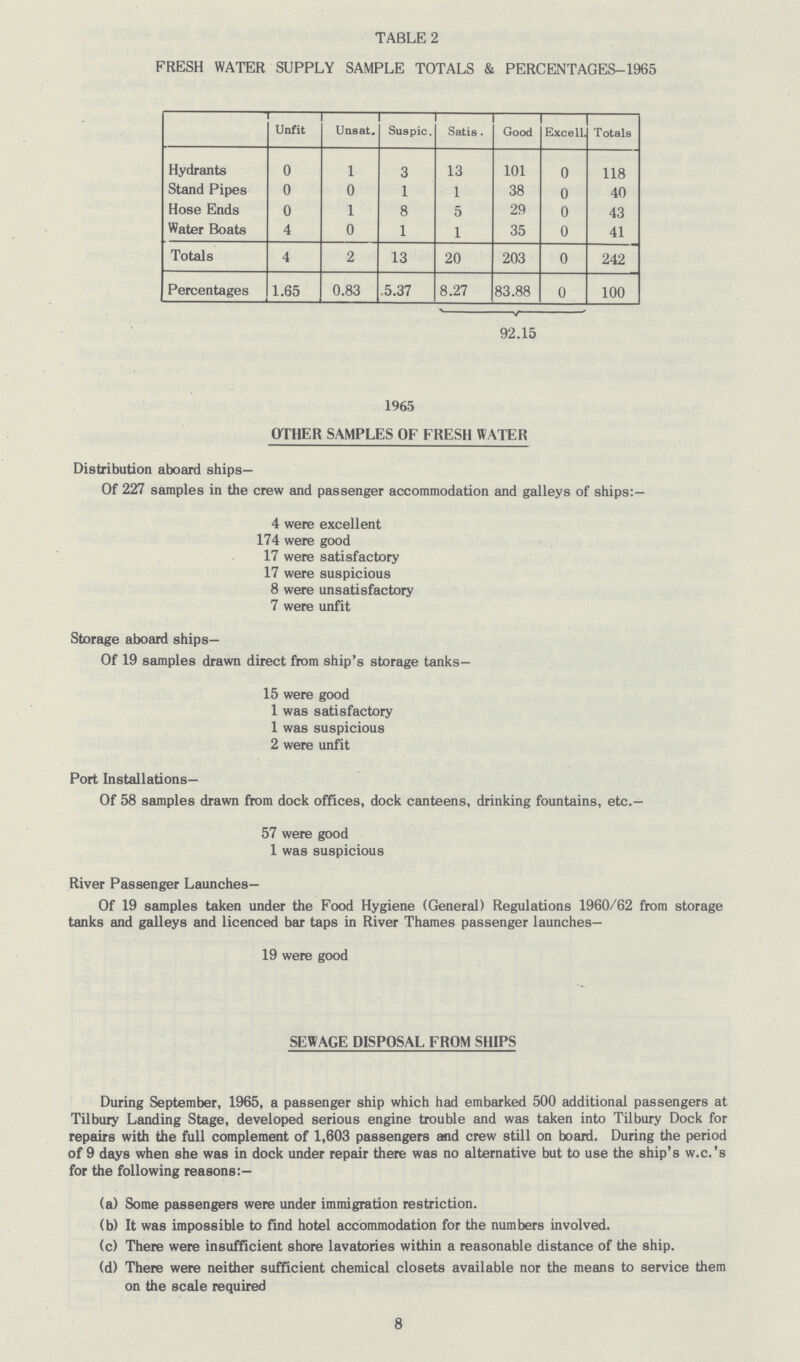 TABLE 2 FRESH WATER SUPPLY SAMPLE TOTALS & PERCENTAGES-1965 Unfit Unsat. Suspic. Satis. Good Excell. Totals Hydrants 0 1 3 13 101 0 118 Stand Pipes 0 0 1 1 38 0 40 Hose Ends 0 1 8 5 29 0 43 Water Boats 4 0 1 1 35 0 41 Totals 4 2 13 20 203 0 242 Percentages 1.65 0.83 5.37 8.27 83.88 0 100 92.15 1965 OTHER SAMPLES OF FRESH WATER Distribution aboard ships— Of 227 samples in the crew and passenger accommodation and galleys of ships:— 4 were excellent 174 were good 17 were satisfactory 17 were suspicious 8 were unsatisfactory 7 were unfit Storage aboard ships— Of 19 samples drawn direct from ship's storage tanks— 15 were good 1 was satisfactory 1 was suspicious 2 were unfit Port Installations— Of 58 samples drawn from dock offices, dock canteens, drinking fountains, etc.- 57 were good 1 was suspicious River Passenger Launches— Of 19 samples taken under the Food Hygiene (General) Regulations 1960/62 from storage tanks and galleys and licenced bar taps in River Thames passenger launches— 19 were good SEWAGE DISPOSAL FROM SHIPS During September, 1965, a passenger ship which had embarked 500 additional passengers at Tilbury Landing Stage, developed serious engine trouble and was taken into Tilbury Dock for repairs with the full complement of 1,603 passengers and crew still on board. During the period of 9 days when she was in dock under repair there was no alternative but to use the ship's w.c.'s for the following reasons:- (a) Some passengers were under immigration restriction. (b) It was impossible to find hotel accommodation for the numbers involved. (c) There were insufficient shore lavatories within a reasonable distance of the ship. (d) There were neither sufficient chemical closets available nor the means to service them on the scale required 8