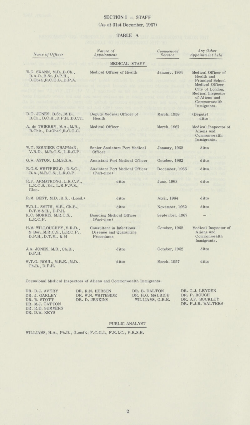 SECTION I - STAFF (As at 31st December, 1967) TABLE A Name of Officer Nature of Appointment Commenced Service Any Other Appointment held MEDICAL STAFF W.G. SWANN, M.D.,B.Ch., B.A.O.,B.Sc.,D.P.H., D.Obst.,R.C.O.G.,D.P.A. Medical Officer of Health January, 1964 Medical Officer of Health and Principal School Medical Officer City of London. Medical Inspector of Aliens and C ommonwe alth Immigrants. D.T. JONES, B.Sc.,M.B., B.Ch., D.C.H.,D.P.H.,D.C.T. Deputy Medical Officer of Health March, 1958 (Deputy) ditto A. de THIERRY, M.A.,M.B., B.Chir., D.(Obst),R.C.O.G. Medical Officer March, 1967 Medical Inspector of Aliens and Commonwealth Immigrants. W.T. ROUGIER CHAPMAN, V.R.D., M.R.C.S., L.R.C.P. Senior Assistant Port Medical Officer January, 1962 ditto G.W. ASTON, L.M.S.S.A. Assistant Port Medical Officer October, 1962 ditto R.G.S. WHITFIELD , D.S.C., B.A.,M.R.C.S.,L.R.C.P. Assistant Port Medical Officer (Part-time) December, 1966 ditto R.F. ARMSTRONG, L.R.C.P., L.R.C.S., Ed., L.R.F.P.S., Glas. ditto June, 1963 ditto R.M. BEST, M.D., B.S., (Lond.) ditto April, 1964 ditto W.D.L. SMITH, M.B., Ch.B., D.T.M.&H., D.P.H. ditto November, 1962 ditto K.C. MORRIS, M.R.C.S., L.R.C.P. Boarding Medical Officer (Part-time) September, 1967 — H.M. WILLOUGHBY, V.R.D., & Bar., M.R.C.S., L.R.C.P., D.P.H..D.T.M., & H Consultant in Infectious Disease and Quarantine Procedures October, 1962 Medical Inspector of Aliens and Commonwealth Immigrants. J.A. JONES, M.B.,Ch.B., D.P.H. ditto October, 1962 ditto W.T.G. BOUL, M.B.E., M.D., Ch.B., D.P.H. ditto March, 1957 ditto Occasional Medical Inspectors of Aliens and Commonwealth Immigrants. DR. D.J. AVERY DR. J. OAKLEY DR. W. STOTT DR. M.J. CAT TON DR. R.D. SUMMERS DR. D.W. KEYS DR. R.N. HERSON DR. W.N. WHITESIDE DR. D. JENKINS DR. B. DALTON DR. H.G. MAURICE WILLIAMS, O.B.E. DR. G.J. LEYDEN DR. P. ROUGH DR. J.F. BUCKLEY DR. P.J.R. WALTERS PUBLIC ANALYST WILLIAMS, H.A., Ph.D., (Lond).; F.C.G.I., F.R.I.C., F.R.S.H.