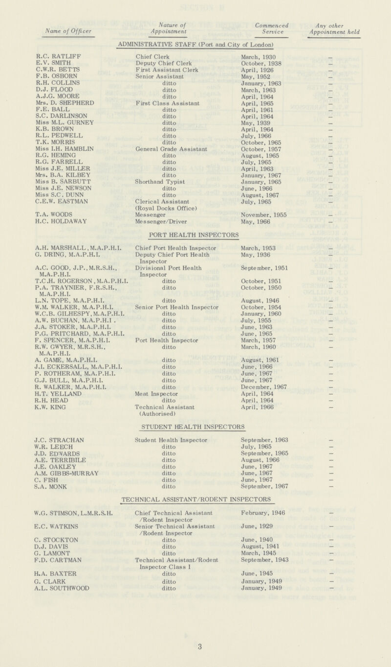 Name of Officer Nature of Appointment Commenced Service Any other Appointment held ADMINISTRATIVE STAFF (Port and City of London) R.C. RATLIFF Chief Clerk March, 1930 – E.V. SMITH Deputy Chief Clerk October, 1938 – C.W.R. BETTS First Assistant Clerk April, 1926 – F.B. OSBORN Senior Assistant May, 1952 – R.H. COLLINS ditto January, 1963 – D.J. FLOOD ditto March, 1963 – A.J.G. MOORE ditto April, 1964 – Mrs. D. SHEPHERD First Class Assistant April, 1965 – F.E. BALL ditto April, 1961 – S.C. DARLINSON ditto April, 1964 – Miss M.L. GURNEY ditto May, 1939 – K.B. BROWN ditto April, 1964 – R.L. PEDWELL ditto July, 1966 – T.K. MORRIS ditto October, 1965 – Miss I.H. HAMBLIN General Grade Assistant October, 1957 – R.G. HEMING ditto August, 1965 – R.G. FARRELL ditto July, 1965 – Miss J.E. MILLER ditto April, 1963 – Mrs. B.A. KILBEY ditto January, 1967 – Miss B. SARBUTT Shorthand Typist January, 1965 – Miss J.E. NEWSON ditto June, 1966 – Miss S.C. DUNN ditto August, 1967 – C.E.W. EASTMAN Clerical Assistant (Royal Docks Office) July, 1965 – T.A. WOODS Messenger November, 1955 – H.C. HOLDAWAY Messenger/Driver May, 1966 – PORT HEALTH INSPECTORS A.H. MARSHALL,M.A.P.H.I. Chief Port Health Inspector March, 1953 – G. DRING, M.A.P.H.I. Deputy Chief Port Health Inspector May, 1936 – A.C. GOOD, J.P.,M.R.S.H., M.A.P.H.I. Divisional Port Health Inspector September, 1951 – T.C.H. ROGERSON, M.A.P.H.I. ditto October, 1951 – P.A. TRAYNIER, F.R.S.H., M.A.P.H.I. ditto October, 1950 – L.N. TOPE, M.A.P.H.I. ditto August, 1946 – W.M. WALKER, M.A.P.H.I. Senior Port Health Inspector October, 1954 – W.C.B. GILHESPY,M.A.P.H.I. ditto January, 1960 – A.W. BUCHAN, M.A.P.H.I . ditto July, 1955 – J.A. STOKER, M.A.P.H.I. ditto June, 1963 – P.G. PRITCHARD, M.A.P.H.I. ditto June, 1965 – F. SPENCER, M.A.P.H.I. Port Health Inspector March, 1957 – R.W. GWYER, M.R.S.H., M.A.P.H.I. ditto March, 1960 – A. GAME, M.A.P.H.I. ditto August, 1961 – J.I. ECKERSALL, M.A.P.H.I. ditto June, 1966 – P. ROTHERAM, M.A.P.H.I. ditto June, 1967 – G.J. BULL, M.A.P.H.I. ditto June, 1967 – R. WALKER, M.A.P.H.I. ditto December, 1967 – H.T. YELLAND Meat Inspector April, 1964 – R.H. HEAD ditto April, 1964 – K.W. KING Technical Assistant April, 1966 – (Authorised) – STUDENT HEALTH INSPECTORS J.C. STRACHAN Student Health Inspector September, 1963 – W.R. LEECH ditto July, 1965 – J.D. EDWARDS ditto September, 1965 – A.E. TERRIBILE ditto August, 1966 – J.E. OAKLEY ditto June, 1967 – A.M. GIBBS-MURRAY ditto June, 1967 – C. FISH ditto June, 1967 – S.A. MONK ditto September, 1967 – TECHNICAL ASSISTANT/RODENT INSPECTORS W.G. STIMSON, L.M.R.S.H. Chief Technical Assistant February, 1946 – /Rodent Inspector – E.C. WATKINS Senior Technical Assistant June, 1929 – /Rodent Inspector – C. STOCKTON ditto June, 1940 – D.J. DAVIS ditto August, 1941 – G. LAMONT ditto March, 1945 – F.D. CARTMAN Technical Assistant/Rodent Inspector Class 1 September, 1943 – H.A. BAXTER ditto June, 1945 – G. CLARK ditto January, 1949 – A.L. SOUTHWOOD ditto January, 1949 – 3