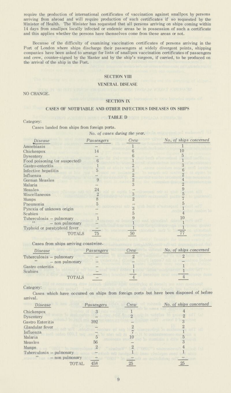 require the production of international certificates of vaccination against smallpox by persons arriving from abroad and will require production of such certificates if so requested by the Minister of Health. The Minister has requested that all persons arriving on ships coming within 14 days from smallpox locally infected or endemic areas be in possession of such a certificate and this applies whether the persons have themselves come from these areas or not. Because of the difficulty of examining vaccination certificates of persons arriving in the Port of London where ships discharge their passengers at widely divergent points, shipping companies have been asked to arrange for lists of smallpox vaccination certificates of passengers and crew, counter-signed by the Master and by the ship's surgeon, if carried, to be produced on the arrival of the ship in the Port. SECTION VIII VENERAL DISEASE NO CHANGE. SECTION IX CASES OF NOTIFIABLE AND OTHER INFECTIOUS DISEASES ON SHIPS TABLE D Category: Cases landed from ships from foreign ports. No. of cases during the year. Disease Passengers Crew No. of ships concerned Amoebiasis – 1 1 Chickenpox 14 6 10 Dysentery – 6 5 Food poisoning (or suspected) 6 1 1 Gastro-enteritis 1 2 3 Infective hepatitis 5 3 6 Influenza – 2 2 German Measles 9 2 4 Malaria – 3 2 Measles 24 – 9 Miscellaneous 2 3 5 Mumps 8 2 7 Pneumonia 5 – 5 Pyrexia of unknown origin – 3 1 Scabies – 5 4 Tuberculosis — pulmonary 1 9 10 — non pulmonary – 1 1 Typhoid or paratyphoid fever – 1 1 TOTALS 75 50 77 Cases from ships arriving coastwise. Disease Passengers Crew No. of ships concerned Tuberculosis — pulmonary – 2 2 — non pulmonary – – – Gastro enteritis – 1 1 Scabies – 1 1 TOTALS – 4 4 Category: Cases which have occurred on ships from foreign ports but have been disposed of before arrival. Disease Passengers Crew No. of ships concerned Chickenpox 3 1 4 Dysentery – 2 2 Gastro Enteritis 392 – 3 Glandular fever – 2 2 Influenza – 7 1 Malaria 5 10 5 Measles 56 – 3 Mumps 2 2 4 Tuberculosis — pulmonary – 1 1  — non pulmonary – – – TOTAL 458 25 25 9