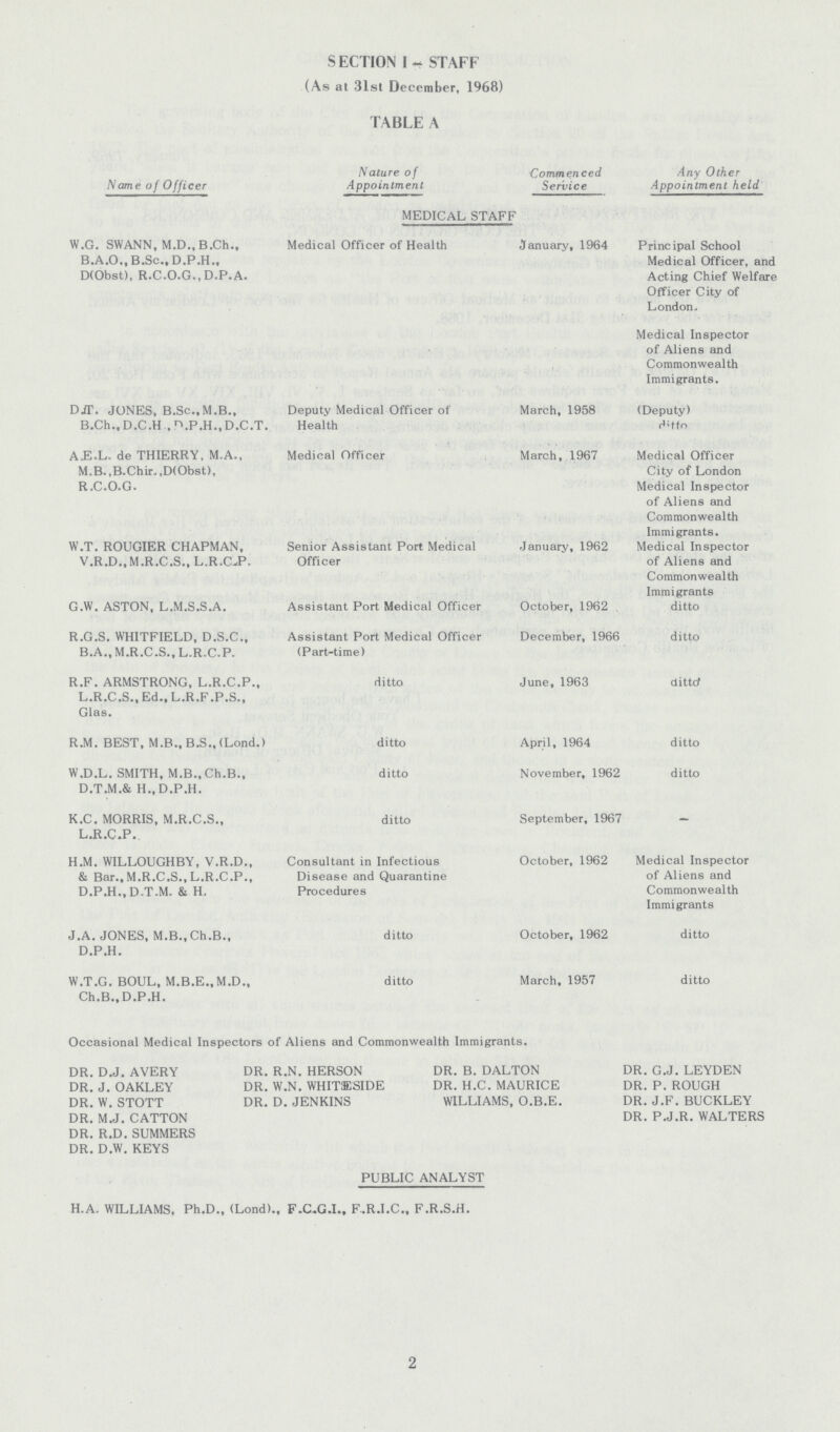 SECTION I -STAFF (As at 31st December, 1968) TABLE A Name of Officer Nature of Appointment Commenced Service Any Other Appointment held MEDICAL STAFF W.G. SWANN, M.D.,B.Ch., B.A.O., B.Sc., D.P.H., D(Obst), R.C.O.G., D.P.A. Medical Officer of Health January, 1964 Principal School Medical Officer, and Acting Chief Welfare Officer City of London. Medical Inspector of Aliens and Commonwealth Immigrants. DJT. JONES, B.Sc.,M.B., B.Ch., D.C.Hn.P.H., D.C.T. Deputy Medical Officer of Health March, 1958 (Deputy) d'tfo A-E.L. de THIERRY, M.A., M.B.,B.Chir. ,D(Obst), R.C.O.G. Medical Officer March, 1967 Medical Officer City of London Medical Inspector of Aliens and Commonwealth Immigrants. W.T. ROUGIER CHAPMAN, V.R.D..M.R.C.S., L.R.CvP. Senior Assistant Port Medical Officer January, 1962 Medical Inspector of Aliens and Commonwealth Immigrants G.W. ASTON, L.M.S.S.A. Assistant Port Medical Officer October, 1962 ditto R.G.S. WHITFIELD, D.S.C., B.A., M.R.C.S., L.R.C.P. Assistant Port Medical Officer (Part-time) December, 1966 ditto R.F. ARMSTRONG, L.R.C.P., L.R.C.S., Ed., L.R.F.P.S., Glas. ditto June, 1963 dittcf R.M. BEST, M.B., B.S., (Lond.) ditto April, 1964 ditto W.D.L. SMITH, M.B.,Ch.B., D.T.M.& H..D.P.H. ditto November, 1962 ditto K.C. MORRIS, M.R.C.S., L.R.C.P.. ditto September, 1967 - H.M. WILLOUGHBY, V.R.D., & Bar.,M.R.C.S.,L.R.C.P., D.P.H.,D.T.M. & H. Consultant in Infectious Disease and Quarantine Procedures October, 1962 Medical Inspector of Aliens and Commonwealth Immigrants J .A. JONES, M.B., Ch.B., D.P.H. ditto October, 1962 ditto W.T.G. BOUL, M.B.E.,M.D., Ch.B., D.P.H. ditto March, 1957 ditto Occasional Medical Inspectors of Aliens and Commonwealth Immigrants. DR. D.J. AVERY DR. R.N. HERSON DR. B. DALTON DR. G.J. LEYDEN DR. J. OAKLEY DR. W.N. WHITffiSIDE DR. H.C. MAURICE DR. P. ROUGH DR. W. STOTT DR. D. JENKINS WILLIAMS, O.B.E. DR. J.F. BUCKLEY DR. M.J. CATTON DR. P.J.R. WALTERS DR. R.D. SUMMERS DR. D.W. KEYS PUBLIC ANALYST H.A.WILLIAMS, Ph.D., (Lond)., F.C.G.I., F.R.I.C., F.R.S.H. 2