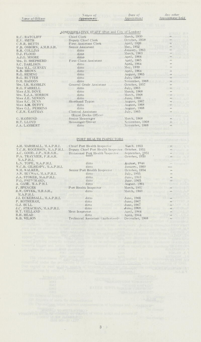 Name of Officer Nature of Appointment Date of Appointment Anv other ippointmerit held ADMINISTRATIVE STAFF (Port and City of London) R.C. RATCLIFF Chief Clerk March, 1930 - E.Y.SMITH Deputy Chief Clerk October, 1938 — C.W.R. BETTS First Assistant Clerk April, 1926 — F.B. OSBORN, A.M.R.S.H. Senior Assistant May, 1952 — R.H. COLLINS ditto January, 1963 — D.J. FLOOD ditto March, 1963 — A.J.G. MOORE ditto April, 1964 — Mrs. D. SHEPHERD First Class Assistant April, 1965 — S.C. DARLISON ditto April, 1964 — Miss M.L. GL'RNEY ditto May, 1939 — K.B. BROWN ditto April, 1964 — R.G. HEMING ditto August, 1965 — R.G. RUTTER ditto July, 1968 — D.M. HADDON ditto November, 1968 — Mrs. I.H. HAMBLIN General Grade Assistant October, 1957 — R.G. FARRELL ditto July, 1965 — Miss J.M. DOVE ditto March, 1968 — Mrs. E.J .A. MORROW ditto March, 1968 —. Miss J.E. NEWSON ditto June, 1966 — Miss S.C. DUNN Shorthand Typist August, 1967 — Miss A.M. DUFFY ditto August, 1968 — Miss G.L. PERKINS ditto August, 1968 — C.E.W. EASTMAN Clerical Assistant (Royal Docks Office I July, 1965 G. HAMMOND Senior Messenger March, 1968 — H.T. LLOYD Messenger/Driver November, 1968 — J.A. LAMBERT ditto November, 1968 — PORT HEALTH INSPECTORS A.H. MARSHALL, M.A.P.H.I. Chief Port Health Inspector March. 1953 — T.C.H. ROGERSON, M.A.P.H.I. Deputy Chief Port Health Inspector October, 1951 — A.C. GOOD. J.P..M.R.S.H.. Divisional Port Health 'nspector September, 1951 — P.A. TRAYNIER, F.R.S.H. ditto October, 1950 — M.A.P.H.I. L.N. TOPE, M.A.P.H.I. ditto August, 1946 — W.C.B. GILHESPY, M.A.P.H.I. ditto January, 1960 — W.M. WALKER, Senior Port Health Inspector October, 1954 — A.W. BUCHA.N, M.A.P.H.I. ditto July, 1955 — J .A. STOKER, M.A.P.H.I. ditto June, 1963 — P.G. PRITCHARD, ditto June. 1965 — A. GAME, M.A.P.H.I. ditto August. 1961 F.SPENCER Port Healtti Inspector March, 1957 — R.W. GWYER, M.R.S.H., ditto March, 1960 — M.A.P.H.I. J.I. ECKERSALL, M.A.P.H.I. ditto June, 1966 — P. ROTHERAM, ditto June, 1967 — G.J. BULL ditto June, 1967 — J.C. STRACHAN, M.A.P.H.I. ditto June, 1968 — H.T. YELLAND Meat Inspector April, 1964 — R.H. HEAD ditto April, 1964 - K.B. WILSON Technical Assistant (Authorised> December, 1968 _ .3