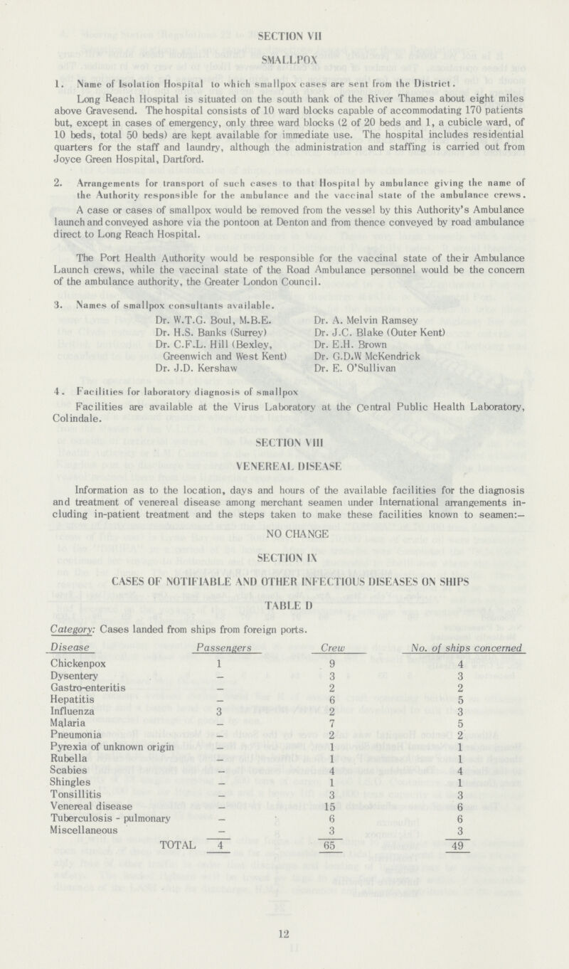 SECTION VII SMALLPOX 1. Name of Isolation Hospital to which smallpox cases are sent from the District. Long Reach Hospital is situated on the south bank of the River Thames about eight miles above Gravesend. The hospital consists of 10 ward blocks capable of accommodating 170 patients but, except in cases of emergency, only three ward blocks (2 of 20 beds and 1, a cubicle ward, of 10 beds, total 50 beds) are kept available for immediate use. The hospital includes residential quarters for the staff and laundry, although the administration and staffing is carried out from Joyce Green Hospital, Dartford. 2. Arrangements for transport of such cases to that Hospital by ambulance giving the name of the Authority responsible for the ambulance and the vaccinal state of the ambulance crews. A case or cases of smallpox would be removed from the vessel by this Authority's Ambulance launch and conveyed ashore via the pontoon at Denton and from thence conveyed by road ambulance direct to Long Reach Hospital. The Port Health Authority would be responsible for the vaccinal state of their Ambulance Launch crews, while the vaccinal state of the Road Ambulance personnel would be the concern of the ambulance authority, the Greater London Council. Names of smallpox consultants available. Dr. W.T.G. Boul, M.B.E. Dr. A. Melvin Ramsey Dr. H.S. Banks (Surrey) Dr. J.C. Blake (Outer Kent) Dr. C.F.L. Hill (Bexley, Dr. E.H. Brown Greenwich and West Kent) Dr. G.D^W McKendrick Dr. J.D. Kershaw Dr. E. O'Sullivan 4. Facilities for laboratory diagnosis of smallpox Facilities are available at the Virus Laboratory at the Central Public Health Laboratory, Colindale. SECTION VIII VENEREAL DISEASE Information as to the location, days and hours of the available facilities for the diagnosis and treatment of venereal disease among merchant seamen under International arrangements in cluding in-patient treatment and the steps taken to make these facilities known to seamen:— NO CHANGE SECTION IX CASES OF NOTIFIABLE AND OTHER INFECTIOUS DISEASES ON SHIPS TABLE D Category: Cases landed from ships from foreign ports. Disease Passengers Crew No. of ships concerned Chickenpox 1 9 4 Dysentery — 3 3 Gastro-enteritis 2 2 Hepatitis — 6 5 Influenza 3 2 3 Malaria — 7 5 Pneumonia 2 2 Pyrexia of unknown origin — 1 1 Rubella 1 1 Scabies 4 4 Shingles — 1 1 Tonsillitis _ 3 3 Venereal disease _ 15 6 Tuberculosis - pulmonary — 6 6 Miscellaneous — 3 3 TOTAL 4 65 49 12