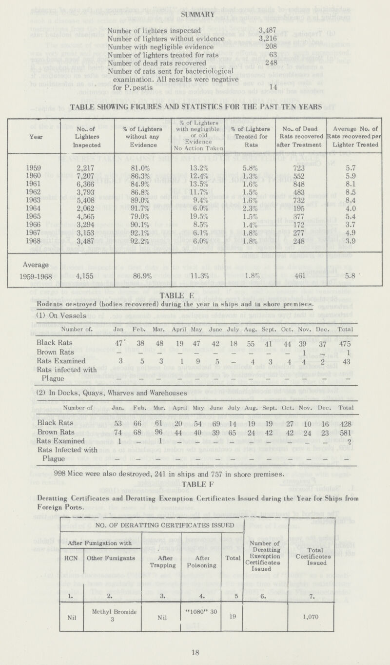 SUMMARY Number of lighters inspected 3,487 Number of lighters without evidence 3,216 Number with negligible evidence 208 Number of lighters treated for rats 63 Number of dead rats recovered 248 Number of rats sent for bacteriological examination. All results were negative for P. pestis 14 TABLE SHOWING FIGURES AND STATISTICS FOR THE PAST TEN YEARS Year No., of Lighters Inspected % of Lighters without any Evidence % of Lighters with negligible or old Evidence No Action Taken % of Lighters Treated for Rats No- of Dead Rats recovered after Treatment Average No. of Rats recovered per Lighter Treated 1959 2,217 81.0% 13.2% 5.8% 723 5.7 1960 7,207 86.3% 12.4% 1.3% 552 5.9 1961 6,366 84.9% 13.5% 1.6% 848 8.1 1962 3,793 86.8% 11.7% 1.5% 483 8.5 1963 5,408 89.0% 9.4% 1.6% 732 8.4 1964 2,062 91.7% 6.0% 2.3% 195 4.0 1965 4,565 79.0% 19.5% 1.5% 377 5.4 1966 3,294 90.1% 8.5% 1.4% 172 3.7 1967 3,153 92.1% 6.1% 1.8% 277 4.9 1968 3,487 92.2% 6.0% 1.8% 248 3.9 Average 1959-1968 4,155 86.9% 11.3% 1.8% 461 5.8 ' TABLE E Rodents destroyed (bodies recovered) during the year in ships and in shore premises. (1) On Vessels Number of. Jan Feb. Mar. April May June July Aug. Sept. Oct. Nov. Dec. Total Black Rats 47' 38 48 19 47 42 18 55 41 44 39 37 475 Brown Rats — — — — — — _ _ 1 1 Rats Examined 3 5 3 1 9 5 _ 4 3 4 4 2 43 Rats infected with Plague - - - - - - - - - - - - - (2) In Docks, Quays, Wharves and Warehouses Number of Jan. Feb. Mar. April May June July Aug. Sept. Oct. Nov. Dec. Total Black Rats 53 66 61 20 54 69 14 19 19 27 10 16 428 Brown Rats 74 68 96 44 40 39 65 24 42 42 24 23 581 Rats Examined 1 — 1 - - - - - - - - - 2 Rats Infected with Plague - - - - - - - - - - - - - 998 Mice were also destroyed, 241 in ships and 757 in shore premises. TABLE F Deratting Certificates and Deratting Exemption Certificates Issued during the Year for Ships from Foreign Ports. NO. OF DERATTING CERTIFICATES ISSUED After Fumigation with After Trapping After Poisoning Total Number of Deratting Exemption Certificates Issued Total Certificates Issued HCN Other Fumigants 1. 2. 3. 4. 5 6. 7. Nil Methyl Bromide 3 Nil 1080 30 19 1,070 18