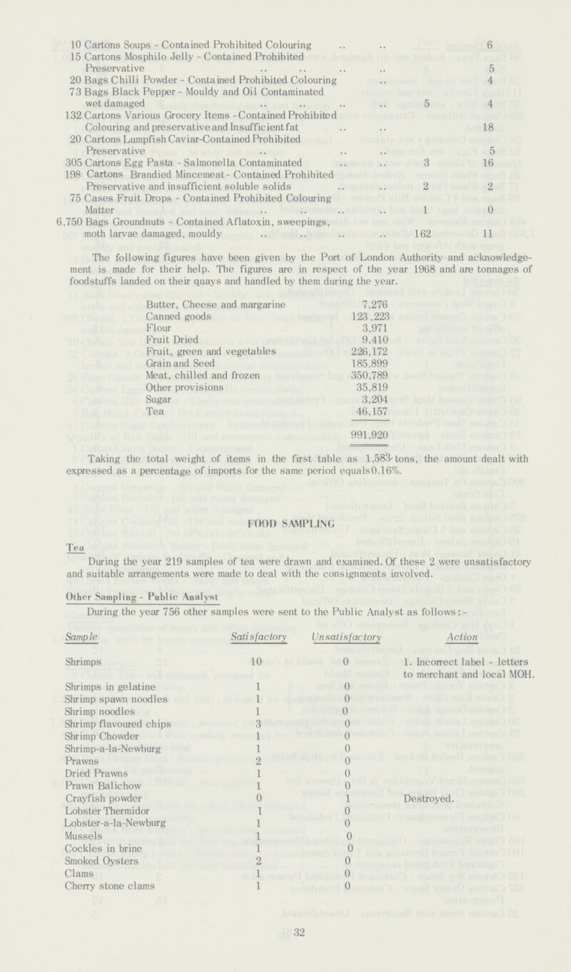 10 Cartons Soups - Contained Prohibited Colouring 6 15 Cartons Mosphilo Jelly - Contained Prohibited Preservative 5 20 Bags Chilli Powder - Contained Prohibited Colouring 4 73 Bags Black Pepper - Mouldy and Oil Contaminated wet damaged 5 4 132 Cartons Various Grocery Items -Contained Prohibited Colouring and preservative and Insufficient fat 18 20 Cartons Lumpfish Caviar-Contained Prohibited Preservative 5 305 Cartons Egg Pasta - Salmonella Contaminated 3 16 198 Cartons Brandied Mincemeat- Contained Prohibited Preservative and insufficient soluble solids 2 2 75 Cases Fruit Drops - Contained Prohibited Colouring Matter 1 0 6,750 Bags Groundnuts - Contained Aflatoxin, sweepings, moth larvae damaged, mouldy 162 11 The following figures have been given by the Port of London Authority and acknowledge ment is made for their help. The figures are in respect of the year 1968 and are tonnages of foodstuffs landed on their quays and handled by them during the year. Butter, Cheese and margarine 7,276 Canned goods 123,223 Flour 3,971 Fruit Dried 9,410 Fruit, green and vegetables 226,172 Grain and Seed 185,899 Meat, chilled and frozen 350,789 Other provisions 35,819 Sugar 3,204 Tea 46,157 991,920 Taking the total weight of items in the first table as 1,583 tons, the amount dealt with expressed as a percentage of imports for the same period equals 0.16%. FOOD SAMPLING Tea During the year 219 samples of tea were drawn and examined. Of these 2 were unsatisfactory and suitable arrangements were made to deal with the consignments involved. Other Sampling - Public Analyst During the year 756 other samples were sent to the Public Analyst as follows:— Sample Satisfactory Unsatisfactory Action Shrimps 10 0 1. Incorrect label - letters to merchant and local MOH. Shrimps in gelatine 1 0 Shrimp spawn noodles 1 0 Shrimp noodles 1 0 Shrimp flavoured chips 3 0 Shrimp Chowder 1 0 Shrimp-a-la-Newburg 1 0 Prawns 2 0 Dried Prawns 1 0 Prawn Balichow 1 0 Crayfish powder 0 1 Destroyed. Lobster Thermidor 1 0 Lobster-a-la-Newburg 1 0 Mussels 1 0 Cockles in brine 1 0 Smoked Oysters 2 0 Clams 1 0 Cherry stone clams 1 0 32