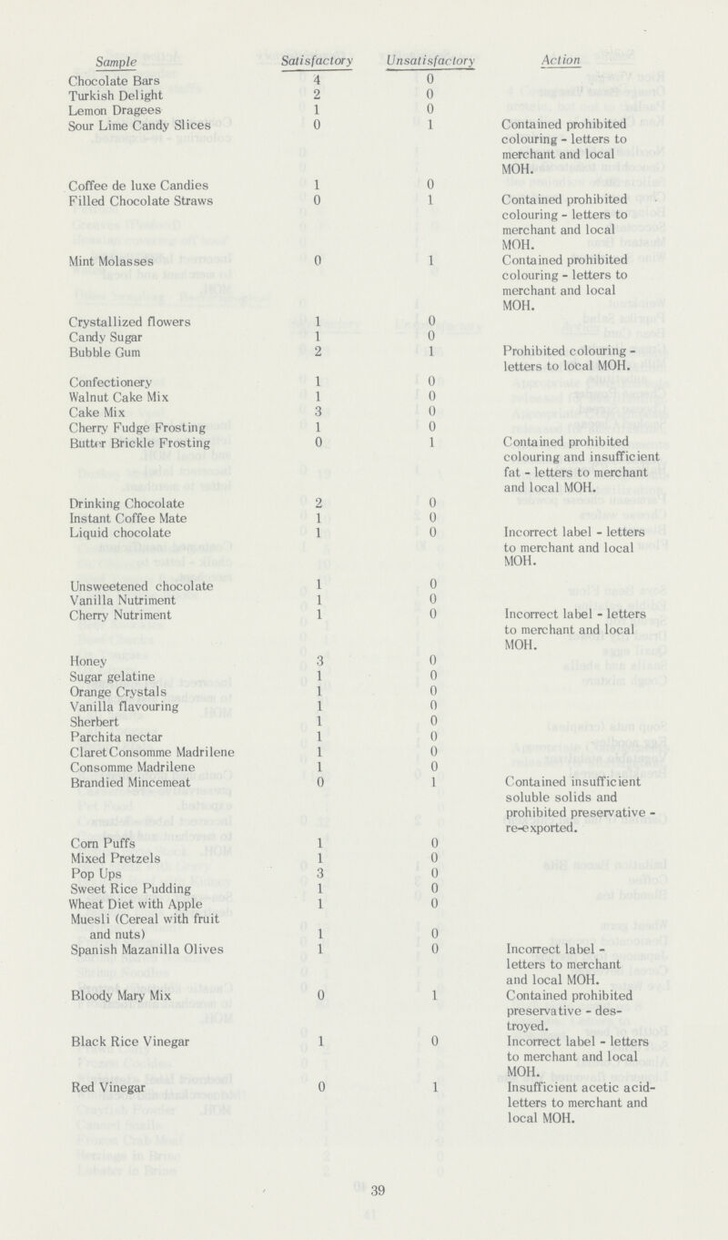 Sample Satisfactory Unsatisfactory Action Chocolate Bars 4 0 Turkish Delight 2 0 Lemon Dragees 1 0 Sour Lime Candy Slices 0 1 Contained prohibited colouring - letters to merchant and local MOH. Coffee de luxe Candies 1 0 Filled Chocolate Straws 0 1 Contained prohibited colouring - letters to merchant and local MOH. Mint Molasses 0 1 Contained prohibited colouring - letters to merchant and local MOH. Crystallized flowers 1 0 Candy Sugar 1 0 Bubble Gum 2 1 Prohibited colouring letters to local MOH. Confectionery 1 0 Walnut Cake Mix 1 0 Cake Mix 3 0 Cherry Fudge Frosting 1 0 Butter Brickie Frosting 0 1 Contained prohibited colouring and insufficient fat - letters to merchant and local MOH. Drinking Chocolate 2 0 Instant Coffee Mate 1 0 Liquid chocolate 1 0 Incorrect label - letters to merchant and local MOH. Unsweetened chocolate 1 0 Vanilla Nutriment 1 0 Cherry Nutriment 1 0 Incorrect label - letters to merchant and local MOH. Honey 3 0 Sugar gelatine 1 0 Orange Crystals 1 0 Vanilla flavouring 1 0 Sherbert 1 0 Parchita nectar 1 0 Claret Consomme Madrilene 1 0 Consomme Madrilene 1 0 Brandied Mincemeat 0 1 Contained insufficient soluble solids and prohibited preservative re-exported. Corn Puffs 1 0 Mixed Pretzels 1 0 Pop Ups 3 0 Sweet Rice Pudding 1 0 Wheat Diet with Apple 1 0 Muesli (Cereal with fruit and nuts) 1 0 Spanish Mazanilla Olives 1 0 Incorrect label letters to merchant and local MOH. Bloody Mary Mix 0 1 Contained prohibited preservative - des troyed. Black Rice Vinegar 1 0 Incorrect label - letters to merchant and local MOH. Red Vinegar 0 1 Insufficient acetic acid letters to merchant and local MOH. 39