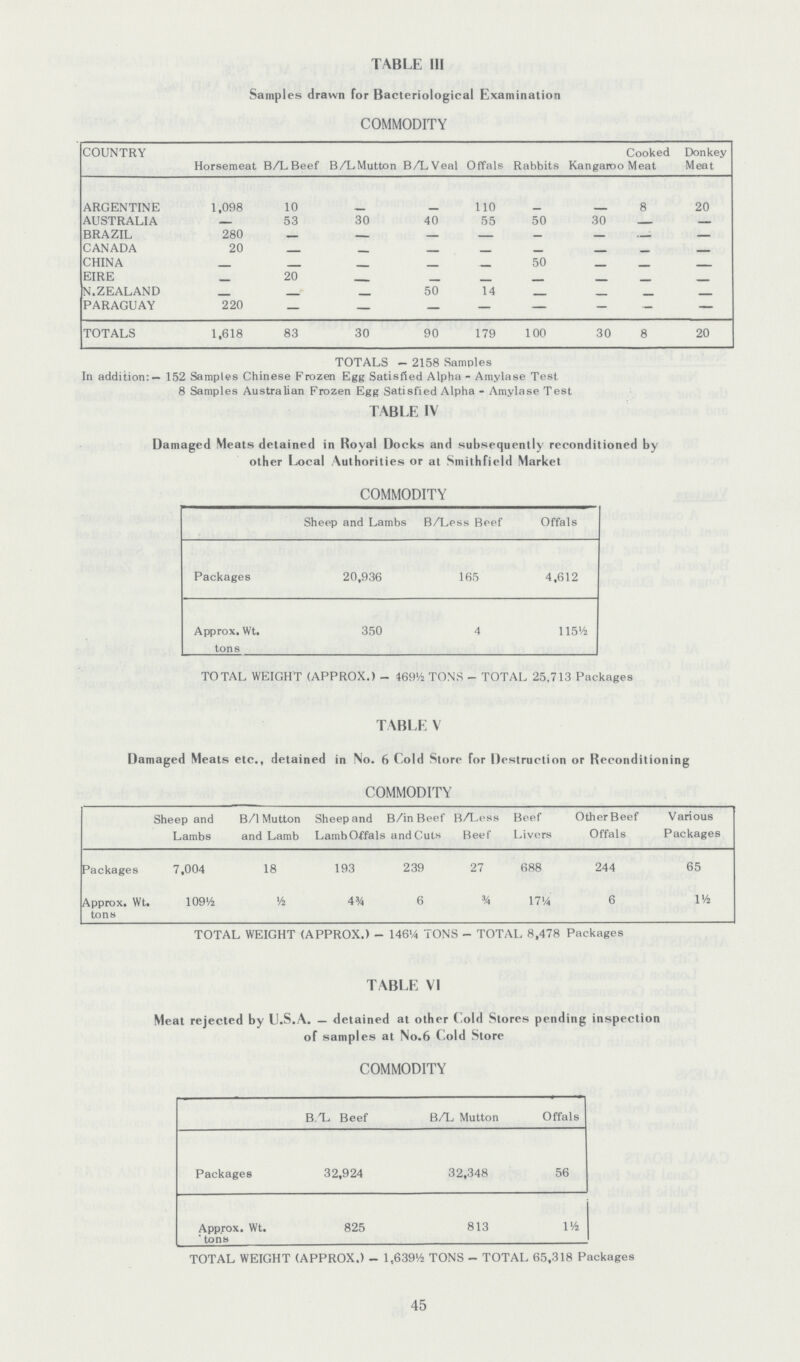 TABLE III Samples drawn for Bacteriological Examination COMMODITY COUNTRY Horsemeat B/LBeef B/L Mutton B/L Veal Offals Rabbits Kangaroo Cooked Meat Donkey Meat ARGENTINE 1,098 10 — — 110 — — 8 20 AUSTRALIA — 53 30 40 55 50 30 — — BRAZIL 280 — — — — — — — — CANADA 20 — — — — — — — — CHINA — — — — — 50 — — — EIRE — 20 — — — — — — — N.ZEALAND — — — 50 14 — — — — PARAGUAY 220 — — — — — — — — TOTALS 1,618 83 30 90 179 100 30 8 20 TOTALS — 2158 Samples In addition:— 152 Samples Chinese Frozen Egg Satisfied Alpha - Amylase Test 8 Samples Australian Frozen Egg Satisfied Alpha - Amylase Test TABLE IV Damaged Meats detained in Royal Docks and subsequently reconditioned by other Local Authorities or at Smithfield Market COMMODITY Sheep and Lambs B/Less Beef Offals Packages 20,936 165 4,612 Approx. Wt. tons 350 4 115½ TOTAL WEIGHT (APPROX.) - 469½ TONS - TOTAL 25,713 Packages TABLE V Damaged Meats etc., detained in No. 6 Cold Store for Destruction or Reconditioning COMMODITY Sheep and Lambs B/l Mutton and Lamb Sheep and Lamb Offals B/in Beef and Cuts B/Leas Beef Beef Livers OtherBeef Offals Various Packages Packages 7,004 18 193 239 27 688 244 65 Approx. Wt. tons 109½ ½ 4¾ 6 ¾ 17¼ 6 1½ TOTAL WEIGHT (APPROX.) - 146¼ TONS - TOTAL 8,478 Packages TABLE VI Meat rejected by U.S.A. — detained at other Cold Stores pending inspection of samples at No.6 Cold Store COMMODITY B../L Beef B/L Mutton Offals Packages 32,924 32,348 56 Approx. Wt. tons 825 813 1½ TOTAL WEIGHT (APPROX.) - 1,639½ TONS - TOTAL 65,318 Packages 45