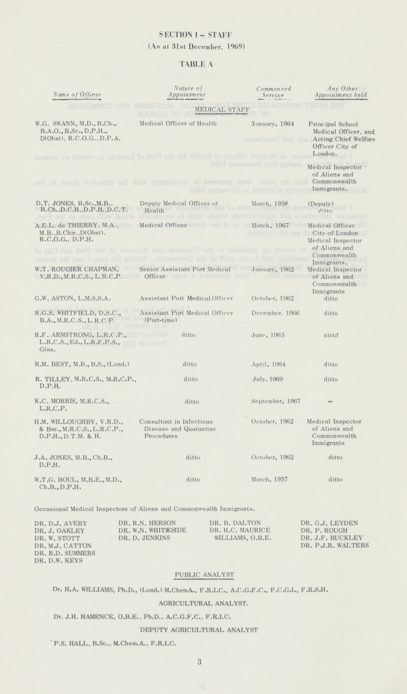 SECTION 1 - STAFF (As at 31st December, 1969) TABLE A Name of Officer Nature of Appointment Commenced Service Any Other Appointment held MEDICAL STAFF W.G. SWANN, M.D.,B.Ch, B.A.O., B.Sc., D.P.H., D(Obst), R.C.O.G., D.P. ., Medical Officer of Health A. January, 1964 Principal School Medical Officer, and Acting Chief Welfare Officer City of London. Medical Inspector of Aliens and Commonwealth Immigrants. D.T. JONES, B.Sc.,M.B., B.Ch.,D.C.H.,D.P.H. ,D.C.T. Deputy Medical Officer of Health March, 1958 (Deputy) ditto A.E.L. de THIERRY, M A., M.B. .B.Chir., D(Obst), R.C.O.G., D.P.H. Medical Officer March, 1967 Medical Officer City of London Medical Inspector of Aliens and Commonwealth Immigrants. W.T. ROUGIER CHAPMAN, V.R.D.,M.R.C.S., L.R.C-P. Senior Assistant Port Medical Officer January, 1962 Medical Inspector of Aliens and Commonwealth G.W. ASTON, L.M.S.S.A. Assistant Port Medical Officer October, 1962 Immigrants ditto R.G.S. WHITFIELD, D.S.C., B.A., M.R.C.S., L.R.C.P. Assistant Port Medical Officer (Part-time) December, 1966 ditto R.F. ARMSTRONG, L.R.C.P., L.R.C.S., Ed., L.R.F.P.S., Glas. ditto June, 1963 ditto R.M. BEST, M.B., B.S.,(Lond.) ditto April, 1964 ditto R. TILLEY, M.R.C.S., M.R.C.P., D.P.H, ditto July, 1969 ditto K.C. MORRIS, M.R.C.S., L.R.C.P. ditto September, 1967 - H.M. WILLOUGHBY, V.R.D., & Bar.,M.R.C.S.,L.R.C.P., D.P.H., D.T-M. & H, Consultant in Infectious Disease and Quarantine Procedures October, 1962 Medical Inspector of Aliens and Commonwealth Immigrants J.A. JONES, M.B.,Ch.B., D.P.H. ditto October, 1962 ditto W.T.G. BOUL, M.B.E.,M.D., Ch.B.,D.P.H. ditto March, 1957 ditto Occasional Medical Inspectors of Aliens and Commonwealth Immigrants. DR. D.J. AVERY DR. J. OAKLEY DR. W. STOTT DR. M.J. CATTON DR. R.D. SUMMERS DR. D.W. KEYS DR. R.N. HERSON DR. W.N. WHITSESIDE DR. D. JENKINS DR. B. DALTON DR. H.C. MAURICE WILLIAMS, O.B.E. DR. G.J. LEYDEN DR. P. ROUGH DR. J.F. BUCKLEY DR. P.J.R. WALTERS PUBLIC ANALYST Dr. H.A. WILLIAMS, Ph.D., (Lond.) M.ChemA., F.R.I.C., A.C.G.F.C., F.C.G.I., F.R.S.H. AGRICULTURAL ANALYST. Dr. J.H. HAMENCE, O.B.E., Ph.D., A.C.G.F.C., F.R.I.C. DEPUTY AGRICULTURAL ANALYST P.S. HALL, B.Sc., M.Chem.A., F.R.I.C. 3