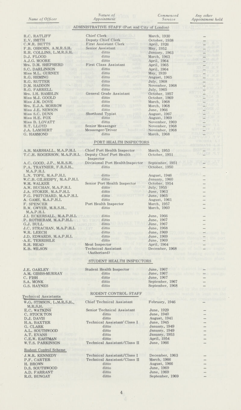 Name of Officer Nature of Appointment Commenced Service Any other Appointment held ADMINISTRATIVE STAFF (Port and City of London) R.C. RATLIFF Chief Clerk March, 1930 - E.V. SMITH Deputy Chief Clerk October, 1938 C.W.R. BETTS First Assistant Clerk April, 1926 - F.B. OSBORN, A.M.R.S.H. Senior Assistant May, 1952 - R.H. COLLINS, L.M.R.S.H. ditto January, 1963 - D.J. FLOOD ditto March, 1963 - A.J.O. MOORE ditto April, 1964 - Mrs, D.M. SHEPHERD First Class Assistant April, 1965 - S.C. DARLINSON ditto April, 1964 - Miss M.L. GURNEY ditto May, 1939 - R.G. HEMING ditto August, 1965 - R.G. RUTTER ditto July, 1968 - D.M. HADDON ditto November, 1968 - R.G. FARRELL ditto July, 1965 - Mrs. I.H. HAMBLIN General Grade Assistant October, 1957 - Miss M.J. GOOLD ditto October, 1969 - Miss J.M. DOVE ditto March, 1968 - Mrs. E.J.A. MORROW ditto March, 1968 - Miss J.E. NEWSON ditto June, 1966 - Miss S.C. DUNN Shorthand Typist August, 1967 - Miss H.E. FOX ditto August, 1969 - Miss B, LOVATT ditto November, 1969 - H.T. LLOYD Senior Messenger November, 1968 - J.A. LAMBERT Messenger/Driver November, 1968 - G. HAMMOND ditto March, 1968 - PORT HEALTH INSPECTORS A.H. MARSHALL, M.A.P.H.I. Chief Port Health Inspector March, 1953 T.C.H. ROGERSON, M.A.P.H.I. Deputy Chief Port Health Inspector October, 1951 - A.C. GOOD, J.P., M.R.S.H. Divisional Port Health Inspector September, 1951 - P.A. TRAYNIER, F.R.S.H., M.A.P.H.I. ditto October, 1950 - L.N. TOPE, M.A.P.H.I. ditto August, 1946 - W.C.B. GILHESPY, M.A.P.H.I. ditto January, 1960 - W.M. WALKER Senior Port Health Inspector October, 1954 - A.W. BUCHAN, M.A.P.H.I. ditto July, 1955 - J.A. STOKER, M.A.P.H.I. ditto June, 1963 - P.G. PRITCHARD, M.A.P.H.I. ditto June, 1965 - A. GAME, M.A.P.H.I. ditto August, 1961 - F. SPENCER Port Health Inspector March, 1957 - R.W. GWYER, M.R.S.H., M.A.P.H.I. ditto March, 1960 - J.I. ECKERSALL, M.A.P.H.I. ditto June, 1966 - P. ROTHERAM, M.A.P.H.I. ditto June, 1967 - G.J. BULL ditto June, 1967 - J.C. STRACHAN, M.A.P.H.I. ditto June, 1968 - W.R. LEECH ditto June, 1969 - J.D. EDWARDS, M.A.P.H.I. ditto June, 1969 - A.E. TERRIBILE ditto June, 1969 — R.H. HEAD Meat Inspector April, 1964 — K.B. WILSON Technical Assistant (Authorised) December, 1968 - STUDENT HEALTH INSPECTORS J.E. OAKLEY Student Health Inspector June, 1967 - A.M. GIBBS-MURRAY ditto June, 1967 - C. FISH ditto June, 1967 — S.A. MONK ditto September, 1967 — G.S. HAYNES ditto September, 1968 - RODENT CONTROL STAFF Technical Assistants W.G. STIMSON, L.M.R.S.H., M.R.S.H. Chief Technical Assistant February, 1946 - E.C. WATKINS Senior Technical Assistant June, 1929 - C. STOCKTON ditto June, 1940 — D.J. DAVIS ditto August, 1941 — H.A. BAXTER Technical Assistant/ Class I June, 1945 — G.CLARK ditto January, 1949 — A.L. SOUTHWOOD ditto January, 1949 — A.T. EVANS ditto January, 1953 — C.E.W. EASTMAN ditto April, 1954 — W.T.S. PARKINSON Technical Assistant/Class II June, 1966 - Rodent Control Scheme J.W.R. KENNEDY Technical Assistant/Class I December, 1963 - P.F. CARTER Technical Assistant/Class II March, 1966 — H, BROWN ditto August, 1966 — D.S. SOUTHWOOD ditto June, 1969 — A.D. FARRANT ditto June, 1969 — R.G. BUNGAY ditto September, 1969 — 4