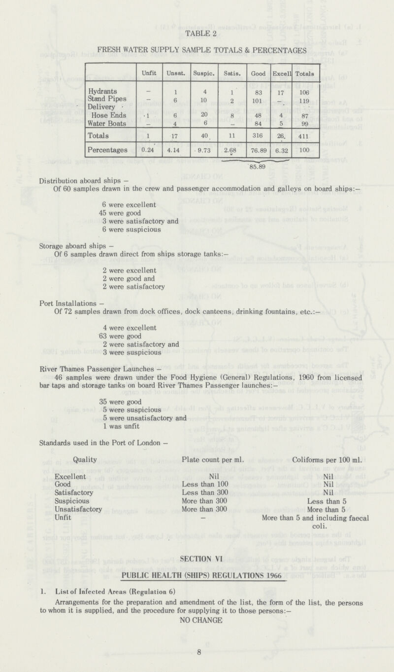 TABLE 2 FRESH WATER SUPPLY SAMPLE TOTALS & PERCENTAGES Unfit Unsat. Suspic. Satis. Good Excel] Totals Hydrants - 1 4 1 83 17 106 Stand Pipes - 6 10 2 101 119 Delivery Hose Ends 1 6 20 8 48 4 87 Water Boats - 4 6 - 84 5 99 Totals 1 17 40 11 316 26 411 Percentages 0.24 4.14 9.73 2.68 76.89 6.32 100 85.89 Distribution aboard ships— Of 60 samples drawn in the crew and passenger accommodation and galleys on board ships:— 6 were excellent 45 were good 3 were satisfactory and 6 were suspicious Storage aboard ships- Of 6 samples drawn direct from ships storage tanks:— 2 were excellent 2 were good and 2 were satisfactory Port Installations- Of 72 samples drawn from dock offices, dock canteens, drinking fountains, etc.:— 4 were excellent 63 were good 2 were satisfactory and 3 were suspicious River Thames Passenger Launches— 46 samples were drawn under the Food Hygiene (General) Regulations, 1960 from licensed bar taps and storage tanks on board River Thames Passenger launches:- 35 were good 5 were suspicious 5 were unsatisfactory and 1 was unfit Standards used in the Port of London Quality Excellent Good Satisfactory Suspicious Unsatisfactory Unfit Plate count per ml. Nil Less than 100 Less than 300 More than 300 More than 300 Coliforms per 100 ml. Nil Nil Nil Less than 5 More than 5 More than 5 and including faecal coli. SECTION VI PUBLIC HEALTH (SHIPS) REGULATIONS 1966 1. List of Infected Areas (Regulation 6) Arrangements for the preparation and amendment of the list, the form of the list, the persons to whom it is supplied, and the procedure for supplying it to those persons:— NO CHANGE 8