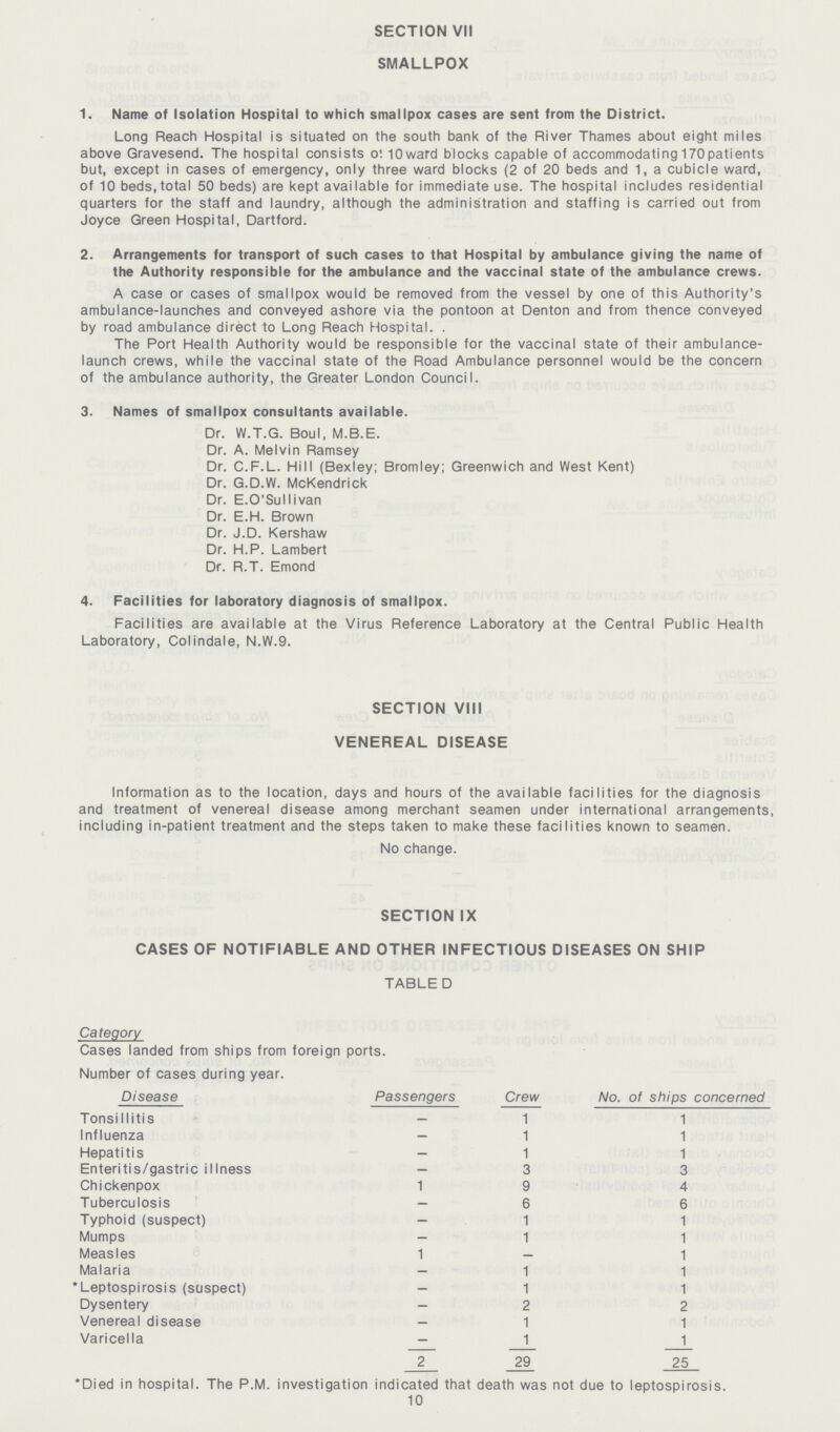 SECTION VII SMALLPOX 1. Name of Isolation Hospital to which smallpox cases are sent from the District. Long Reach Hospital is situated on the south bank of the River Thames about eight miles above Gravesend. The hospital consists of 10 ward blocks capable of accommodating 170 patients but, except in cases of emergency, only three ward blocks (2 of 20 beds and 1, a cubicle ward, of 10 beds, total 50 beds) are kept available for immediate use. The hospital includes residential quarters for the staff and laundry, although the administration and staffing is carried out from Joyce Green Hospital, Dartford. 2. Arrangements for transport of such cases to that Hospital by ambulance giving the name of the Authority responsible for the ambulance and the vaccinal state of the ambulance crews. A case or cases of smallpox would be removed from the vessel by one of this Authority's ambulance-launches and conveyed ashore via the pontoon at Denton and from thence conveyed by road ambulance direct to Long Reach Hospital. . The Port Health Authority would be responsible for the vaccinal state of their ambulance launch crews, while the vaccinal state of the Road Ambulance personnel would be the concern of the ambulance authority, the Greater London Council. 3. Names of smallpox consultants available. Dr. W.T.G. Boul, M.B.E. Dr. A. Melvin Ramsey Dr. C.F.L. Hill (Bexley; Bromley; Greenwich and West Kent) Dr. G.D.W. McKendrick Dr. E.O'Sullivan Dr. E.H. Brown Dr. J.D. Kershaw Dr. H.P. Lambert Dr. R.T. Emond 4. Facilities for laboratory diagnosis of smallpox. Facilities are available at the Virus Reference Laboratory at the Central Public Health Laboratory, Colindale, N.W.9. SECTION VIII VENEREAL DISEASE Information as to the location, days and hours of the available facilities for the diagnosis and treatment of venereal disease among merchant seamen under international arrangements, including in-patient treatment and the steps taken to make these facilities known to seamen. No change. SECTION IX CASES OF NOTIFIABLE AND OTHER INFECTIOUS DISEASES ON SHIP TABLE D Category Cases landed from ships from foreign ports. Number of cases during year. Disease Passengers Crew No. of ships concerned Tonsillitis — 1 1 Influenza — 1 1 Hepatitis — 1 1 Enteritis/gastric illness — 3 3 Chickenpox 1 9 4 Tuberculosis — 6 6 Typhoid (suspect) — 1 1 Mumps — 1 1 Measles 1 — 1 Malaria — 1 1 *Leptospirosis (suspect) — 1 1 Dysentery — 2 2 Venereal disease — 1 1 Varicella — 1 1 2 29 25 'Died in hospital. The P.M. investigation indicated that death was not due to leptospirosis. 10
