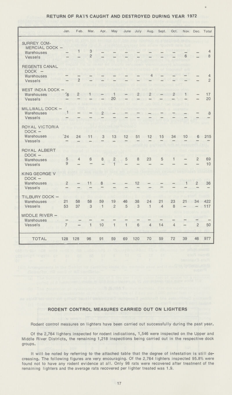 RETURN OF RATS CAUGHT AND DESTROYED DURING YEAR 1972 Jan. Feb. Mar. Apr. May June July Aug. Sept. Oct. Nov. Dec. Total SURREY COM MERCIAL DOCK - Warehouses — 1 3 — — — — — — — — — 4 Vessels — -— 2 — — — — — — — 6 — 8 REGENTS CANAL DOCK - Warehouses — — — — — — — 4 — — — — 4 Vessels — 2 — — — — — — — — — — 2 WEST INDIA DOCK - Warehouses 6 2 1 — 1 — 2 2 — 2 1 — 17 Vessels — — — — 20 — — — — — — — 20 MILLWALL DOCK - Warehouses 1 — — 2 — — — — — — — — 3 Vessels — — — — — — — — — — — — — ROYAL VICTORIA DOCK - Warehouses 24 24 11 3 13 12 51 12 15 34 10 6 215 Vessels — — — — — — — — — — — — — ROYAL ALBERT DOCK - Warehouses 5 4 6 3 2 5 8 23 5 1 — 2 69 Vessels 9 — — — 1 — — — — — — — 10 KING GEORGE V DOCK - Warehouses 2 — 11 8 — — 12 — — — 1 2 36 Vessels — — — — — — — — — — — — — TILBURY DOCK - Warehouses 21 58 58 59 19 46 38 24 21 23 21 34 422 Vessels 53 37 3 1 2 5 3 1 4 8 — — 117 MIDDLE RIVER - Warehouses — — — — — — — — — — — — — Vessels 7 — 1 10 1 1 6 4 14 4 — 2 50 TOTAL 128 128 96 91 59 69 120 70 59 72 39 46 977 RODENT CONTROL MEASURES CARRIED OUT ON LIGHTERS Rodent control measures on lighters have been carried out successfully during the past year. Of the 2,764 lighters inspected for rodent indications, 1,546 were inspected on the Upper and Middle River Districts, the remaining 1,218 inspections being carried out in the respective dock groups. It will be noted by referring to the attached table that the degree of infestation is still de creasing. The following figures are very encouraging. Of the 2,764 lighters inspected 95.8% were found not to have any rodent evidence at all. Only 98 rats were recovered after treatment of the remaining lighters and the average rats recovered per lighter treated was 1.9. 17