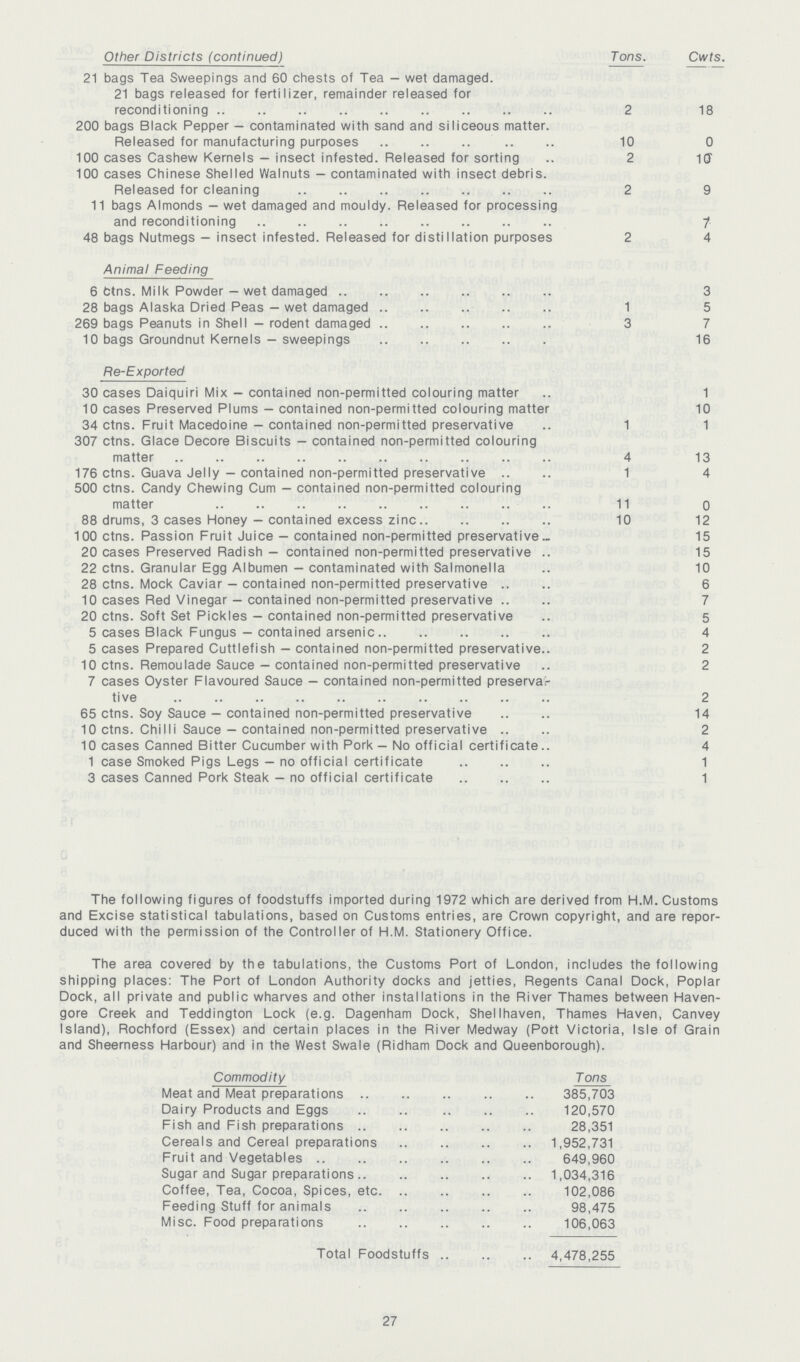 Other Districts (continued) Tons. Cwts. 21 bags Tea Sweepings and 60 chests of Tea - wet damaged. 21 bags released for fertilizer, remainder released for reconditioning 2 18 200 bags Black Pepper — contaminated with sand and siliceous matter. Released for manufacturing purposes 10 0 100 cases Cashew Kernels - insect infested. Released for sorting 2 Iff 100 cases Chinese Shelled Walnuts — contaminated with insect debris. Released for cleaning 2 9 11 bags Almonds — wet damaged and mouldy. Released for processing and reconditioning 1 48 bags Nutmegs - insect infested. Released for distillation purposes 2 4 Animal Feeding 6 fctns. Milk Powder - wet damaged 3 28 bags Alaska Dried Peas - wet damaged 1 5 269 bags Peanuts in Shell - rodent damaged 3 7 10 bags Groundnut Kernels - sweepings 16 Re-Exported 30 cases Daiquiri Mix — contained non-permitted colouring matter 1 10 cases Preserved Plums — contained non-permitted colouring matter 10 34 ctns. Fruit Macedoine — contained non-permitted preservative 1 1 307 ctns. Glace Decore Biscuits — contained non-permitted colouring matter 4 13 176 ctns. Guava Jelly — contained non-permitted preservative 1 4 500 ctns. Candy Chewing Cum — contained non-permitted colouring matter 11 0 88 drums, 3 cases Honey — contained excess zinc 10 12 100 ctns. Passion Fruit Juice - contained non-permitted preservative 15 20 cases Preserved Radish — contained non-permitted preservative 15 22 ctns. Granular Egg Albumen — contaminated with Salmonella 10 28 ctns. Mock Caviar — contained non-permitted preservative 6 10 cases Red Vinegar — contained non-permitted preservative 7 20 ctns. Soft Set Pickles — contained non-permitted preservative 5 5 cases Black Fungus — contained arsenic 4 5 cases Prepared Cuttlefish — contained non-permitted preservative 2 10 ctns. Remoulade Sauce - contained non-permitted preservative 2 7 cases Oyster Flavoured Sauce - contained non-permitted preserva: tive 2 65 ctns. Soy Sauce - contained non-permitted preservative 14 10 ctns. Chilli Sauce - contained non-permitted preservative 2 10 cases Canned Bitter Cucumber with Pork — No official certificate 4 1 case Smoked Pigs Legs - no official certificate 1 3 cases Canned Pork Steak — no official certificate 1 The following figures of foodstuffs imported during 1972 which are derived from H.M. Customs and Excise statistical tabulations, based on Customs entries, are Crown copyright, and are repor duced with the permission of the Controller of H.M. Stationery Office. The area covered bv the tabulations, the Customs Port of London, includes the followina shipping places: The Port of London Authority docks and jetties, Regents Canal Dock, Poplar Dock, all private and public wharves and other installations in the River Thames between Haven gore Creek and Teddington Lock (e.g. Dagenham Dock, Shellhaven, Thames Haven, Canvey Island), Rochford (Essex) and certain places in the River Medway (Port Victoria, Isle of Grain and Sheerness Harbour) and in the West Swale (Ridham Dock and Queenborough). Commodity Tons Meat and Meat preparations 385,703 Dairy Products and Eggs 120,570 Fish and Fish preparations 28,351 Cereals and Cereal preparations 1,952,731 Fruit and Vegetables 649,960 Sugar and Sugar preparations 1,034,316 Coffee, Tea, Cocoa, Spices, etc 102,086 Feeding Stuff for animals 98,475 Misc. Food preparations 106,063 Total Foodstuffs 4,478,255 27