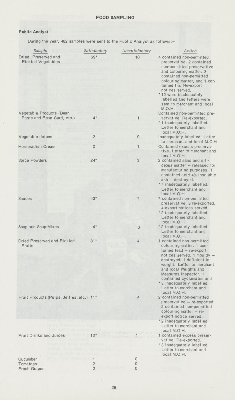 FOOD SAMPLING Public Analyst During the year, 482 samples were sent to the Public Analyst as follows:— Sample Satisfactory Unsatisfactory Action Dried, Preserved and 69* 10 4 contained non-permitted Pickled Vegetables preservative. 2 contained non-permitted preservative and colouring matter. 3 contained non-permitted colouring matter, and 1 con¬ tained tin. Re-export notices served. * 12 were inadequately labelled and letters were sent to merchant and local M.O.H. Vegetable Products (Bean Contained non-permitted pre¬ Paste and Bean Curd, etc.) 4* 1 servative. Re-exported. *1 inadequately labelled. Letter to merchant and local M.O.H. Vegetable Juices 2 0 Inadequately labelled. Letter to merchant and local M.O.H Horseradish Cream 0 1 Contained excess preserva¬ tive. Letter to merchant and local M.O.H. Spice Powders 24* 3 2 contained sand and sili¬ ceous matter - released for manufacturing purposes. 1 contained acid 4% insoluble ash — destroyed. *7 inadequately labelled. Letter to merchant and local M.O.H. Sauces 43* 7 7 contained non-permitted preservative. 3 re-exported. 4 export notices served. *2 inadequately labelled. Letter to merchant and local M.O.H. Soup and Soup Mixes 4* 0 *2 inadequately labelled. Letter to merchant and local M.O.H. Dried Preserved and Pickled 31* 4 1 contained non-permitted Fruits colouring matter. 1 con¬ tained lead - re-export notices served. 1 mouldy — destroyed. 1 deficient in weight. Letter to merchant and local Weights and Measures Inspector. 1 contained cyclamates and *3 inadequately labelled. Letter to merchant and local M.O.H. Fruit Products (Pulps, Jellies, etc.) 11* 4 2 contained non-permitted preservative - re-exported 2 contained non-permitted colouring matter — re¬ export notice served. *2 inadequately labelled. Letter to merchant and local M.O.H. Fruit Drinks and Juices 12* 1 1 contained excess preser¬ vative. Re-exported. *3 inadequately labelled. Letter to merchant and local M.O.H. Cucumber 1 0 Tomatoes 2 0 Fresh Grapes 2 0 29