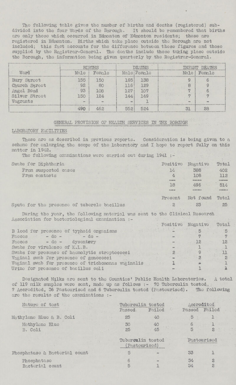 The following table gives the number of births and deaths (registered) sub divided into the four Wards of tho Borough. It should bo remenborod that births are only those which occurred in Edmonton of Edmonton residents; these are registered in Edmonton. Births which take place outside the Borough are not included; this fact accounts for the differenco between these figures and those supplied by the Registrar-General. The deaths include those taking place outside the Borough, the information being given quarterly by the Registrar-General. Ward BIRTHS DEATHS INFANT DEATHS Male Female Male Female Male Female Bury Street 155 150 165 138 9 6 Church Street 92 80 116 129 8 9 Angel Road 93 108 127 107 7 6 Silver Street 150 124 144 149 7 7 Vagrants - - - 1 - - 490 462 552 524 31 28 GENERAL PROVISION OF HEALTH SERVICES IN THE BOROUGH LABORATORY FACILITIES These are as described in previous reports. Consideration is being given to a schcme for enlarging the scope of the laboratory and I hope to report fully on this matter in 1942. The following examinations were carried out during 1941:- Swabs for Diphtheria Positive Negative Total From suspected cases 14 388 402 From contacts 4 108 112 18 496 514 Present Not found Total Sputa for the presence of tubercle bacillus 2 23 25 During the year, the following material was sent to the Clinical Research Association for bacteriological examination:- Positive Negative Total Blood for presence of typhoid organisms - 5 5 Faeces do do - 7 7 Faeces do dysentery - 12 12 Swabs for virulence of K.L.B. - 1 1 Swabs for presence of haemolytic streptococci 2 9 11 Vaginal swab for presence of gonococci - 2 2 Vaginal swab for presence of trichomonas vaginalis 1 - 1 Urine for presence of bacillus coli - 1 1 Designated Milks are sent to the Counties' Public Health Laboratories. A total of 119 milk samples were sent, made up as follows :- 70 Tuborculin tested, 7 Accredited, 36 Pasteurised and 6 Tuberculin tested (Pasteurised). The following are the results of the examinations:- Nature of test Tuberculin tested Accredited Passed. Failed Passed Failed Methylene Blue & B. Coli 25 40 5 1 Methylene Blue 30 40 6 1 B. Coli 25 45 5 2 Tuberculin tested (Pasteurised) Pasteurised Phosphatase & Bacterial count 5 - 33 1 Phosphatase 6 - 34 2 Bacterial count 5 1 34 2