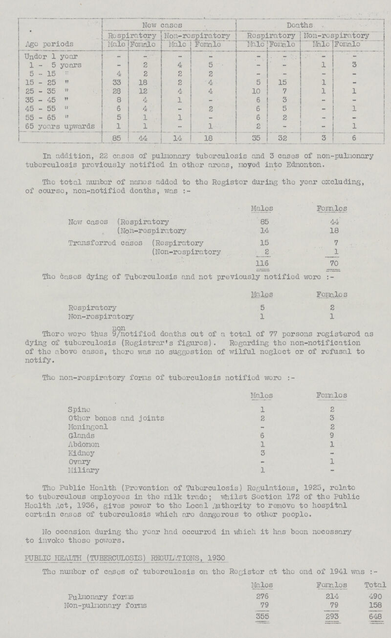 Age periods New cases Deaths Respiratory Non-respiratory Respiratory Non-respiratory Male Female Male Female Male Female Male Female Under 1 year - - - - - - - - 1 - 5 years - 2 4 5 - - 1 3 5-15  4 2 2 2 - - - - 15 - 25 „ 33 18 2 4 5 15 1 - | 25-35  28 12 4 4 10 7 1 1 35-45  8 4 1 - 6 3 - - 45-55  6 4 - 2 6 5 - 1 55 - 65  5 1 1 - 6 2 - - 65 years upwards 1 1 - 1 2 - - 1 85 44 15 18 35 32 3 6 In addition, 22 cases of pulmonary tuberculosis and 3 cases of non-pulmonary tuberculosis previously notified in other areas, moved into Edmonton. The total number of names added to the Register during the year excluding, of course, non-notified deaths, was:- Males Females Now cases Respiratory 85 44 Non-respiratory 14 18 Transferred cases Respiratory 15 7 Non-respiratory 2 1 116 70 The eases dying of Tuberculosis and not previously notified wore:- Males Females Respiratory 5 2 Non-respiratory 1 1 non There were thus 9/notifiod deaths out of a total of 77 persons registered as dying of tuberculosis (Registrar's figures). Regarding the non-notification of the above cases, there was no suggestion of wilful neglect or of refusal to notify. The non-respiratory forms of tuberculosis notified were:- Males Females Spine 1 2 Other bones and joints 2 3 Meningeal - 2 Glands 6 9 Abdomen 1 1 Kidney 3 - Ovary - 1 Miliary 1 - The Public Health (Prevention of Tuberculosis) Regulations, 1925, relate to tuberculous employees in the milk trade; whilst Section 172 of the Public Health Act, 1936, gives power to the Local Authority to remove to hospital certain cases of tuberculosis which are dangerous to other people. No occasion during the year had occurred in which it has been necessary to invoke those powers. PUBLIC HEALTH_(TUBERCULOSIS) REGUIATIONS, 1930 The number of cases of tuberculosis on the Register at the end of 1941 Was:- Males Famles Total Pulmonary forms 276 214 490 Non-pulmonary forms 79 79 158 355 293 648