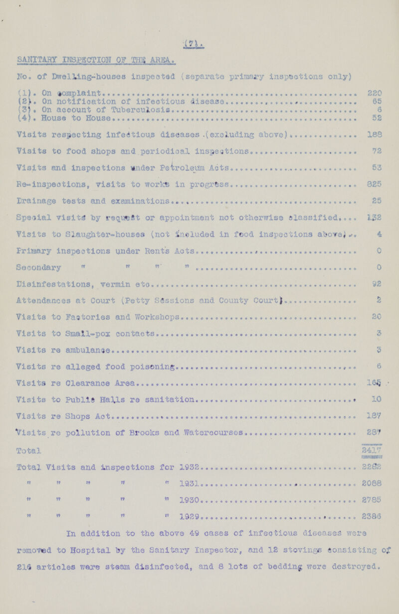 (7) SANITARY INSPECTION OF THE AREA. No. of Dwelling-houses inspected (separate primary inspections only) (1). On Complaint 220 (2). On notification of infectious disease 65 (3). On account of Tuberculosis 6 (4). House to House 52 Visits respectiing infectious diseases (excluding above) 188 Visits to food shops and periodical inspections 72 Visits and inspections under Petroleum Acts 53 Re-inspections, visits to works in progress 825 Drainage tests and examinations 25 Special visits by request or appointment not otherwise classified 122 Visits to Slaughter-houses (not included in food inspections above 4 Primary inspections under Rents Acts 0 Secondary„ „ „ „ „ 0 Disinfestations, vermin etc. 92 Attendances at Court (Petty Sessions and Country Court) 2 Visits to Factories and Workshops 20 Visits to Small-Pox contacts 3 Visits re amblance 3 Visits re alleged food poisoing 6 Visits re clearace Area 165 Visits to Public Halls re sanitation 10 Visits re Shops Act 187 Visits re pollution of Brooks and Watercourses 287 Total 2417 Total Visits and inspections for 1932 2282 „ „ „ „ „ 1931 2088 „ „ „ „ „ 1930 8785 „ „ „ „ „ 1929 2386 In addition to the above 49 cases of infectious diseases were removed to Hospital by the Sanitary Inspector, and 12 stovings eonsisting of 216 articles were steam disinfected, and 8 lots of bedding were destroyed.