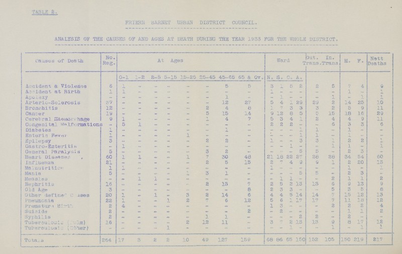 TABLE 2. FIRERN BARNET URBAN DISTRICT COUNCIL. ANALYSIS OF THE CAUSES OF AND AGES AT DEATH DURING THE YEAR 1933 FOR THE WHOLE DISTRICT. Causes of Death No. Reg. At Ages Ward out. Trans. In. TranS. M. F. Nett Deaths 0-1 1-2 2-5 5-15 15-25 25-45 45~ 65 65 & 0v. N. S. C. A. Accident & Violence 6 1 - - - - - 5 5 3 1 5 2 2 5 7 4 8 Accident at Birth 1 1 - - - - - - - 1 - - - - - 1 - 1 Apolexy - - - - - - - 1 - - 1 - - - 1 - 1 1 Arterio-Sclerosis 37 - - - - - - 12 27 5 4 1 29 29 2 14 25 10 Bronchitis 12 - - - - - 2 4 6 1 7 3 3 3 2 5 9 11 Cancer 19 - - - - - 5 15 14 9 12 8 5 5 15 18 16 29 Cerebral Haemorrhage 9 1 - - - - 1 4 7 5 3 4 1 2 4 4 9 11 Congenital Malformations - 5 1 - - - - - - 2 2 2 - - 6 3 3 6 Diabetes 1 - — - - - - 1 - - - - 1 1 - 1 - - Enteric 1 - - - - 1 - - - - - — 1 1 - 1 - - Epilepsy 3 - - - - - 2 2 - 1 - - 3 3 1 2 2 1 Gastro-Enteritis - 1 - - - - - - - - - 1 - — 1 1 - 1 Genera) Paralysis 5 - - - - — 3 2 - - - - 5 5 - 2 3 - Heart Diseases 60 1 1 - - 1 7 30 40 21 18 22 27 26 28 34 54 60 influenza 21 - - - - - 2 5 15 2 4 9 9 1 2 20 13 Malnutrition 1 1 - - - - - - - 1 - - - - - 1 - 1 Mania 5 - - - - - 3 1 - - - - 5 5 - 2 3 - Measles - - 1 1 - - - - - - 1 1 - - 2 1 1 2 Nephritic 16 - - - - - 2 13 7 2 5 2 13 13 6 9 13 9 Old Age 3 - - - - - - - 8 2 3 3 - - 5 3 5 6 Other deriaed Cases 20 - - 1 - 3 2 14 6 4 4 5 14 14 7 15 12 13 Pneumonia 22 - - - l 2 7 6 12 5 6 1 17 17 7 11 18 12 Premature Birth 2 4 - - - - - - - 1 3 - - - 2 2 2 4 Suicide 2 - - - - - - - 2 - 2 - - - - 1 1 2 Syphilis 2 - - - - - 1 1 - - - - 2 2 - 2 - - Tuberculosis (sulm) 16 — — - - 2 12 11 - 3 7 2 13 13 9 8 17 12 Tuberculosis (other) - - - - 1 - - - — — — — - 1 - 1 1 Totals 264 17 3 2 2 10 49 127 159 68 86 65 150 152 105 150 219 217
