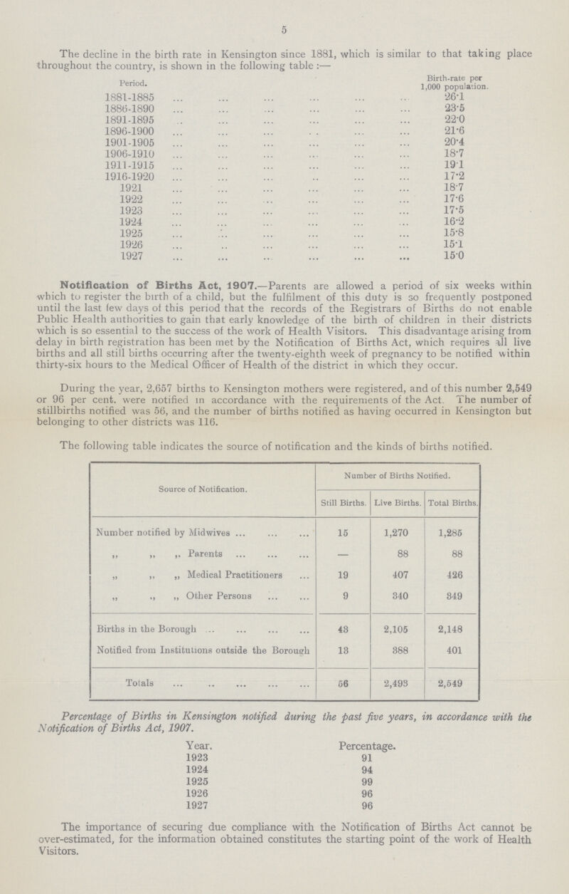 5 The decline in the birth rate in Kensington since 1881, which is similar to that taking place throughout the country, is shown in the following table :— Period. Birth-rate per 1.000 population. 1881-1885 26.1 1886-1890 23.5 1891-1895 22.0 1896-1900 21.6 1901-1905 20.4 1906-1910 18.7 1911-1915 19.1 1916-1920 17.2 1921 18.7 1922 17.6 1923 17.5 1924 16.2 1925 15.8 1926 15.1 1927 15.0 Notification of Births Act, 1907.—Parents are allowed a period of six weeks within which to register the birth of a child, but the fulfilment of this duty is so frequently postponed until the last few days of this period that the records of the Registrars of Births do not enable Public Health authorities to gain that early knowledge of the birth of children in their districts which is so essential to the success of the work of Health Visitors. This disadvantage arising from delay in birth registration has been met by the Notification of Births Act, which requires 3,11 live births and all still births occurring after the twenty-eighth week of pregnancy to be notified within thirty-six hours to the Medical Officer of Health of the district in which they occur. During the year, 2.657 births to Kensington mothers were registered, and of this number 2,549 or 96 per cent. were notified in accordance with the requirements of the Act. The number of stillbirths notified was 56, and the number of births notified as having occurred in Kensington but belonging to other districts was 116. The following table indicates the source of notification and the kinds of births notified. Source of Notification. Number of Births Notified. Still Births. Live Births. Total Births. Number notified by Midwives 15 1,270 1,285 ,, ,, ,, Parents — 88 88 „ ,, „ Medical Practitioners 19 407 426 „ ,, ,, Other Persons 9 340 349 Births in the Borough 43 2,105 2,148 Notified from Institutions outside the Borough 18 388 401 Totals 56 2,493 2,549 Percentage of Births in Kensington notified during the past five years, in accordance with the Notification of Births Act, 1907. Year. Percentage. 1923 91 1924 94 1925 99 1926 96 1927 96 The importance of securing due compliance with the Notification of Births Act cannot be over-estimated, for the information obtained constitutes the starting point of the work of Health Visitors.