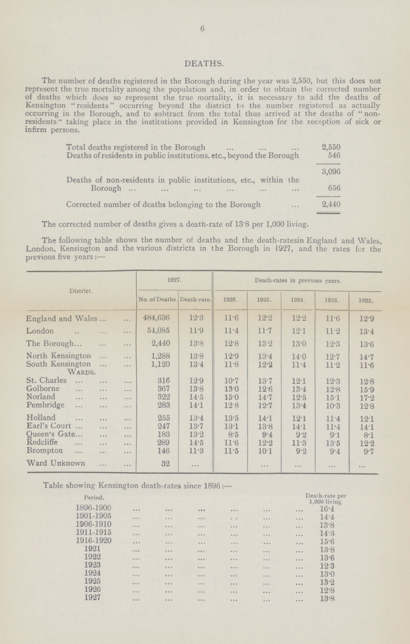 6 DEATHS. The number of deaths registered in the Borough during the year was 2,550, but this does not represent the true mortality among the population and, in order to obtain the corrected number of deaths which does so represent the true mortality, it is necessary to add the deaths of Kensington  residents occurring beyond the district to the number registered as actually occurring in the Borough, and to subtract from the total thus arrived at the deaths of  non residents taking place in the institutions provided in Kensington for the reception of sick or infirm persons. Total deaths registered in the Borough 2,550 Deaths of residents in public institutions, etc., beyond the Borough 546 3,096 Deaths of non-residents in public institutions, etc., within the Borough 656 Corrected number of deaths belonging to the Borough 2,440 The corrected number of deaths gives a death-rate of 13.8 per 1,000 living. The following table shows the number of deaths and the death-ratesin England and Wales, London, Kensington and the various districts in the Borough in 1927, and the rates for the previous five years :— District. 1927. Death-rates in previous years. No. of Deaths. Death-rate. 1926. 1925. 1924. 1923. 1922. England and Wales 484,636 12.3 11.6 12.2 12.2 11.6 12.9 London 54,085 11.9 11.4 11.7 12.1 11.2 13.4 The Borough 2,440 13.8 12.8 13.2 13.0 12.3 13.6 North Kensington 1,288 13.8 12.9 13.4 14.0 12.7 14.7 South Kensington 1,120 134 11.8 12.2 11.4 11.2 11.6 Wards. St. Charles 316 12.9 10.7 13.7 12.1 12.3 12.8 Golborne 367 13.8 13.0 12.6 13.4 12.8 15.9 Norland 322 14.5 15.0 14.7 12.5 15.1 17.2 Pembridge 283 14.1 12.8 32.7 13.4 10.3 12.8 Holland 255 13.4 13.5 14.1 12.1 11.4 12.1 Earl's Court 247 13.7 13.1 13.8 14.1 11.4 14.1 Queen's Gate 183 13.2 8.5 9.4 9.2 9.1 8.1 Redcliffe 289 14.5 11.6 12.2 11.3 13.5 12.2 Brompton 146 11.3 11.5 10.1 9.2 9.4 9.7 Ward Unknown 32 ... ... ... ... ... ... Table showing Kensington death-rates since 1896:— Period. Death-rate per 1,000 living. 1896-1900 16.4 1901-1905 14.4 1906-1910 13.8 1911-1915 14.3 1916-1920 15.6 1921 13.8 1922 13.6 1923 12.3 1924 13.0 1925 13.2 1926 12.8 1927 13.8