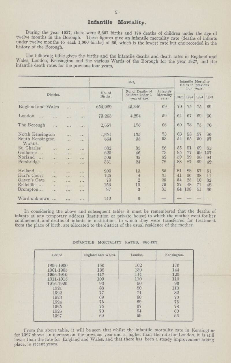 9 Infantile Mortality. During the year 1927, there were 2,657 births and 176 deaths of children under the age of twelve months in the Borough. These figures give an infantile mortality rate (deaths of infants under twelve months to each 1,000 births) of 66, which is the lowest rate but one recorded in the history of the Borough. The following table gives the births and the infantile deaths and death rates in England and Wales, London, Kensington and the various Wards of the Borough for the year 1927, and the infantile death rates for the previous four years. 1927. Infantile Mortality Rates in previous four years, District. No. of Births. No. of Deaths of children under 1 year of age. J Infantile Mortality rate. 1926 1925 1924 1923 England and Wales 654,969 45,346 69 70 75 75 89 London 73,263 4,294 59 64 67 69 60 The Borough 2,657 176 66 60 78 75 70 North Kensington 1,851 135 73 68 83 87 86 South Kensington 664 35 53 51 65 50 37 Wards. St. Charles 382 33 86 55 91 69 85 Golborne 629 46 73 85 77 99 107 Norland 509 32 62 50 99 98 84 Pembridge 331 24 72 88 87 69 42 Holland 200 13 65 81 88 57 51 Earl's Court 125 4 31 41 66 38 11 Queen's Gate 79 2 25 54 25 10 32 Redcliffe 163 13 79 37 48 71 48 Brompton 97 3 31 64 108 51 36 Ward unknown 142 6 – – – – – In considering the above and subsequent tables it must be remembered that the deaths of infants at any temporary address (institution or private house) to which the mother went for her confinement, and deaths of infants in institutions to which they were transferred for treatment from the place of birth, are allocated to the district of the usual residence of the mother. INFANTILE MORTALITY RATES, 1896-1927. Period. England and Wales. London. Kensington. 1896-1900 156 162 176 1901-1905 138 139 144 1906-1910 117 114 120 1911-1915 109 110 110 1916-1920 90 90 96 1921 83 80 110 1922 77 74 82 1923 69 60 70 1924 75 69 75 1925 75 67 78 1926 70 64 60 1927 69 59 66 From the above table, it will be seen that whilst the infantile mortality rate in Kensington for 1927 shows an increase on the previous year and is higher than the rate for London, it is still lower than the rate for England and Wales, and that there has been a steady improvement taking place, in recent years.